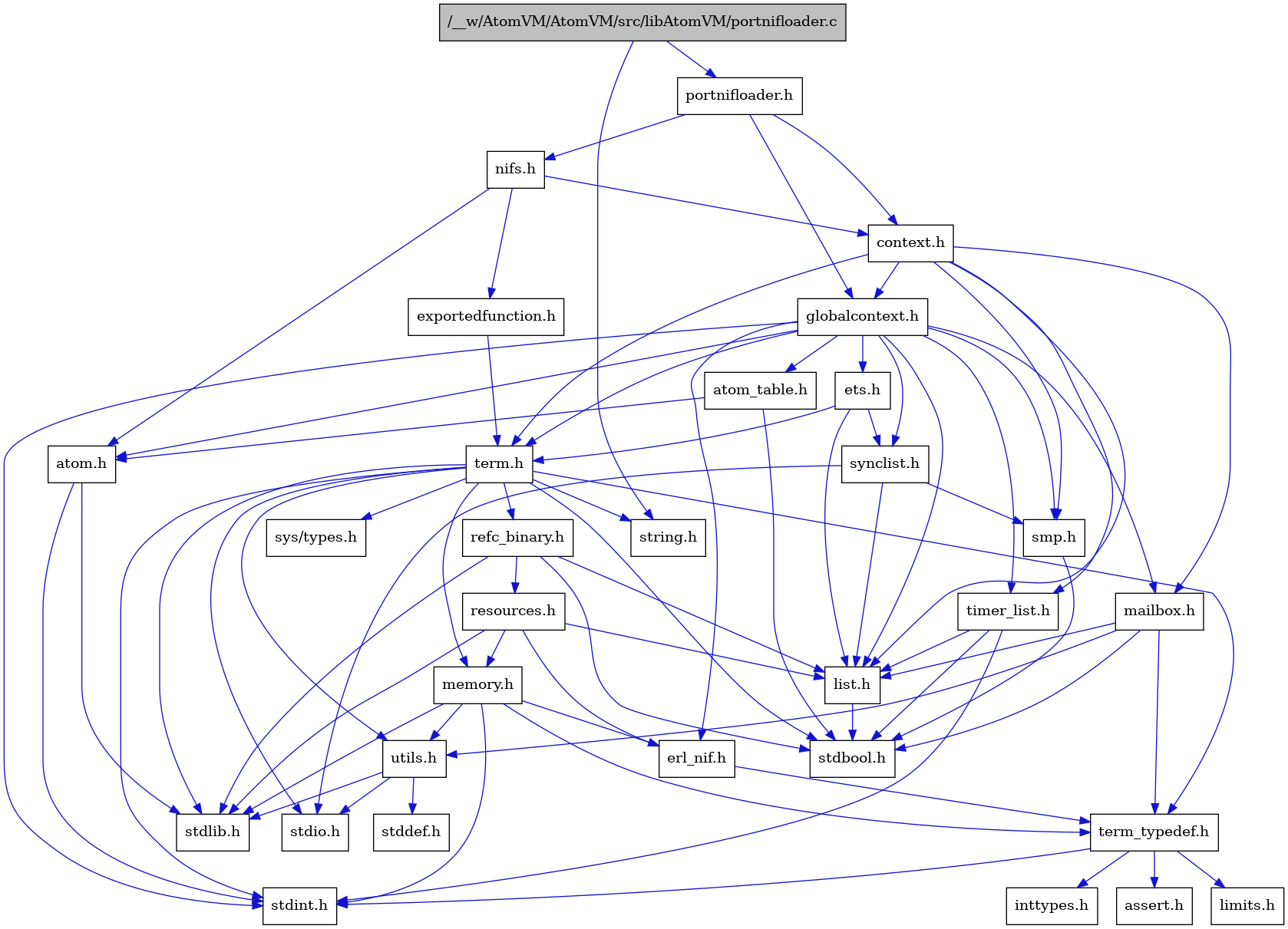 digraph {
    graph [bgcolor="#00000000"]
    node [shape=rectangle style=filled fillcolor="#FFFFFF" font=Helvetica padding=2]
    edge [color="#1414CE"]
    "9" [label="stdbool.h" tooltip="stdbool.h"]
    "26" [label="refc_binary.h" tooltip="refc_binary.h"]
    "30" [label="nifs.h" tooltip="nifs.h"]
    "6" [label="atom.h" tooltip="atom.h"]
    "12" [label="assert.h" tooltip="assert.h"]
    "24" [label="utils.h" tooltip="utils.h"]
    "17" [label="synclist.h" tooltip="synclist.h"]
    "16" [label="list.h" tooltip="list.h"]
    "5" [label="stdint.h" tooltip="stdint.h"]
    "7" [label="stdlib.h" tooltip="stdlib.h"]
    "3" [label="context.h" tooltip="context.h"]
    "1" [label="/__w/AtomVM/AtomVM/src/libAtomVM/portnifloader.c" tooltip="/__w/AtomVM/AtomVM/src/libAtomVM/portnifloader.c" fillcolor="#BFBFBF"]
    "2" [label="portnifloader.h" tooltip="portnifloader.h"]
    "23" [label="memory.h" tooltip="memory.h"]
    "27" [label="resources.h" tooltip="resources.h"]
    "20" [label="term.h" tooltip="term.h"]
    "25" [label="stddef.h" tooltip="stddef.h"]
    "10" [label="erl_nif.h" tooltip="erl_nif.h"]
    "31" [label="exportedfunction.h" tooltip="exportedfunction.h"]
    "13" [label="limits.h" tooltip="limits.h"]
    "8" [label="atom_table.h" tooltip="atom_table.h"]
    "21" [label="sys/types.h" tooltip="sys/types.h"]
    "22" [label="string.h" tooltip="string.h"]
    "11" [label="term_typedef.h" tooltip="term_typedef.h"]
    "4" [label="globalcontext.h" tooltip="globalcontext.h"]
    "19" [label="smp.h" tooltip="smp.h"]
    "29" [label="timer_list.h" tooltip="timer_list.h"]
    "28" [label="mailbox.h" tooltip="mailbox.h"]
    "18" [label="stdio.h" tooltip="stdio.h"]
    "15" [label="ets.h" tooltip="ets.h"]
    "14" [label="inttypes.h" tooltip="inttypes.h"]
    "26" -> "9" [dir=forward tooltip="include"]
    "26" -> "7" [dir=forward tooltip="include"]
    "26" -> "16" [dir=forward tooltip="include"]
    "26" -> "27" [dir=forward tooltip="include"]
    "30" -> "6" [dir=forward tooltip="include"]
    "30" -> "3" [dir=forward tooltip="include"]
    "30" -> "31" [dir=forward tooltip="include"]
    "6" -> "5" [dir=forward tooltip="include"]
    "6" -> "7" [dir=forward tooltip="include"]
    "24" -> "25" [dir=forward tooltip="include"]
    "24" -> "18" [dir=forward tooltip="include"]
    "24" -> "7" [dir=forward tooltip="include"]
    "17" -> "18" [dir=forward tooltip="include"]
    "17" -> "16" [dir=forward tooltip="include"]
    "17" -> "19" [dir=forward tooltip="include"]
    "16" -> "9" [dir=forward tooltip="include"]
    "3" -> "4" [dir=forward tooltip="include"]
    "3" -> "16" [dir=forward tooltip="include"]
    "3" -> "28" [dir=forward tooltip="include"]
    "3" -> "19" [dir=forward tooltip="include"]
    "3" -> "20" [dir=forward tooltip="include"]
    "3" -> "29" [dir=forward tooltip="include"]
    "1" -> "2" [dir=forward tooltip="include"]
    "1" -> "22" [dir=forward tooltip="include"]
    "2" -> "3" [dir=forward tooltip="include"]
    "2" -> "4" [dir=forward tooltip="include"]
    "2" -> "30" [dir=forward tooltip="include"]
    "23" -> "5" [dir=forward tooltip="include"]
    "23" -> "7" [dir=forward tooltip="include"]
    "23" -> "10" [dir=forward tooltip="include"]
    "23" -> "11" [dir=forward tooltip="include"]
    "23" -> "24" [dir=forward tooltip="include"]
    "27" -> "7" [dir=forward tooltip="include"]
    "27" -> "10" [dir=forward tooltip="include"]
    "27" -> "16" [dir=forward tooltip="include"]
    "27" -> "23" [dir=forward tooltip="include"]
    "20" -> "21" [dir=forward tooltip="include"]
    "20" -> "9" [dir=forward tooltip="include"]
    "20" -> "5" [dir=forward tooltip="include"]
    "20" -> "18" [dir=forward tooltip="include"]
    "20" -> "7" [dir=forward tooltip="include"]
    "20" -> "22" [dir=forward tooltip="include"]
    "20" -> "23" [dir=forward tooltip="include"]
    "20" -> "26" [dir=forward tooltip="include"]
    "20" -> "24" [dir=forward tooltip="include"]
    "20" -> "11" [dir=forward tooltip="include"]
    "10" -> "11" [dir=forward tooltip="include"]
    "31" -> "20" [dir=forward tooltip="include"]
    "8" -> "9" [dir=forward tooltip="include"]
    "8" -> "6" [dir=forward tooltip="include"]
    "11" -> "12" [dir=forward tooltip="include"]
    "11" -> "13" [dir=forward tooltip="include"]
    "11" -> "14" [dir=forward tooltip="include"]
    "11" -> "5" [dir=forward tooltip="include"]
    "4" -> "5" [dir=forward tooltip="include"]
    "4" -> "6" [dir=forward tooltip="include"]
    "4" -> "8" [dir=forward tooltip="include"]
    "4" -> "10" [dir=forward tooltip="include"]
    "4" -> "15" [dir=forward tooltip="include"]
    "4" -> "16" [dir=forward tooltip="include"]
    "4" -> "28" [dir=forward tooltip="include"]
    "4" -> "19" [dir=forward tooltip="include"]
    "4" -> "17" [dir=forward tooltip="include"]
    "4" -> "20" [dir=forward tooltip="include"]
    "4" -> "29" [dir=forward tooltip="include"]
    "19" -> "9" [dir=forward tooltip="include"]
    "29" -> "9" [dir=forward tooltip="include"]
    "29" -> "5" [dir=forward tooltip="include"]
    "29" -> "16" [dir=forward tooltip="include"]
    "28" -> "9" [dir=forward tooltip="include"]
    "28" -> "16" [dir=forward tooltip="include"]
    "28" -> "11" [dir=forward tooltip="include"]
    "28" -> "24" [dir=forward tooltip="include"]
    "15" -> "16" [dir=forward tooltip="include"]
    "15" -> "17" [dir=forward tooltip="include"]
    "15" -> "20" [dir=forward tooltip="include"]
}