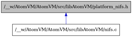 digraph {
    graph [bgcolor="#00000000"]
    node [shape=rectangle style=filled fillcolor="#FFFFFF" font=Helvetica padding=2]
    edge [color="#1414CE"]
    "2" [label="/__w/AtomVM/AtomVM/src/libAtomVM/nifs.c" tooltip="/__w/AtomVM/AtomVM/src/libAtomVM/nifs.c"]
    "1" [label="/__w/AtomVM/AtomVM/src/libAtomVM/platform_nifs.h" tooltip="/__w/AtomVM/AtomVM/src/libAtomVM/platform_nifs.h" fillcolor="#BFBFBF"]
    "1" -> "2" [dir=back tooltip="include"]
}