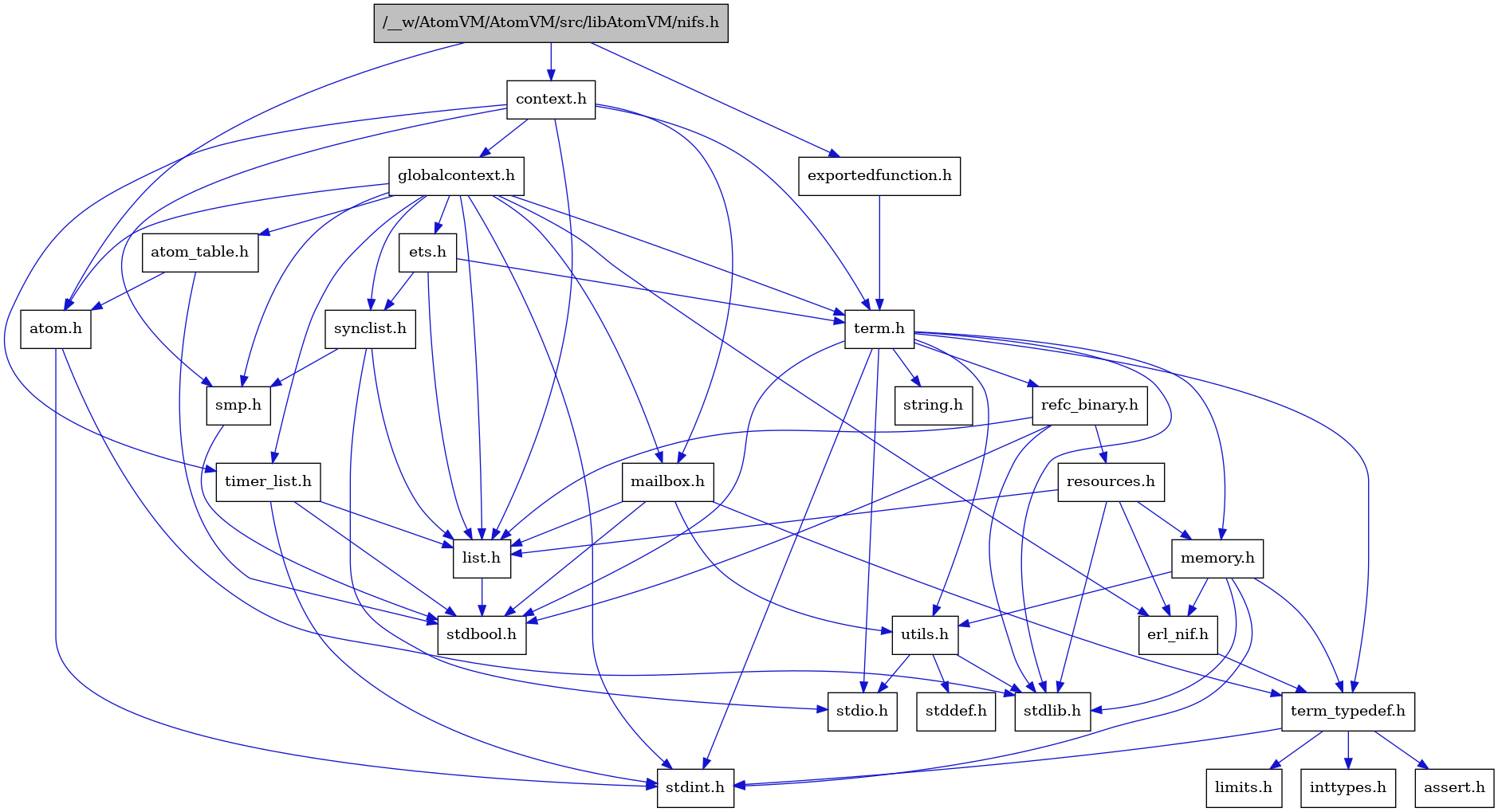 digraph {
    graph [bgcolor="#00000000"]
    node [shape=rectangle style=filled fillcolor="#FFFFFF" font=Helvetica padding=2]
    edge [color="#1414CE"]
    "8" [label="stdbool.h" tooltip="stdbool.h"]
    "24" [label="refc_binary.h" tooltip="refc_binary.h"]
    "1" [label="/__w/AtomVM/AtomVM/src/libAtomVM/nifs.h" tooltip="/__w/AtomVM/AtomVM/src/libAtomVM/nifs.h" fillcolor="#BFBFBF"]
    "2" [label="atom.h" tooltip="atom.h"]
    "11" [label="assert.h" tooltip="assert.h"]
    "22" [label="utils.h" tooltip="utils.h"]
    "16" [label="synclist.h" tooltip="synclist.h"]
    "15" [label="list.h" tooltip="list.h"]
    "3" [label="stdint.h" tooltip="stdint.h"]
    "4" [label="stdlib.h" tooltip="stdlib.h"]
    "5" [label="context.h" tooltip="context.h"]
    "21" [label="memory.h" tooltip="memory.h"]
    "25" [label="resources.h" tooltip="resources.h"]
    "19" [label="term.h" tooltip="term.h"]
    "23" [label="stddef.h" tooltip="stddef.h"]
    "9" [label="erl_nif.h" tooltip="erl_nif.h"]
    "28" [label="exportedfunction.h" tooltip="exportedfunction.h"]
    "12" [label="limits.h" tooltip="limits.h"]
    "7" [label="atom_table.h" tooltip="atom_table.h"]
    "20" [label="string.h" tooltip="string.h"]
    "10" [label="term_typedef.h" tooltip="term_typedef.h"]
    "6" [label="globalcontext.h" tooltip="globalcontext.h"]
    "18" [label="smp.h" tooltip="smp.h"]
    "27" [label="timer_list.h" tooltip="timer_list.h"]
    "26" [label="mailbox.h" tooltip="mailbox.h"]
    "17" [label="stdio.h" tooltip="stdio.h"]
    "14" [label="ets.h" tooltip="ets.h"]
    "13" [label="inttypes.h" tooltip="inttypes.h"]
    "24" -> "8" [dir=forward tooltip="include"]
    "24" -> "4" [dir=forward tooltip="include"]
    "24" -> "15" [dir=forward tooltip="include"]
    "24" -> "25" [dir=forward tooltip="include"]
    "1" -> "2" [dir=forward tooltip="include"]
    "1" -> "5" [dir=forward tooltip="include"]
    "1" -> "28" [dir=forward tooltip="include"]
    "2" -> "3" [dir=forward tooltip="include"]
    "2" -> "4" [dir=forward tooltip="include"]
    "22" -> "23" [dir=forward tooltip="include"]
    "22" -> "17" [dir=forward tooltip="include"]
    "22" -> "4" [dir=forward tooltip="include"]
    "16" -> "17" [dir=forward tooltip="include"]
    "16" -> "15" [dir=forward tooltip="include"]
    "16" -> "18" [dir=forward tooltip="include"]
    "15" -> "8" [dir=forward tooltip="include"]
    "5" -> "6" [dir=forward tooltip="include"]
    "5" -> "15" [dir=forward tooltip="include"]
    "5" -> "26" [dir=forward tooltip="include"]
    "5" -> "18" [dir=forward tooltip="include"]
    "5" -> "19" [dir=forward tooltip="include"]
    "5" -> "27" [dir=forward tooltip="include"]
    "21" -> "3" [dir=forward tooltip="include"]
    "21" -> "4" [dir=forward tooltip="include"]
    "21" -> "9" [dir=forward tooltip="include"]
    "21" -> "10" [dir=forward tooltip="include"]
    "21" -> "22" [dir=forward tooltip="include"]
    "25" -> "4" [dir=forward tooltip="include"]
    "25" -> "9" [dir=forward tooltip="include"]
    "25" -> "15" [dir=forward tooltip="include"]
    "25" -> "21" [dir=forward tooltip="include"]
    "19" -> "8" [dir=forward tooltip="include"]
    "19" -> "3" [dir=forward tooltip="include"]
    "19" -> "17" [dir=forward tooltip="include"]
    "19" -> "4" [dir=forward tooltip="include"]
    "19" -> "20" [dir=forward tooltip="include"]
    "19" -> "21" [dir=forward tooltip="include"]
    "19" -> "24" [dir=forward tooltip="include"]
    "19" -> "22" [dir=forward tooltip="include"]
    "19" -> "10" [dir=forward tooltip="include"]
    "9" -> "10" [dir=forward tooltip="include"]
    "28" -> "19" [dir=forward tooltip="include"]
    "7" -> "8" [dir=forward tooltip="include"]
    "7" -> "2" [dir=forward tooltip="include"]
    "10" -> "11" [dir=forward tooltip="include"]
    "10" -> "12" [dir=forward tooltip="include"]
    "10" -> "13" [dir=forward tooltip="include"]
    "10" -> "3" [dir=forward tooltip="include"]
    "6" -> "3" [dir=forward tooltip="include"]
    "6" -> "2" [dir=forward tooltip="include"]
    "6" -> "7" [dir=forward tooltip="include"]
    "6" -> "9" [dir=forward tooltip="include"]
    "6" -> "14" [dir=forward tooltip="include"]
    "6" -> "15" [dir=forward tooltip="include"]
    "6" -> "26" [dir=forward tooltip="include"]
    "6" -> "18" [dir=forward tooltip="include"]
    "6" -> "16" [dir=forward tooltip="include"]
    "6" -> "19" [dir=forward tooltip="include"]
    "6" -> "27" [dir=forward tooltip="include"]
    "18" -> "8" [dir=forward tooltip="include"]
    "27" -> "8" [dir=forward tooltip="include"]
    "27" -> "3" [dir=forward tooltip="include"]
    "27" -> "15" [dir=forward tooltip="include"]
    "26" -> "8" [dir=forward tooltip="include"]
    "26" -> "15" [dir=forward tooltip="include"]
    "26" -> "10" [dir=forward tooltip="include"]
    "26" -> "22" [dir=forward tooltip="include"]
    "14" -> "15" [dir=forward tooltip="include"]
    "14" -> "16" [dir=forward tooltip="include"]
    "14" -> "19" [dir=forward tooltip="include"]
}