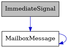 digraph {
    graph [bgcolor="#00000000"]
    node [shape=rectangle style=filled fillcolor="#FFFFFF" font=Helvetica padding=2]
    edge [color="#1414CE"]
    "2" [label="MailboxMessage" tooltip="MailboxMessage"]
    "1" [label="ImmediateSignal" tooltip="ImmediateSignal" fillcolor="#BFBFBF"]
    "2" -> "2" [dir=forward tooltip="usage"]
    "1" -> "2" [dir=forward tooltip="usage"]
}