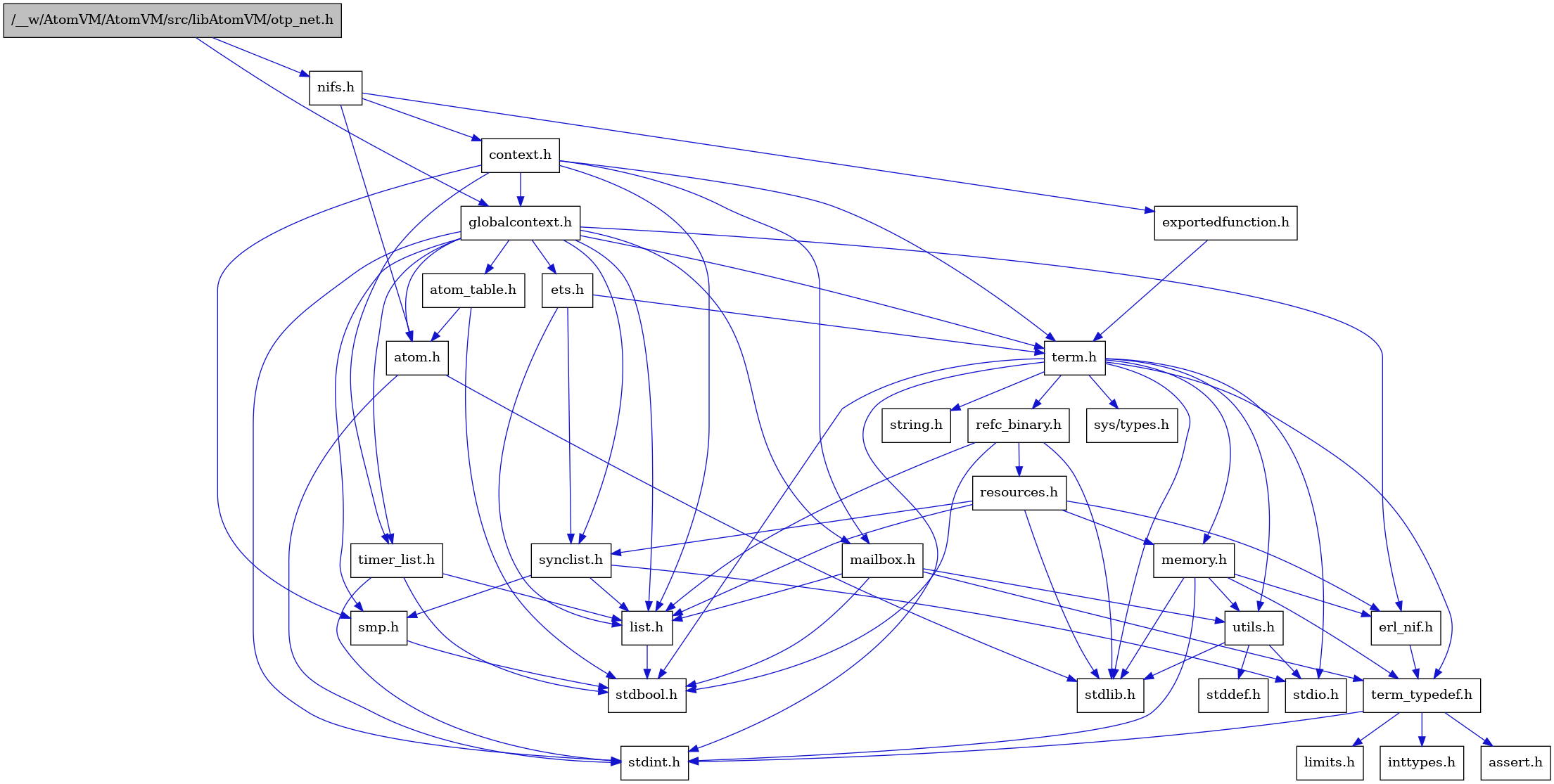 digraph {
    graph [bgcolor="#00000000"]
    node [shape=rectangle style=filled fillcolor="#FFFFFF" font=Helvetica padding=2]
    edge [color="#1414CE"]
    "7" [label="stdbool.h" tooltip="stdbool.h"]
    "24" [label="refc_binary.h" tooltip="refc_binary.h"]
    "28" [label="nifs.h" tooltip="nifs.h"]
    "4" [label="atom.h" tooltip="atom.h"]
    "10" [label="assert.h" tooltip="assert.h"]
    "22" [label="utils.h" tooltip="utils.h"]
    "15" [label="synclist.h" tooltip="synclist.h"]
    "14" [label="list.h" tooltip="list.h"]
    "3" [label="stdint.h" tooltip="stdint.h"]
    "5" [label="stdlib.h" tooltip="stdlib.h"]
    "29" [label="context.h" tooltip="context.h"]
    "21" [label="memory.h" tooltip="memory.h"]
    "1" [label="/__w/AtomVM/AtomVM/src/libAtomVM/otp_net.h" tooltip="/__w/AtomVM/AtomVM/src/libAtomVM/otp_net.h" fillcolor="#BFBFBF"]
    "25" [label="resources.h" tooltip="resources.h"]
    "18" [label="term.h" tooltip="term.h"]
    "23" [label="stddef.h" tooltip="stddef.h"]
    "8" [label="erl_nif.h" tooltip="erl_nif.h"]
    "30" [label="exportedfunction.h" tooltip="exportedfunction.h"]
    "11" [label="limits.h" tooltip="limits.h"]
    "6" [label="atom_table.h" tooltip="atom_table.h"]
    "19" [label="sys/types.h" tooltip="sys/types.h"]
    "20" [label="string.h" tooltip="string.h"]
    "9" [label="term_typedef.h" tooltip="term_typedef.h"]
    "2" [label="globalcontext.h" tooltip="globalcontext.h"]
    "17" [label="smp.h" tooltip="smp.h"]
    "27" [label="timer_list.h" tooltip="timer_list.h"]
    "26" [label="mailbox.h" tooltip="mailbox.h"]
    "16" [label="stdio.h" tooltip="stdio.h"]
    "13" [label="ets.h" tooltip="ets.h"]
    "12" [label="inttypes.h" tooltip="inttypes.h"]
    "24" -> "7" [dir=forward tooltip="include"]
    "24" -> "5" [dir=forward tooltip="include"]
    "24" -> "14" [dir=forward tooltip="include"]
    "24" -> "25" [dir=forward tooltip="include"]
    "28" -> "4" [dir=forward tooltip="include"]
    "28" -> "29" [dir=forward tooltip="include"]
    "28" -> "30" [dir=forward tooltip="include"]
    "4" -> "3" [dir=forward tooltip="include"]
    "4" -> "5" [dir=forward tooltip="include"]
    "22" -> "23" [dir=forward tooltip="include"]
    "22" -> "16" [dir=forward tooltip="include"]
    "22" -> "5" [dir=forward tooltip="include"]
    "15" -> "16" [dir=forward tooltip="include"]
    "15" -> "14" [dir=forward tooltip="include"]
    "15" -> "17" [dir=forward tooltip="include"]
    "14" -> "7" [dir=forward tooltip="include"]
    "29" -> "2" [dir=forward tooltip="include"]
    "29" -> "14" [dir=forward tooltip="include"]
    "29" -> "26" [dir=forward tooltip="include"]
    "29" -> "17" [dir=forward tooltip="include"]
    "29" -> "18" [dir=forward tooltip="include"]
    "29" -> "27" [dir=forward tooltip="include"]
    "21" -> "3" [dir=forward tooltip="include"]
    "21" -> "5" [dir=forward tooltip="include"]
    "21" -> "8" [dir=forward tooltip="include"]
    "21" -> "9" [dir=forward tooltip="include"]
    "21" -> "22" [dir=forward tooltip="include"]
    "1" -> "2" [dir=forward tooltip="include"]
    "1" -> "28" [dir=forward tooltip="include"]
    "25" -> "5" [dir=forward tooltip="include"]
    "25" -> "8" [dir=forward tooltip="include"]
    "25" -> "14" [dir=forward tooltip="include"]
    "25" -> "21" [dir=forward tooltip="include"]
    "25" -> "15" [dir=forward tooltip="include"]
    "18" -> "19" [dir=forward tooltip="include"]
    "18" -> "7" [dir=forward tooltip="include"]
    "18" -> "3" [dir=forward tooltip="include"]
    "18" -> "16" [dir=forward tooltip="include"]
    "18" -> "5" [dir=forward tooltip="include"]
    "18" -> "20" [dir=forward tooltip="include"]
    "18" -> "21" [dir=forward tooltip="include"]
    "18" -> "24" [dir=forward tooltip="include"]
    "18" -> "22" [dir=forward tooltip="include"]
    "18" -> "9" [dir=forward tooltip="include"]
    "8" -> "9" [dir=forward tooltip="include"]
    "30" -> "18" [dir=forward tooltip="include"]
    "6" -> "7" [dir=forward tooltip="include"]
    "6" -> "4" [dir=forward tooltip="include"]
    "9" -> "10" [dir=forward tooltip="include"]
    "9" -> "11" [dir=forward tooltip="include"]
    "9" -> "12" [dir=forward tooltip="include"]
    "9" -> "3" [dir=forward tooltip="include"]
    "2" -> "3" [dir=forward tooltip="include"]
    "2" -> "4" [dir=forward tooltip="include"]
    "2" -> "6" [dir=forward tooltip="include"]
    "2" -> "8" [dir=forward tooltip="include"]
    "2" -> "13" [dir=forward tooltip="include"]
    "2" -> "14" [dir=forward tooltip="include"]
    "2" -> "26" [dir=forward tooltip="include"]
    "2" -> "17" [dir=forward tooltip="include"]
    "2" -> "15" [dir=forward tooltip="include"]
    "2" -> "18" [dir=forward tooltip="include"]
    "2" -> "27" [dir=forward tooltip="include"]
    "17" -> "7" [dir=forward tooltip="include"]
    "27" -> "7" [dir=forward tooltip="include"]
    "27" -> "3" [dir=forward tooltip="include"]
    "27" -> "14" [dir=forward tooltip="include"]
    "26" -> "7" [dir=forward tooltip="include"]
    "26" -> "14" [dir=forward tooltip="include"]
    "26" -> "9" [dir=forward tooltip="include"]
    "26" -> "22" [dir=forward tooltip="include"]
    "13" -> "14" [dir=forward tooltip="include"]
    "13" -> "15" [dir=forward tooltip="include"]
    "13" -> "18" [dir=forward tooltip="include"]
}