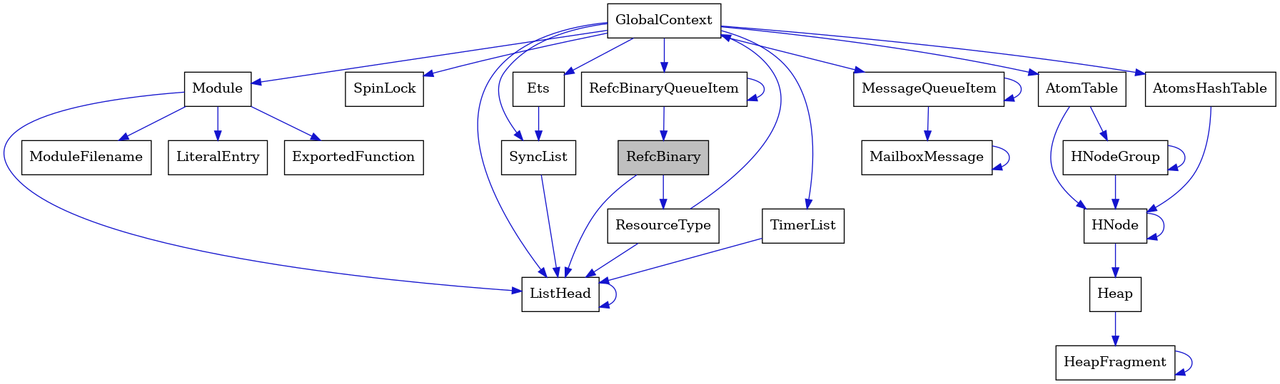 digraph {
    graph [bgcolor="#00000000"]
    node [shape=rectangle style=filled fillcolor="#FFFFFF" font=Helvetica padding=2]
    edge [color="#1414CE"]
    "21" [label="SpinLock" tooltip="SpinLock"]
    "2" [label="ResourceType" tooltip="ResourceType"]
    "15" [label="Module" tooltip="Module"]
    "6" [label="ListHead" tooltip="ListHead"]
    "12" [label="HeapFragment" tooltip="HeapFragment"]
    "14" [label="RefcBinaryQueueItem" tooltip="RefcBinaryQueueItem"]
    "3" [label="GlobalContext" tooltip="GlobalContext"]
    "17" [label="ModuleFilename" tooltip="ModuleFilename"]
    "4" [label="Ets" tooltip="Ets"]
    "13" [label="HNodeGroup" tooltip="HNodeGroup"]
    "20" [label="TimerList" tooltip="TimerList"]
    "18" [label="LiteralEntry" tooltip="LiteralEntry"]
    "8" [label="MailboxMessage" tooltip="MailboxMessage"]
    "11" [label="Heap" tooltip="Heap"]
    "7" [label="MessageQueueItem" tooltip="MessageQueueItem"]
    "19" [label="AtomsHashTable" tooltip="AtomsHashTable"]
    "1" [label="RefcBinary" tooltip="RefcBinary" fillcolor="#BFBFBF"]
    "9" [label="AtomTable" tooltip="AtomTable"]
    "16" [label="ExportedFunction" tooltip="ExportedFunction"]
    "5" [label="SyncList" tooltip="SyncList"]
    "10" [label="HNode" tooltip="HNode"]
    "2" -> "3" [dir=forward tooltip="usage"]
    "2" -> "6" [dir=forward tooltip="usage"]
    "15" -> "16" [dir=forward tooltip="usage"]
    "15" -> "17" [dir=forward tooltip="usage"]
    "15" -> "18" [dir=forward tooltip="usage"]
    "15" -> "6" [dir=forward tooltip="usage"]
    "6" -> "6" [dir=forward tooltip="usage"]
    "12" -> "12" [dir=forward tooltip="usage"]
    "14" -> "1" [dir=forward tooltip="usage"]
    "14" -> "14" [dir=forward tooltip="usage"]
    "3" -> "4" [dir=forward tooltip="usage"]
    "3" -> "7" [dir=forward tooltip="usage"]
    "3" -> "9" [dir=forward tooltip="usage"]
    "3" -> "14" [dir=forward tooltip="usage"]
    "3" -> "5" [dir=forward tooltip="usage"]
    "3" -> "15" [dir=forward tooltip="usage"]
    "3" -> "19" [dir=forward tooltip="usage"]
    "3" -> "20" [dir=forward tooltip="usage"]
    "3" -> "21" [dir=forward tooltip="usage"]
    "3" -> "6" [dir=forward tooltip="usage"]
    "4" -> "5" [dir=forward tooltip="usage"]
    "13" -> "10" [dir=forward tooltip="usage"]
    "13" -> "13" [dir=forward tooltip="usage"]
    "20" -> "6" [dir=forward tooltip="usage"]
    "8" -> "8" [dir=forward tooltip="usage"]
    "11" -> "12" [dir=forward tooltip="usage"]
    "7" -> "8" [dir=forward tooltip="usage"]
    "7" -> "7" [dir=forward tooltip="usage"]
    "19" -> "10" [dir=forward tooltip="usage"]
    "1" -> "2" [dir=forward tooltip="usage"]
    "1" -> "6" [dir=forward tooltip="usage"]
    "9" -> "10" [dir=forward tooltip="usage"]
    "9" -> "13" [dir=forward tooltip="usage"]
    "5" -> "6" [dir=forward tooltip="usage"]
    "10" -> "10" [dir=forward tooltip="usage"]
    "10" -> "11" [dir=forward tooltip="usage"]
}