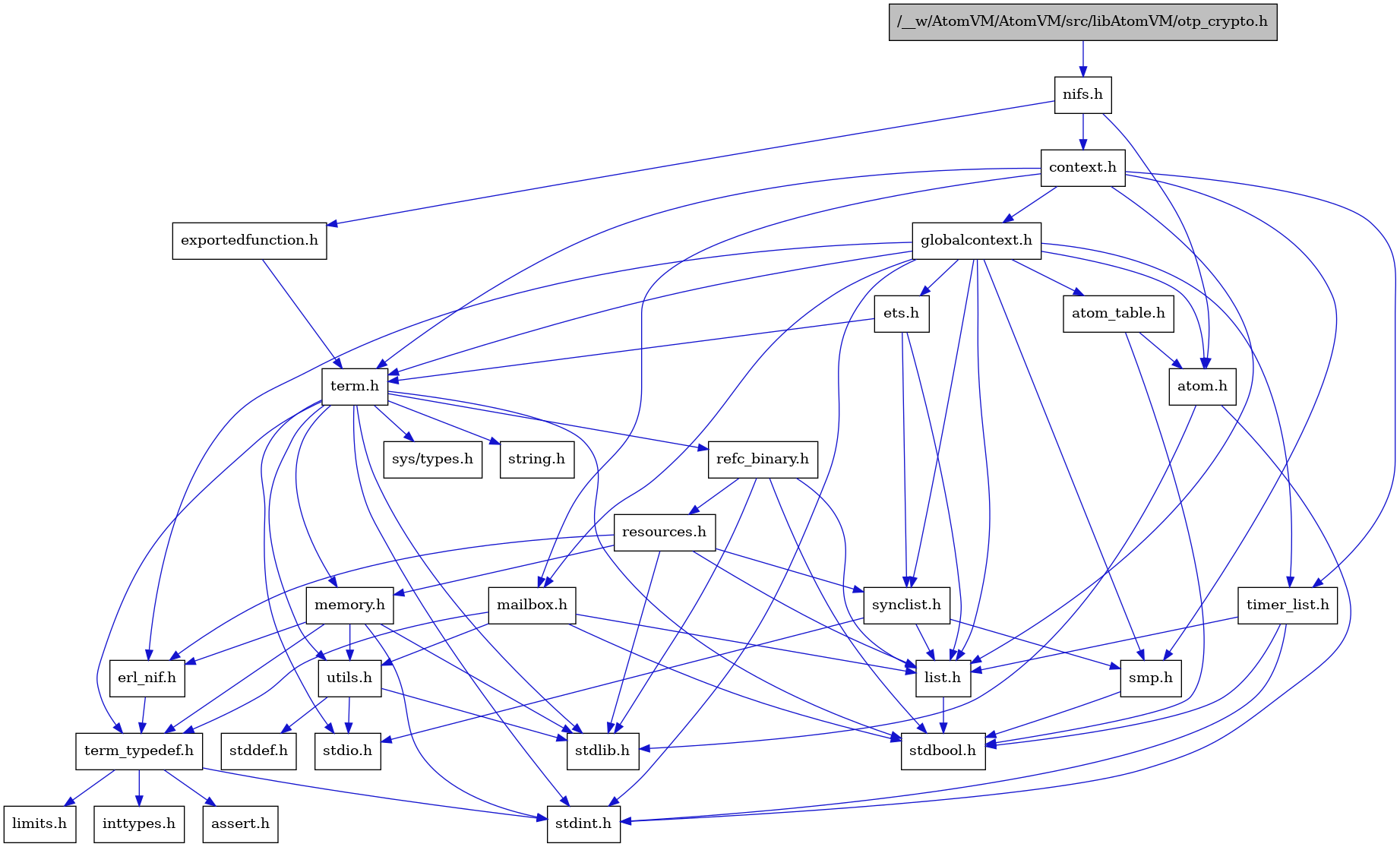 digraph {
    graph [bgcolor="#00000000"]
    node [shape=rectangle style=filled fillcolor="#FFFFFF" font=Helvetica padding=2]
    edge [color="#1414CE"]
    "9" [label="stdbool.h" tooltip="stdbool.h"]
    "26" [label="refc_binary.h" tooltip="refc_binary.h"]
    "2" [label="nifs.h" tooltip="nifs.h"]
    "3" [label="atom.h" tooltip="atom.h"]
    "12" [label="assert.h" tooltip="assert.h"]
    "24" [label="utils.h" tooltip="utils.h"]
    "17" [label="synclist.h" tooltip="synclist.h"]
    "16" [label="list.h" tooltip="list.h"]
    "4" [label="stdint.h" tooltip="stdint.h"]
    "5" [label="stdlib.h" tooltip="stdlib.h"]
    "6" [label="context.h" tooltip="context.h"]
    "1" [label="/__w/AtomVM/AtomVM/src/libAtomVM/otp_crypto.h" tooltip="/__w/AtomVM/AtomVM/src/libAtomVM/otp_crypto.h" fillcolor="#BFBFBF"]
    "23" [label="memory.h" tooltip="memory.h"]
    "27" [label="resources.h" tooltip="resources.h"]
    "20" [label="term.h" tooltip="term.h"]
    "25" [label="stddef.h" tooltip="stddef.h"]
    "10" [label="erl_nif.h" tooltip="erl_nif.h"]
    "30" [label="exportedfunction.h" tooltip="exportedfunction.h"]
    "13" [label="limits.h" tooltip="limits.h"]
    "8" [label="atom_table.h" tooltip="atom_table.h"]
    "21" [label="sys/types.h" tooltip="sys/types.h"]
    "22" [label="string.h" tooltip="string.h"]
    "11" [label="term_typedef.h" tooltip="term_typedef.h"]
    "7" [label="globalcontext.h" tooltip="globalcontext.h"]
    "19" [label="smp.h" tooltip="smp.h"]
    "29" [label="timer_list.h" tooltip="timer_list.h"]
    "28" [label="mailbox.h" tooltip="mailbox.h"]
    "18" [label="stdio.h" tooltip="stdio.h"]
    "15" [label="ets.h" tooltip="ets.h"]
    "14" [label="inttypes.h" tooltip="inttypes.h"]
    "26" -> "9" [dir=forward tooltip="include"]
    "26" -> "5" [dir=forward tooltip="include"]
    "26" -> "16" [dir=forward tooltip="include"]
    "26" -> "27" [dir=forward tooltip="include"]
    "2" -> "3" [dir=forward tooltip="include"]
    "2" -> "6" [dir=forward tooltip="include"]
    "2" -> "30" [dir=forward tooltip="include"]
    "3" -> "4" [dir=forward tooltip="include"]
    "3" -> "5" [dir=forward tooltip="include"]
    "24" -> "25" [dir=forward tooltip="include"]
    "24" -> "18" [dir=forward tooltip="include"]
    "24" -> "5" [dir=forward tooltip="include"]
    "17" -> "18" [dir=forward tooltip="include"]
    "17" -> "16" [dir=forward tooltip="include"]
    "17" -> "19" [dir=forward tooltip="include"]
    "16" -> "9" [dir=forward tooltip="include"]
    "6" -> "7" [dir=forward tooltip="include"]
    "6" -> "16" [dir=forward tooltip="include"]
    "6" -> "28" [dir=forward tooltip="include"]
    "6" -> "19" [dir=forward tooltip="include"]
    "6" -> "20" [dir=forward tooltip="include"]
    "6" -> "29" [dir=forward tooltip="include"]
    "1" -> "2" [dir=forward tooltip="include"]
    "23" -> "4" [dir=forward tooltip="include"]
    "23" -> "5" [dir=forward tooltip="include"]
    "23" -> "10" [dir=forward tooltip="include"]
    "23" -> "11" [dir=forward tooltip="include"]
    "23" -> "24" [dir=forward tooltip="include"]
    "27" -> "5" [dir=forward tooltip="include"]
    "27" -> "10" [dir=forward tooltip="include"]
    "27" -> "16" [dir=forward tooltip="include"]
    "27" -> "23" [dir=forward tooltip="include"]
    "27" -> "17" [dir=forward tooltip="include"]
    "20" -> "21" [dir=forward tooltip="include"]
    "20" -> "9" [dir=forward tooltip="include"]
    "20" -> "4" [dir=forward tooltip="include"]
    "20" -> "18" [dir=forward tooltip="include"]
    "20" -> "5" [dir=forward tooltip="include"]
    "20" -> "22" [dir=forward tooltip="include"]
    "20" -> "23" [dir=forward tooltip="include"]
    "20" -> "26" [dir=forward tooltip="include"]
    "20" -> "24" [dir=forward tooltip="include"]
    "20" -> "11" [dir=forward tooltip="include"]
    "10" -> "11" [dir=forward tooltip="include"]
    "30" -> "20" [dir=forward tooltip="include"]
    "8" -> "9" [dir=forward tooltip="include"]
    "8" -> "3" [dir=forward tooltip="include"]
    "11" -> "12" [dir=forward tooltip="include"]
    "11" -> "13" [dir=forward tooltip="include"]
    "11" -> "14" [dir=forward tooltip="include"]
    "11" -> "4" [dir=forward tooltip="include"]
    "7" -> "4" [dir=forward tooltip="include"]
    "7" -> "3" [dir=forward tooltip="include"]
    "7" -> "8" [dir=forward tooltip="include"]
    "7" -> "10" [dir=forward tooltip="include"]
    "7" -> "15" [dir=forward tooltip="include"]
    "7" -> "16" [dir=forward tooltip="include"]
    "7" -> "28" [dir=forward tooltip="include"]
    "7" -> "19" [dir=forward tooltip="include"]
    "7" -> "17" [dir=forward tooltip="include"]
    "7" -> "20" [dir=forward tooltip="include"]
    "7" -> "29" [dir=forward tooltip="include"]
    "19" -> "9" [dir=forward tooltip="include"]
    "29" -> "9" [dir=forward tooltip="include"]
    "29" -> "4" [dir=forward tooltip="include"]
    "29" -> "16" [dir=forward tooltip="include"]
    "28" -> "9" [dir=forward tooltip="include"]
    "28" -> "16" [dir=forward tooltip="include"]
    "28" -> "11" [dir=forward tooltip="include"]
    "28" -> "24" [dir=forward tooltip="include"]
    "15" -> "16" [dir=forward tooltip="include"]
    "15" -> "17" [dir=forward tooltip="include"]
    "15" -> "20" [dir=forward tooltip="include"]
}