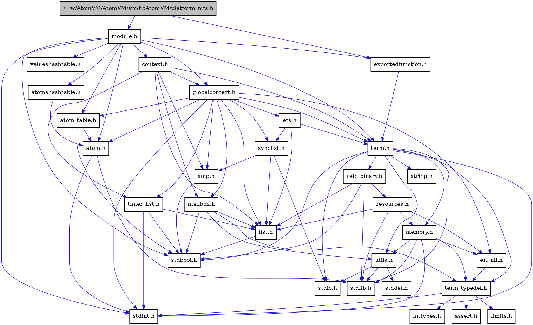 digraph {
    graph [bgcolor="#00000000"]
    node [shape=rectangle style=filled fillcolor="#FFFFFF" font=Helvetica padding=2]
    edge [color="#1414CE"]
    "4" [label="stdbool.h" tooltip="stdbool.h"]
    "17" [label="refc_binary.h" tooltip="refc_binary.h"]
    "21" [label="atom.h" tooltip="atom.h"]
    "12" [label="assert.h" tooltip="assert.h"]
    "15" [label="utils.h" tooltip="utils.h"]
    "27" [label="synclist.h" tooltip="synclist.h"]
    "18" [label="list.h" tooltip="list.h"]
    "5" [label="stdint.h" tooltip="stdint.h"]
    "7" [label="stdlib.h" tooltip="stdlib.h"]
    "24" [label="context.h" tooltip="context.h"]
    "9" [label="memory.h" tooltip="memory.h"]
    "20" [label="module.h" tooltip="module.h"]
    "31" [label="valueshashtable.h" tooltip="valueshashtable.h"]
    "19" [label="resources.h" tooltip="resources.h"]
    "3" [label="term.h" tooltip="term.h"]
    "16" [label="stddef.h" tooltip="stddef.h"]
    "10" [label="erl_nif.h" tooltip="erl_nif.h"]
    "2" [label="exportedfunction.h" tooltip="exportedfunction.h"]
    "13" [label="limits.h" tooltip="limits.h"]
    "22" [label="atom_table.h" tooltip="atom_table.h"]
    "8" [label="string.h" tooltip="string.h"]
    "11" [label="term_typedef.h" tooltip="term_typedef.h"]
    "25" [label="globalcontext.h" tooltip="globalcontext.h"]
    "1" [label="/__w/AtomVM/AtomVM/src/libAtomVM/platform_nifs.h" tooltip="/__w/AtomVM/AtomVM/src/libAtomVM/platform_nifs.h" fillcolor="#BFBFBF"]
    "28" [label="smp.h" tooltip="smp.h"]
    "23" [label="atomshashtable.h" tooltip="atomshashtable.h"]
    "30" [label="timer_list.h" tooltip="timer_list.h"]
    "29" [label="mailbox.h" tooltip="mailbox.h"]
    "6" [label="stdio.h" tooltip="stdio.h"]
    "26" [label="ets.h" tooltip="ets.h"]
    "14" [label="inttypes.h" tooltip="inttypes.h"]
    "17" -> "4" [dir=forward tooltip="include"]
    "17" -> "7" [dir=forward tooltip="include"]
    "17" -> "18" [dir=forward tooltip="include"]
    "17" -> "19" [dir=forward tooltip="include"]
    "21" -> "5" [dir=forward tooltip="include"]
    "21" -> "7" [dir=forward tooltip="include"]
    "15" -> "16" [dir=forward tooltip="include"]
    "15" -> "6" [dir=forward tooltip="include"]
    "15" -> "7" [dir=forward tooltip="include"]
    "27" -> "6" [dir=forward tooltip="include"]
    "27" -> "18" [dir=forward tooltip="include"]
    "27" -> "28" [dir=forward tooltip="include"]
    "18" -> "4" [dir=forward tooltip="include"]
    "24" -> "25" [dir=forward tooltip="include"]
    "24" -> "18" [dir=forward tooltip="include"]
    "24" -> "29" [dir=forward tooltip="include"]
    "24" -> "28" [dir=forward tooltip="include"]
    "24" -> "3" [dir=forward tooltip="include"]
    "24" -> "30" [dir=forward tooltip="include"]
    "9" -> "5" [dir=forward tooltip="include"]
    "9" -> "7" [dir=forward tooltip="include"]
    "9" -> "10" [dir=forward tooltip="include"]
    "9" -> "11" [dir=forward tooltip="include"]
    "9" -> "15" [dir=forward tooltip="include"]
    "20" -> "4" [dir=forward tooltip="include"]
    "20" -> "5" [dir=forward tooltip="include"]
    "20" -> "21" [dir=forward tooltip="include"]
    "20" -> "22" [dir=forward tooltip="include"]
    "20" -> "23" [dir=forward tooltip="include"]
    "20" -> "24" [dir=forward tooltip="include"]
    "20" -> "2" [dir=forward tooltip="include"]
    "20" -> "25" [dir=forward tooltip="include"]
    "20" -> "3" [dir=forward tooltip="include"]
    "20" -> "31" [dir=forward tooltip="include"]
    "19" -> "7" [dir=forward tooltip="include"]
    "19" -> "10" [dir=forward tooltip="include"]
    "19" -> "18" [dir=forward tooltip="include"]
    "19" -> "9" [dir=forward tooltip="include"]
    "3" -> "4" [dir=forward tooltip="include"]
    "3" -> "5" [dir=forward tooltip="include"]
    "3" -> "6" [dir=forward tooltip="include"]
    "3" -> "7" [dir=forward tooltip="include"]
    "3" -> "8" [dir=forward tooltip="include"]
    "3" -> "9" [dir=forward tooltip="include"]
    "3" -> "17" [dir=forward tooltip="include"]
    "3" -> "15" [dir=forward tooltip="include"]
    "3" -> "11" [dir=forward tooltip="include"]
    "10" -> "11" [dir=forward tooltip="include"]
    "2" -> "3" [dir=forward tooltip="include"]
    "22" -> "4" [dir=forward tooltip="include"]
    "22" -> "21" [dir=forward tooltip="include"]
    "11" -> "12" [dir=forward tooltip="include"]
    "11" -> "13" [dir=forward tooltip="include"]
    "11" -> "14" [dir=forward tooltip="include"]
    "11" -> "5" [dir=forward tooltip="include"]
    "25" -> "5" [dir=forward tooltip="include"]
    "25" -> "21" [dir=forward tooltip="include"]
    "25" -> "22" [dir=forward tooltip="include"]
    "25" -> "10" [dir=forward tooltip="include"]
    "25" -> "26" [dir=forward tooltip="include"]
    "25" -> "18" [dir=forward tooltip="include"]
    "25" -> "29" [dir=forward tooltip="include"]
    "25" -> "28" [dir=forward tooltip="include"]
    "25" -> "27" [dir=forward tooltip="include"]
    "25" -> "3" [dir=forward tooltip="include"]
    "25" -> "30" [dir=forward tooltip="include"]
    "1" -> "2" [dir=forward tooltip="include"]
    "1" -> "20" [dir=forward tooltip="include"]
    "28" -> "4" [dir=forward tooltip="include"]
    "23" -> "21" [dir=forward tooltip="include"]
    "30" -> "4" [dir=forward tooltip="include"]
    "30" -> "5" [dir=forward tooltip="include"]
    "30" -> "18" [dir=forward tooltip="include"]
    "29" -> "4" [dir=forward tooltip="include"]
    "29" -> "18" [dir=forward tooltip="include"]
    "29" -> "11" [dir=forward tooltip="include"]
    "29" -> "15" [dir=forward tooltip="include"]
    "26" -> "18" [dir=forward tooltip="include"]
    "26" -> "27" [dir=forward tooltip="include"]
    "26" -> "3" [dir=forward tooltip="include"]
}