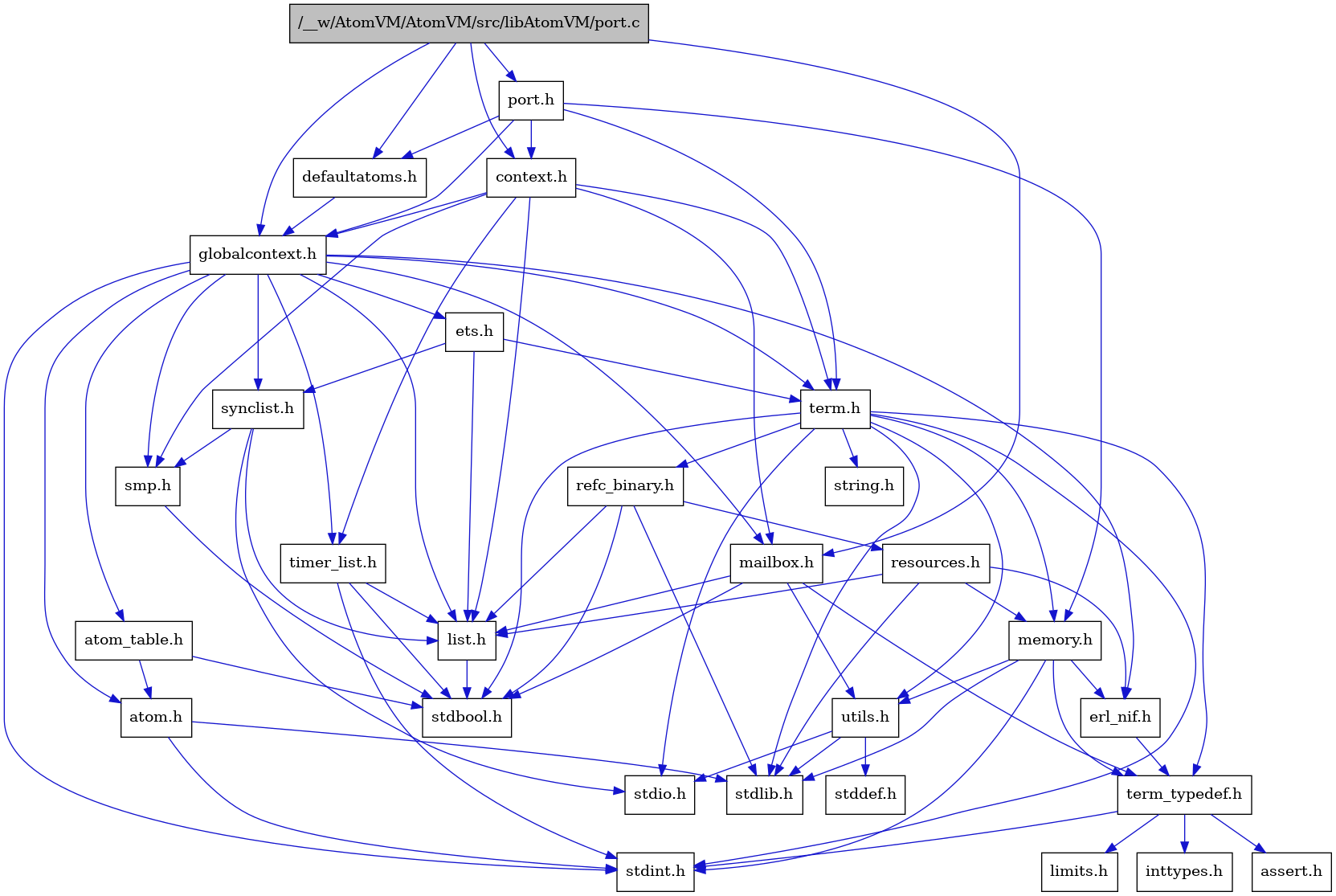 digraph {
    graph [bgcolor="#00000000"]
    node [shape=rectangle style=filled fillcolor="#FFFFFF" font=Helvetica padding=2]
    edge [color="#1414CE"]
    "9" [label="stdbool.h" tooltip="stdbool.h"]
    "25" [label="refc_binary.h" tooltip="refc_binary.h"]
    "29" [label="defaultatoms.h" tooltip="defaultatoms.h"]
    "6" [label="atom.h" tooltip="atom.h"]
    "12" [label="assert.h" tooltip="assert.h"]
    "23" [label="utils.h" tooltip="utils.h"]
    "17" [label="synclist.h" tooltip="synclist.h"]
    "16" [label="list.h" tooltip="list.h"]
    "5" [label="stdint.h" tooltip="stdint.h"]
    "7" [label="stdlib.h" tooltip="stdlib.h"]
    "3" [label="context.h" tooltip="context.h"]
    "22" [label="memory.h" tooltip="memory.h"]
    "26" [label="resources.h" tooltip="resources.h"]
    "20" [label="term.h" tooltip="term.h"]
    "24" [label="stddef.h" tooltip="stddef.h"]
    "10" [label="erl_nif.h" tooltip="erl_nif.h"]
    "13" [label="limits.h" tooltip="limits.h"]
    "8" [label="atom_table.h" tooltip="atom_table.h"]
    "21" [label="string.h" tooltip="string.h"]
    "11" [label="term_typedef.h" tooltip="term_typedef.h"]
    "4" [label="globalcontext.h" tooltip="globalcontext.h"]
    "19" [label="smp.h" tooltip="smp.h"]
    "28" [label="timer_list.h" tooltip="timer_list.h"]
    "1" [label="/__w/AtomVM/AtomVM/src/libAtomVM/port.c" tooltip="/__w/AtomVM/AtomVM/src/libAtomVM/port.c" fillcolor="#BFBFBF"]
    "27" [label="mailbox.h" tooltip="mailbox.h"]
    "2" [label="port.h" tooltip="port.h"]
    "18" [label="stdio.h" tooltip="stdio.h"]
    "15" [label="ets.h" tooltip="ets.h"]
    "14" [label="inttypes.h" tooltip="inttypes.h"]
    "25" -> "9" [dir=forward tooltip="include"]
    "25" -> "7" [dir=forward tooltip="include"]
    "25" -> "16" [dir=forward tooltip="include"]
    "25" -> "26" [dir=forward tooltip="include"]
    "29" -> "4" [dir=forward tooltip="include"]
    "6" -> "5" [dir=forward tooltip="include"]
    "6" -> "7" [dir=forward tooltip="include"]
    "23" -> "24" [dir=forward tooltip="include"]
    "23" -> "18" [dir=forward tooltip="include"]
    "23" -> "7" [dir=forward tooltip="include"]
    "17" -> "18" [dir=forward tooltip="include"]
    "17" -> "16" [dir=forward tooltip="include"]
    "17" -> "19" [dir=forward tooltip="include"]
    "16" -> "9" [dir=forward tooltip="include"]
    "3" -> "4" [dir=forward tooltip="include"]
    "3" -> "16" [dir=forward tooltip="include"]
    "3" -> "27" [dir=forward tooltip="include"]
    "3" -> "19" [dir=forward tooltip="include"]
    "3" -> "20" [dir=forward tooltip="include"]
    "3" -> "28" [dir=forward tooltip="include"]
    "22" -> "5" [dir=forward tooltip="include"]
    "22" -> "7" [dir=forward tooltip="include"]
    "22" -> "10" [dir=forward tooltip="include"]
    "22" -> "11" [dir=forward tooltip="include"]
    "22" -> "23" [dir=forward tooltip="include"]
    "26" -> "7" [dir=forward tooltip="include"]
    "26" -> "10" [dir=forward tooltip="include"]
    "26" -> "16" [dir=forward tooltip="include"]
    "26" -> "22" [dir=forward tooltip="include"]
    "20" -> "9" [dir=forward tooltip="include"]
    "20" -> "5" [dir=forward tooltip="include"]
    "20" -> "18" [dir=forward tooltip="include"]
    "20" -> "7" [dir=forward tooltip="include"]
    "20" -> "21" [dir=forward tooltip="include"]
    "20" -> "22" [dir=forward tooltip="include"]
    "20" -> "25" [dir=forward tooltip="include"]
    "20" -> "23" [dir=forward tooltip="include"]
    "20" -> "11" [dir=forward tooltip="include"]
    "10" -> "11" [dir=forward tooltip="include"]
    "8" -> "9" [dir=forward tooltip="include"]
    "8" -> "6" [dir=forward tooltip="include"]
    "11" -> "12" [dir=forward tooltip="include"]
    "11" -> "13" [dir=forward tooltip="include"]
    "11" -> "14" [dir=forward tooltip="include"]
    "11" -> "5" [dir=forward tooltip="include"]
    "4" -> "5" [dir=forward tooltip="include"]
    "4" -> "6" [dir=forward tooltip="include"]
    "4" -> "8" [dir=forward tooltip="include"]
    "4" -> "10" [dir=forward tooltip="include"]
    "4" -> "15" [dir=forward tooltip="include"]
    "4" -> "16" [dir=forward tooltip="include"]
    "4" -> "27" [dir=forward tooltip="include"]
    "4" -> "19" [dir=forward tooltip="include"]
    "4" -> "17" [dir=forward tooltip="include"]
    "4" -> "20" [dir=forward tooltip="include"]
    "4" -> "28" [dir=forward tooltip="include"]
    "19" -> "9" [dir=forward tooltip="include"]
    "28" -> "9" [dir=forward tooltip="include"]
    "28" -> "5" [dir=forward tooltip="include"]
    "28" -> "16" [dir=forward tooltip="include"]
    "1" -> "2" [dir=forward tooltip="include"]
    "1" -> "3" [dir=forward tooltip="include"]
    "1" -> "29" [dir=forward tooltip="include"]
    "1" -> "4" [dir=forward tooltip="include"]
    "1" -> "27" [dir=forward tooltip="include"]
    "27" -> "9" [dir=forward tooltip="include"]
    "27" -> "16" [dir=forward tooltip="include"]
    "27" -> "11" [dir=forward tooltip="include"]
    "27" -> "23" [dir=forward tooltip="include"]
    "2" -> "3" [dir=forward tooltip="include"]
    "2" -> "29" [dir=forward tooltip="include"]
    "2" -> "4" [dir=forward tooltip="include"]
    "2" -> "22" [dir=forward tooltip="include"]
    "2" -> "20" [dir=forward tooltip="include"]
    "15" -> "16" [dir=forward tooltip="include"]
    "15" -> "17" [dir=forward tooltip="include"]
    "15" -> "20" [dir=forward tooltip="include"]
}