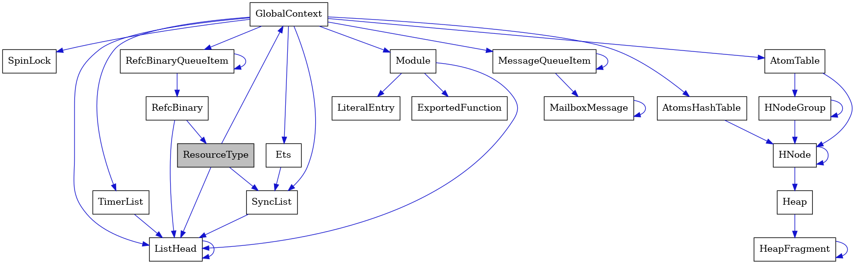 digraph {
    graph [bgcolor="#00000000"]
    node [shape=rectangle style=filled fillcolor="#FFFFFF" font=Helvetica padding=2]
    edge [color="#1414CE"]
    "20" [label="SpinLock" tooltip="SpinLock"]
    "1" [label="ResourceType" tooltip="ResourceType" fillcolor="#BFBFBF"]
    "15" [label="Module" tooltip="Module"]
    "3" [label="ListHead" tooltip="ListHead"]
    "11" [label="HeapFragment" tooltip="HeapFragment"]
    "13" [label="RefcBinaryQueueItem" tooltip="RefcBinaryQueueItem"]
    "4" [label="GlobalContext" tooltip="GlobalContext"]
    "5" [label="Ets" tooltip="Ets"]
    "12" [label="HNodeGroup" tooltip="HNodeGroup"]
    "19" [label="TimerList" tooltip="TimerList"]
    "17" [label="LiteralEntry" tooltip="LiteralEntry"]
    "7" [label="MailboxMessage" tooltip="MailboxMessage"]
    "10" [label="Heap" tooltip="Heap"]
    "6" [label="MessageQueueItem" tooltip="MessageQueueItem"]
    "18" [label="AtomsHashTable" tooltip="AtomsHashTable"]
    "14" [label="RefcBinary" tooltip="RefcBinary"]
    "8" [label="AtomTable" tooltip="AtomTable"]
    "16" [label="ExportedFunction" tooltip="ExportedFunction"]
    "2" [label="SyncList" tooltip="SyncList"]
    "9" [label="HNode" tooltip="HNode"]
    "1" -> "2" [dir=forward tooltip="usage"]
    "1" -> "4" [dir=forward tooltip="usage"]
    "1" -> "3" [dir=forward tooltip="usage"]
    "15" -> "16" [dir=forward tooltip="usage"]
    "15" -> "17" [dir=forward tooltip="usage"]
    "15" -> "3" [dir=forward tooltip="usage"]
    "3" -> "3" [dir=forward tooltip="usage"]
    "11" -> "11" [dir=forward tooltip="usage"]
    "13" -> "14" [dir=forward tooltip="usage"]
    "13" -> "13" [dir=forward tooltip="usage"]
    "4" -> "5" [dir=forward tooltip="usage"]
    "4" -> "6" [dir=forward tooltip="usage"]
    "4" -> "8" [dir=forward tooltip="usage"]
    "4" -> "13" [dir=forward tooltip="usage"]
    "4" -> "2" [dir=forward tooltip="usage"]
    "4" -> "15" [dir=forward tooltip="usage"]
    "4" -> "18" [dir=forward tooltip="usage"]
    "4" -> "19" [dir=forward tooltip="usage"]
    "4" -> "20" [dir=forward tooltip="usage"]
    "4" -> "3" [dir=forward tooltip="usage"]
    "5" -> "2" [dir=forward tooltip="usage"]
    "12" -> "9" [dir=forward tooltip="usage"]
    "12" -> "12" [dir=forward tooltip="usage"]
    "19" -> "3" [dir=forward tooltip="usage"]
    "7" -> "7" [dir=forward tooltip="usage"]
    "10" -> "11" [dir=forward tooltip="usage"]
    "6" -> "7" [dir=forward tooltip="usage"]
    "6" -> "6" [dir=forward tooltip="usage"]
    "18" -> "9" [dir=forward tooltip="usage"]
    "14" -> "1" [dir=forward tooltip="usage"]
    "14" -> "3" [dir=forward tooltip="usage"]
    "8" -> "9" [dir=forward tooltip="usage"]
    "8" -> "12" [dir=forward tooltip="usage"]
    "2" -> "3" [dir=forward tooltip="usage"]
    "9" -> "9" [dir=forward tooltip="usage"]
    "9" -> "10" [dir=forward tooltip="usage"]
}