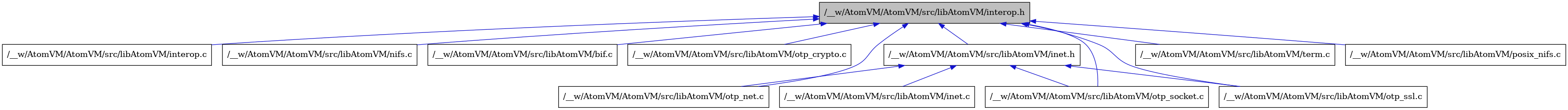 digraph {
    graph [bgcolor="#00000000"]
    node [shape=rectangle style=filled fillcolor="#FFFFFF" font=Helvetica padding=2]
    edge [color="#1414CE"]
    "8" [label="/__w/AtomVM/AtomVM/src/libAtomVM/interop.c" tooltip="/__w/AtomVM/AtomVM/src/libAtomVM/interop.c"]
    "1" [label="/__w/AtomVM/AtomVM/src/libAtomVM/interop.h" tooltip="/__w/AtomVM/AtomVM/src/libAtomVM/interop.h" fillcolor="#BFBFBF"]
    "9" [label="/__w/AtomVM/AtomVM/src/libAtomVM/nifs.c" tooltip="/__w/AtomVM/AtomVM/src/libAtomVM/nifs.c"]
    "2" [label="/__w/AtomVM/AtomVM/src/libAtomVM/bif.c" tooltip="/__w/AtomVM/AtomVM/src/libAtomVM/bif.c"]
    "10" [label="/__w/AtomVM/AtomVM/src/libAtomVM/otp_crypto.c" tooltip="/__w/AtomVM/AtomVM/src/libAtomVM/otp_crypto.c"]
    "5" [label="/__w/AtomVM/AtomVM/src/libAtomVM/otp_net.c" tooltip="/__w/AtomVM/AtomVM/src/libAtomVM/otp_net.c"]
    "4" [label="/__w/AtomVM/AtomVM/src/libAtomVM/inet.c" tooltip="/__w/AtomVM/AtomVM/src/libAtomVM/inet.c"]
    "12" [label="/__w/AtomVM/AtomVM/src/libAtomVM/term.c" tooltip="/__w/AtomVM/AtomVM/src/libAtomVM/term.c"]
    "3" [label="/__w/AtomVM/AtomVM/src/libAtomVM/inet.h" tooltip="/__w/AtomVM/AtomVM/src/libAtomVM/inet.h"]
    "6" [label="/__w/AtomVM/AtomVM/src/libAtomVM/otp_socket.c" tooltip="/__w/AtomVM/AtomVM/src/libAtomVM/otp_socket.c"]
    "7" [label="/__w/AtomVM/AtomVM/src/libAtomVM/otp_ssl.c" tooltip="/__w/AtomVM/AtomVM/src/libAtomVM/otp_ssl.c"]
    "11" [label="/__w/AtomVM/AtomVM/src/libAtomVM/posix_nifs.c" tooltip="/__w/AtomVM/AtomVM/src/libAtomVM/posix_nifs.c"]
    "1" -> "2" [dir=back tooltip="include"]
    "1" -> "3" [dir=back tooltip="include"]
    "1" -> "8" [dir=back tooltip="include"]
    "1" -> "9" [dir=back tooltip="include"]
    "1" -> "10" [dir=back tooltip="include"]
    "1" -> "5" [dir=back tooltip="include"]
    "1" -> "6" [dir=back tooltip="include"]
    "1" -> "7" [dir=back tooltip="include"]
    "1" -> "11" [dir=back tooltip="include"]
    "1" -> "12" [dir=back tooltip="include"]
    "3" -> "4" [dir=back tooltip="include"]
    "3" -> "5" [dir=back tooltip="include"]
    "3" -> "6" [dir=back tooltip="include"]
    "3" -> "7" [dir=back tooltip="include"]
}