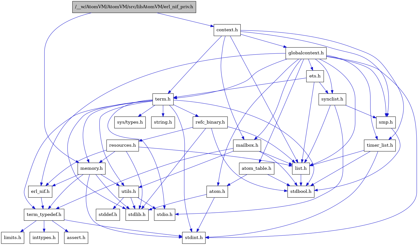 digraph {
    graph [bgcolor="#00000000"]
    node [shape=rectangle style=filled fillcolor="#FFFFFF" font=Helvetica padding=2]
    edge [color="#1414CE"]
    "8" [label="stdbool.h" tooltip="stdbool.h"]
    "1" [label="/__w/AtomVM/AtomVM/src/libAtomVM/erl_nif_priv.h" tooltip="/__w/AtomVM/AtomVM/src/libAtomVM/erl_nif_priv.h" fillcolor="#BFBFBF"]
    "25" [label="refc_binary.h" tooltip="refc_binary.h"]
    "5" [label="atom.h" tooltip="atom.h"]
    "11" [label="assert.h" tooltip="assert.h"]
    "23" [label="utils.h" tooltip="utils.h"]
    "16" [label="synclist.h" tooltip="synclist.h"]
    "15" [label="list.h" tooltip="list.h"]
    "4" [label="stdint.h" tooltip="stdint.h"]
    "6" [label="stdlib.h" tooltip="stdlib.h"]
    "2" [label="context.h" tooltip="context.h"]
    "22" [label="memory.h" tooltip="memory.h"]
    "26" [label="resources.h" tooltip="resources.h"]
    "19" [label="term.h" tooltip="term.h"]
    "24" [label="stddef.h" tooltip="stddef.h"]
    "9" [label="erl_nif.h" tooltip="erl_nif.h"]
    "12" [label="limits.h" tooltip="limits.h"]
    "7" [label="atom_table.h" tooltip="atom_table.h"]
    "20" [label="sys/types.h" tooltip="sys/types.h"]
    "21" [label="string.h" tooltip="string.h"]
    "10" [label="term_typedef.h" tooltip="term_typedef.h"]
    "3" [label="globalcontext.h" tooltip="globalcontext.h"]
    "18" [label="smp.h" tooltip="smp.h"]
    "28" [label="timer_list.h" tooltip="timer_list.h"]
    "27" [label="mailbox.h" tooltip="mailbox.h"]
    "17" [label="stdio.h" tooltip="stdio.h"]
    "14" [label="ets.h" tooltip="ets.h"]
    "13" [label="inttypes.h" tooltip="inttypes.h"]
    "1" -> "2" [dir=forward tooltip="include"]
    "1" -> "22" [dir=forward tooltip="include"]
    "25" -> "8" [dir=forward tooltip="include"]
    "25" -> "6" [dir=forward tooltip="include"]
    "25" -> "15" [dir=forward tooltip="include"]
    "25" -> "26" [dir=forward tooltip="include"]
    "5" -> "4" [dir=forward tooltip="include"]
    "5" -> "6" [dir=forward tooltip="include"]
    "23" -> "24" [dir=forward tooltip="include"]
    "23" -> "17" [dir=forward tooltip="include"]
    "23" -> "6" [dir=forward tooltip="include"]
    "16" -> "17" [dir=forward tooltip="include"]
    "16" -> "15" [dir=forward tooltip="include"]
    "16" -> "18" [dir=forward tooltip="include"]
    "15" -> "8" [dir=forward tooltip="include"]
    "2" -> "3" [dir=forward tooltip="include"]
    "2" -> "15" [dir=forward tooltip="include"]
    "2" -> "27" [dir=forward tooltip="include"]
    "2" -> "18" [dir=forward tooltip="include"]
    "2" -> "19" [dir=forward tooltip="include"]
    "2" -> "28" [dir=forward tooltip="include"]
    "22" -> "4" [dir=forward tooltip="include"]
    "22" -> "6" [dir=forward tooltip="include"]
    "22" -> "9" [dir=forward tooltip="include"]
    "22" -> "10" [dir=forward tooltip="include"]
    "22" -> "23" [dir=forward tooltip="include"]
    "26" -> "6" [dir=forward tooltip="include"]
    "26" -> "9" [dir=forward tooltip="include"]
    "26" -> "15" [dir=forward tooltip="include"]
    "26" -> "22" [dir=forward tooltip="include"]
    "19" -> "20" [dir=forward tooltip="include"]
    "19" -> "8" [dir=forward tooltip="include"]
    "19" -> "4" [dir=forward tooltip="include"]
    "19" -> "17" [dir=forward tooltip="include"]
    "19" -> "6" [dir=forward tooltip="include"]
    "19" -> "21" [dir=forward tooltip="include"]
    "19" -> "22" [dir=forward tooltip="include"]
    "19" -> "25" [dir=forward tooltip="include"]
    "19" -> "23" [dir=forward tooltip="include"]
    "19" -> "10" [dir=forward tooltip="include"]
    "9" -> "10" [dir=forward tooltip="include"]
    "7" -> "8" [dir=forward tooltip="include"]
    "7" -> "5" [dir=forward tooltip="include"]
    "10" -> "11" [dir=forward tooltip="include"]
    "10" -> "12" [dir=forward tooltip="include"]
    "10" -> "13" [dir=forward tooltip="include"]
    "10" -> "4" [dir=forward tooltip="include"]
    "3" -> "4" [dir=forward tooltip="include"]
    "3" -> "5" [dir=forward tooltip="include"]
    "3" -> "7" [dir=forward tooltip="include"]
    "3" -> "9" [dir=forward tooltip="include"]
    "3" -> "14" [dir=forward tooltip="include"]
    "3" -> "15" [dir=forward tooltip="include"]
    "3" -> "27" [dir=forward tooltip="include"]
    "3" -> "18" [dir=forward tooltip="include"]
    "3" -> "16" [dir=forward tooltip="include"]
    "3" -> "19" [dir=forward tooltip="include"]
    "3" -> "28" [dir=forward tooltip="include"]
    "18" -> "8" [dir=forward tooltip="include"]
    "28" -> "8" [dir=forward tooltip="include"]
    "28" -> "4" [dir=forward tooltip="include"]
    "28" -> "15" [dir=forward tooltip="include"]
    "27" -> "8" [dir=forward tooltip="include"]
    "27" -> "15" [dir=forward tooltip="include"]
    "27" -> "10" [dir=forward tooltip="include"]
    "27" -> "23" [dir=forward tooltip="include"]
    "14" -> "15" [dir=forward tooltip="include"]
    "14" -> "16" [dir=forward tooltip="include"]
    "14" -> "19" [dir=forward tooltip="include"]
}