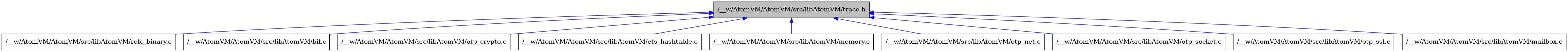 digraph {
    graph [bgcolor="#00000000"]
    node [shape=rectangle style=filled fillcolor="#FFFFFF" font=Helvetica padding=2]
    edge [color="#1414CE"]
    "10" [label="/__w/AtomVM/AtomVM/src/libAtomVM/refc_binary.c" tooltip="/__w/AtomVM/AtomVM/src/libAtomVM/refc_binary.c"]
    "2" [label="/__w/AtomVM/AtomVM/src/libAtomVM/bif.c" tooltip="/__w/AtomVM/AtomVM/src/libAtomVM/bif.c"]
    "6" [label="/__w/AtomVM/AtomVM/src/libAtomVM/otp_crypto.c" tooltip="/__w/AtomVM/AtomVM/src/libAtomVM/otp_crypto.c"]
    "3" [label="/__w/AtomVM/AtomVM/src/libAtomVM/ets_hashtable.c" tooltip="/__w/AtomVM/AtomVM/src/libAtomVM/ets_hashtable.c"]
    "5" [label="/__w/AtomVM/AtomVM/src/libAtomVM/memory.c" tooltip="/__w/AtomVM/AtomVM/src/libAtomVM/memory.c"]
    "7" [label="/__w/AtomVM/AtomVM/src/libAtomVM/otp_net.c" tooltip="/__w/AtomVM/AtomVM/src/libAtomVM/otp_net.c"]
    "8" [label="/__w/AtomVM/AtomVM/src/libAtomVM/otp_socket.c" tooltip="/__w/AtomVM/AtomVM/src/libAtomVM/otp_socket.c"]
    "9" [label="/__w/AtomVM/AtomVM/src/libAtomVM/otp_ssl.c" tooltip="/__w/AtomVM/AtomVM/src/libAtomVM/otp_ssl.c"]
    "4" [label="/__w/AtomVM/AtomVM/src/libAtomVM/mailbox.c" tooltip="/__w/AtomVM/AtomVM/src/libAtomVM/mailbox.c"]
    "1" [label="/__w/AtomVM/AtomVM/src/libAtomVM/trace.h" tooltip="/__w/AtomVM/AtomVM/src/libAtomVM/trace.h" fillcolor="#BFBFBF"]
    "1" -> "2" [dir=back tooltip="include"]
    "1" -> "3" [dir=back tooltip="include"]
    "1" -> "4" [dir=back tooltip="include"]
    "1" -> "5" [dir=back tooltip="include"]
    "1" -> "6" [dir=back tooltip="include"]
    "1" -> "7" [dir=back tooltip="include"]
    "1" -> "8" [dir=back tooltip="include"]
    "1" -> "9" [dir=back tooltip="include"]
    "1" -> "10" [dir=back tooltip="include"]
}