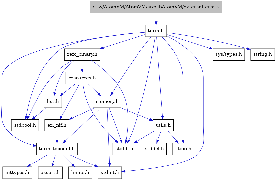 digraph {
    graph [bgcolor="#00000000"]
    node [shape=rectangle style=filled fillcolor="#FFFFFF" font=Helvetica padding=2]
    edge [color="#1414CE"]
    "4" [label="stdbool.h" tooltip="stdbool.h"]
    "17" [label="refc_binary.h" tooltip="refc_binary.h"]
    "12" [label="assert.h" tooltip="assert.h"]
    "15" [label="utils.h" tooltip="utils.h"]
    "18" [label="list.h" tooltip="list.h"]
    "5" [label="stdint.h" tooltip="stdint.h"]
    "7" [label="stdlib.h" tooltip="stdlib.h"]
    "9" [label="memory.h" tooltip="memory.h"]
    "19" [label="resources.h" tooltip="resources.h"]
    "2" [label="term.h" tooltip="term.h"]
    "16" [label="stddef.h" tooltip="stddef.h"]
    "10" [label="erl_nif.h" tooltip="erl_nif.h"]
    "13" [label="limits.h" tooltip="limits.h"]
    "1" [label="/__w/AtomVM/AtomVM/src/libAtomVM/externalterm.h" tooltip="/__w/AtomVM/AtomVM/src/libAtomVM/externalterm.h" fillcolor="#BFBFBF"]
    "3" [label="sys/types.h" tooltip="sys/types.h"]
    "8" [label="string.h" tooltip="string.h"]
    "11" [label="term_typedef.h" tooltip="term_typedef.h"]
    "6" [label="stdio.h" tooltip="stdio.h"]
    "14" [label="inttypes.h" tooltip="inttypes.h"]
    "17" -> "4" [dir=forward tooltip="include"]
    "17" -> "7" [dir=forward tooltip="include"]
    "17" -> "18" [dir=forward tooltip="include"]
    "17" -> "19" [dir=forward tooltip="include"]
    "15" -> "16" [dir=forward tooltip="include"]
    "15" -> "6" [dir=forward tooltip="include"]
    "15" -> "7" [dir=forward tooltip="include"]
    "18" -> "4" [dir=forward tooltip="include"]
    "9" -> "5" [dir=forward tooltip="include"]
    "9" -> "7" [dir=forward tooltip="include"]
    "9" -> "10" [dir=forward tooltip="include"]
    "9" -> "11" [dir=forward tooltip="include"]
    "9" -> "15" [dir=forward tooltip="include"]
    "19" -> "7" [dir=forward tooltip="include"]
    "19" -> "10" [dir=forward tooltip="include"]
    "19" -> "18" [dir=forward tooltip="include"]
    "19" -> "9" [dir=forward tooltip="include"]
    "2" -> "3" [dir=forward tooltip="include"]
    "2" -> "4" [dir=forward tooltip="include"]
    "2" -> "5" [dir=forward tooltip="include"]
    "2" -> "6" [dir=forward tooltip="include"]
    "2" -> "7" [dir=forward tooltip="include"]
    "2" -> "8" [dir=forward tooltip="include"]
    "2" -> "9" [dir=forward tooltip="include"]
    "2" -> "17" [dir=forward tooltip="include"]
    "2" -> "15" [dir=forward tooltip="include"]
    "2" -> "11" [dir=forward tooltip="include"]
    "10" -> "11" [dir=forward tooltip="include"]
    "1" -> "2" [dir=forward tooltip="include"]
    "11" -> "12" [dir=forward tooltip="include"]
    "11" -> "13" [dir=forward tooltip="include"]
    "11" -> "14" [dir=forward tooltip="include"]
    "11" -> "5" [dir=forward tooltip="include"]
}