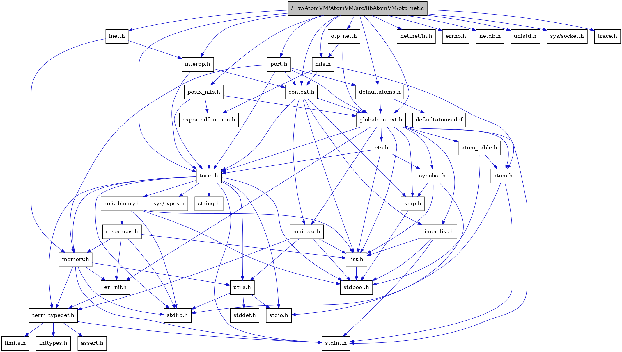 digraph {
    graph [bgcolor="#00000000"]
    node [shape=rectangle style=filled fillcolor="#FFFFFF" font=Helvetica padding=2]
    edge [color="#1414CE"]
    "8" [label="stdbool.h" tooltip="stdbool.h"]
    "32" [label="interop.h" tooltip="interop.h"]
    "25" [label="refc_binary.h" tooltip="refc_binary.h"]
    "40" [label="netinet/in.h" tooltip="netinet/in.h"]
    "33" [label="nifs.h" tooltip="nifs.h"]
    "29" [label="defaultatoms.h" tooltip="defaultatoms.h"]
    "5" [label="atom.h" tooltip="atom.h"]
    "11" [label="assert.h" tooltip="assert.h"]
    "23" [label="utils.h" tooltip="utils.h"]
    "16" [label="synclist.h" tooltip="synclist.h"]
    "15" [label="list.h" tooltip="list.h"]
    "4" [label="stdint.h" tooltip="stdint.h"]
    "6" [label="stdlib.h" tooltip="stdlib.h"]
    "2" [label="context.h" tooltip="context.h"]
    "22" [label="memory.h" tooltip="memory.h"]
    "38" [label="errno.h" tooltip="errno.h"]
    "1" [label="/__w/AtomVM/AtomVM/src/libAtomVM/otp_net.c" tooltip="/__w/AtomVM/AtomVM/src/libAtomVM/otp_net.c" fillcolor="#BFBFBF"]
    "35" [label="otp_net.h" tooltip="otp_net.h"]
    "26" [label="resources.h" tooltip="resources.h"]
    "31" [label="inet.h" tooltip="inet.h"]
    "19" [label="term.h" tooltip="term.h"]
    "24" [label="stddef.h" tooltip="stddef.h"]
    "9" [label="erl_nif.h" tooltip="erl_nif.h"]
    "39" [label="netdb.h" tooltip="netdb.h"]
    "34" [label="exportedfunction.h" tooltip="exportedfunction.h"]
    "30" [label="defaultatoms.def" tooltip="defaultatoms.def"]
    "12" [label="limits.h" tooltip="limits.h"]
    "7" [label="atom_table.h" tooltip="atom_table.h"]
    "20" [label="sys/types.h" tooltip="sys/types.h"]
    "21" [label="string.h" tooltip="string.h"]
    "10" [label="term_typedef.h" tooltip="term_typedef.h"]
    "42" [label="unistd.h" tooltip="unistd.h"]
    "3" [label="globalcontext.h" tooltip="globalcontext.h"]
    "18" [label="smp.h" tooltip="smp.h"]
    "28" [label="timer_list.h" tooltip="timer_list.h"]
    "41" [label="sys/socket.h" tooltip="sys/socket.h"]
    "37" [label="posix_nifs.h" tooltip="posix_nifs.h"]
    "27" [label="mailbox.h" tooltip="mailbox.h"]
    "36" [label="port.h" tooltip="port.h"]
    "43" [label="trace.h" tooltip="trace.h"]
    "17" [label="stdio.h" tooltip="stdio.h"]
    "14" [label="ets.h" tooltip="ets.h"]
    "13" [label="inttypes.h" tooltip="inttypes.h"]
    "32" -> "2" [dir=forward tooltip="include"]
    "32" -> "19" [dir=forward tooltip="include"]
    "25" -> "8" [dir=forward tooltip="include"]
    "25" -> "6" [dir=forward tooltip="include"]
    "25" -> "15" [dir=forward tooltip="include"]
    "25" -> "26" [dir=forward tooltip="include"]
    "33" -> "5" [dir=forward tooltip="include"]
    "33" -> "2" [dir=forward tooltip="include"]
    "33" -> "34" [dir=forward tooltip="include"]
    "29" -> "3" [dir=forward tooltip="include"]
    "29" -> "30" [dir=forward tooltip="include"]
    "5" -> "4" [dir=forward tooltip="include"]
    "5" -> "6" [dir=forward tooltip="include"]
    "23" -> "24" [dir=forward tooltip="include"]
    "23" -> "17" [dir=forward tooltip="include"]
    "23" -> "6" [dir=forward tooltip="include"]
    "16" -> "17" [dir=forward tooltip="include"]
    "16" -> "15" [dir=forward tooltip="include"]
    "16" -> "18" [dir=forward tooltip="include"]
    "15" -> "8" [dir=forward tooltip="include"]
    "2" -> "3" [dir=forward tooltip="include"]
    "2" -> "15" [dir=forward tooltip="include"]
    "2" -> "27" [dir=forward tooltip="include"]
    "2" -> "18" [dir=forward tooltip="include"]
    "2" -> "19" [dir=forward tooltip="include"]
    "2" -> "28" [dir=forward tooltip="include"]
    "22" -> "4" [dir=forward tooltip="include"]
    "22" -> "6" [dir=forward tooltip="include"]
    "22" -> "9" [dir=forward tooltip="include"]
    "22" -> "10" [dir=forward tooltip="include"]
    "22" -> "23" [dir=forward tooltip="include"]
    "1" -> "2" [dir=forward tooltip="include"]
    "1" -> "29" [dir=forward tooltip="include"]
    "1" -> "3" [dir=forward tooltip="include"]
    "1" -> "31" [dir=forward tooltip="include"]
    "1" -> "32" [dir=forward tooltip="include"]
    "1" -> "33" [dir=forward tooltip="include"]
    "1" -> "35" [dir=forward tooltip="include"]
    "1" -> "36" [dir=forward tooltip="include"]
    "1" -> "37" [dir=forward tooltip="include"]
    "1" -> "19" [dir=forward tooltip="include"]
    "1" -> "38" [dir=forward tooltip="include"]
    "1" -> "39" [dir=forward tooltip="include"]
    "1" -> "40" [dir=forward tooltip="include"]
    "1" -> "41" [dir=forward tooltip="include"]
    "1" -> "42" [dir=forward tooltip="include"]
    "1" -> "43" [dir=forward tooltip="include"]
    "35" -> "3" [dir=forward tooltip="include"]
    "35" -> "33" [dir=forward tooltip="include"]
    "26" -> "6" [dir=forward tooltip="include"]
    "26" -> "9" [dir=forward tooltip="include"]
    "26" -> "15" [dir=forward tooltip="include"]
    "26" -> "22" [dir=forward tooltip="include"]
    "31" -> "32" [dir=forward tooltip="include"]
    "31" -> "22" [dir=forward tooltip="include"]
    "19" -> "20" [dir=forward tooltip="include"]
    "19" -> "8" [dir=forward tooltip="include"]
    "19" -> "4" [dir=forward tooltip="include"]
    "19" -> "17" [dir=forward tooltip="include"]
    "19" -> "6" [dir=forward tooltip="include"]
    "19" -> "21" [dir=forward tooltip="include"]
    "19" -> "22" [dir=forward tooltip="include"]
    "19" -> "25" [dir=forward tooltip="include"]
    "19" -> "23" [dir=forward tooltip="include"]
    "19" -> "10" [dir=forward tooltip="include"]
    "9" -> "10" [dir=forward tooltip="include"]
    "34" -> "19" [dir=forward tooltip="include"]
    "7" -> "8" [dir=forward tooltip="include"]
    "7" -> "5" [dir=forward tooltip="include"]
    "10" -> "11" [dir=forward tooltip="include"]
    "10" -> "12" [dir=forward tooltip="include"]
    "10" -> "13" [dir=forward tooltip="include"]
    "10" -> "4" [dir=forward tooltip="include"]
    "3" -> "4" [dir=forward tooltip="include"]
    "3" -> "5" [dir=forward tooltip="include"]
    "3" -> "7" [dir=forward tooltip="include"]
    "3" -> "9" [dir=forward tooltip="include"]
    "3" -> "14" [dir=forward tooltip="include"]
    "3" -> "15" [dir=forward tooltip="include"]
    "3" -> "27" [dir=forward tooltip="include"]
    "3" -> "18" [dir=forward tooltip="include"]
    "3" -> "16" [dir=forward tooltip="include"]
    "3" -> "19" [dir=forward tooltip="include"]
    "3" -> "28" [dir=forward tooltip="include"]
    "18" -> "8" [dir=forward tooltip="include"]
    "28" -> "8" [dir=forward tooltip="include"]
    "28" -> "4" [dir=forward tooltip="include"]
    "28" -> "15" [dir=forward tooltip="include"]
    "37" -> "34" [dir=forward tooltip="include"]
    "37" -> "3" [dir=forward tooltip="include"]
    "37" -> "19" [dir=forward tooltip="include"]
    "27" -> "8" [dir=forward tooltip="include"]
    "27" -> "15" [dir=forward tooltip="include"]
    "27" -> "10" [dir=forward tooltip="include"]
    "27" -> "23" [dir=forward tooltip="include"]
    "36" -> "2" [dir=forward tooltip="include"]
    "36" -> "29" [dir=forward tooltip="include"]
    "36" -> "3" [dir=forward tooltip="include"]
    "36" -> "22" [dir=forward tooltip="include"]
    "36" -> "19" [dir=forward tooltip="include"]
    "14" -> "15" [dir=forward tooltip="include"]
    "14" -> "16" [dir=forward tooltip="include"]
    "14" -> "19" [dir=forward tooltip="include"]
}