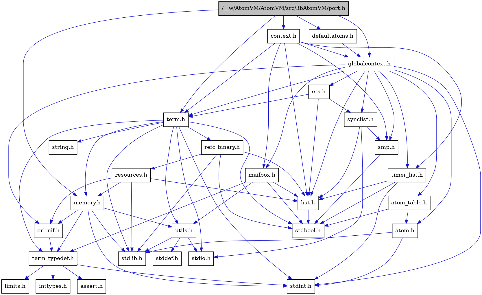 digraph {
    graph [bgcolor="#00000000"]
    node [shape=rectangle style=filled fillcolor="#FFFFFF" font=Helvetica padding=2]
    edge [color="#1414CE"]
    "8" [label="stdbool.h" tooltip="stdbool.h"]
    "24" [label="refc_binary.h" tooltip="refc_binary.h"]
    "28" [label="defaultatoms.h" tooltip="defaultatoms.h"]
    "5" [label="atom.h" tooltip="atom.h"]
    "11" [label="assert.h" tooltip="assert.h"]
    "22" [label="utils.h" tooltip="utils.h"]
    "16" [label="synclist.h" tooltip="synclist.h"]
    "15" [label="list.h" tooltip="list.h"]
    "4" [label="stdint.h" tooltip="stdint.h"]
    "6" [label="stdlib.h" tooltip="stdlib.h"]
    "2" [label="context.h" tooltip="context.h"]
    "21" [label="memory.h" tooltip="memory.h"]
    "25" [label="resources.h" tooltip="resources.h"]
    "19" [label="term.h" tooltip="term.h"]
    "23" [label="stddef.h" tooltip="stddef.h"]
    "9" [label="erl_nif.h" tooltip="erl_nif.h"]
    "12" [label="limits.h" tooltip="limits.h"]
    "7" [label="atom_table.h" tooltip="atom_table.h"]
    "20" [label="string.h" tooltip="string.h"]
    "10" [label="term_typedef.h" tooltip="term_typedef.h"]
    "3" [label="globalcontext.h" tooltip="globalcontext.h"]
    "18" [label="smp.h" tooltip="smp.h"]
    "27" [label="timer_list.h" tooltip="timer_list.h"]
    "26" [label="mailbox.h" tooltip="mailbox.h"]
    "1" [label="/__w/AtomVM/AtomVM/src/libAtomVM/port.h" tooltip="/__w/AtomVM/AtomVM/src/libAtomVM/port.h" fillcolor="#BFBFBF"]
    "17" [label="stdio.h" tooltip="stdio.h"]
    "14" [label="ets.h" tooltip="ets.h"]
    "13" [label="inttypes.h" tooltip="inttypes.h"]
    "24" -> "8" [dir=forward tooltip="include"]
    "24" -> "6" [dir=forward tooltip="include"]
    "24" -> "15" [dir=forward tooltip="include"]
    "24" -> "25" [dir=forward tooltip="include"]
    "28" -> "3" [dir=forward tooltip="include"]
    "5" -> "4" [dir=forward tooltip="include"]
    "5" -> "6" [dir=forward tooltip="include"]
    "22" -> "23" [dir=forward tooltip="include"]
    "22" -> "17" [dir=forward tooltip="include"]
    "22" -> "6" [dir=forward tooltip="include"]
    "16" -> "17" [dir=forward tooltip="include"]
    "16" -> "15" [dir=forward tooltip="include"]
    "16" -> "18" [dir=forward tooltip="include"]
    "15" -> "8" [dir=forward tooltip="include"]
    "2" -> "3" [dir=forward tooltip="include"]
    "2" -> "15" [dir=forward tooltip="include"]
    "2" -> "26" [dir=forward tooltip="include"]
    "2" -> "18" [dir=forward tooltip="include"]
    "2" -> "19" [dir=forward tooltip="include"]
    "2" -> "27" [dir=forward tooltip="include"]
    "21" -> "4" [dir=forward tooltip="include"]
    "21" -> "6" [dir=forward tooltip="include"]
    "21" -> "9" [dir=forward tooltip="include"]
    "21" -> "10" [dir=forward tooltip="include"]
    "21" -> "22" [dir=forward tooltip="include"]
    "25" -> "6" [dir=forward tooltip="include"]
    "25" -> "9" [dir=forward tooltip="include"]
    "25" -> "15" [dir=forward tooltip="include"]
    "25" -> "21" [dir=forward tooltip="include"]
    "19" -> "8" [dir=forward tooltip="include"]
    "19" -> "4" [dir=forward tooltip="include"]
    "19" -> "17" [dir=forward tooltip="include"]
    "19" -> "6" [dir=forward tooltip="include"]
    "19" -> "20" [dir=forward tooltip="include"]
    "19" -> "21" [dir=forward tooltip="include"]
    "19" -> "24" [dir=forward tooltip="include"]
    "19" -> "22" [dir=forward tooltip="include"]
    "19" -> "10" [dir=forward tooltip="include"]
    "9" -> "10" [dir=forward tooltip="include"]
    "7" -> "8" [dir=forward tooltip="include"]
    "7" -> "5" [dir=forward tooltip="include"]
    "10" -> "11" [dir=forward tooltip="include"]
    "10" -> "12" [dir=forward tooltip="include"]
    "10" -> "13" [dir=forward tooltip="include"]
    "10" -> "4" [dir=forward tooltip="include"]
    "3" -> "4" [dir=forward tooltip="include"]
    "3" -> "5" [dir=forward tooltip="include"]
    "3" -> "7" [dir=forward tooltip="include"]
    "3" -> "9" [dir=forward tooltip="include"]
    "3" -> "14" [dir=forward tooltip="include"]
    "3" -> "15" [dir=forward tooltip="include"]
    "3" -> "26" [dir=forward tooltip="include"]
    "3" -> "18" [dir=forward tooltip="include"]
    "3" -> "16" [dir=forward tooltip="include"]
    "3" -> "19" [dir=forward tooltip="include"]
    "3" -> "27" [dir=forward tooltip="include"]
    "18" -> "8" [dir=forward tooltip="include"]
    "27" -> "8" [dir=forward tooltip="include"]
    "27" -> "4" [dir=forward tooltip="include"]
    "27" -> "15" [dir=forward tooltip="include"]
    "26" -> "8" [dir=forward tooltip="include"]
    "26" -> "15" [dir=forward tooltip="include"]
    "26" -> "10" [dir=forward tooltip="include"]
    "26" -> "22" [dir=forward tooltip="include"]
    "1" -> "2" [dir=forward tooltip="include"]
    "1" -> "28" [dir=forward tooltip="include"]
    "1" -> "3" [dir=forward tooltip="include"]
    "1" -> "21" [dir=forward tooltip="include"]
    "1" -> "19" [dir=forward tooltip="include"]
    "14" -> "15" [dir=forward tooltip="include"]
    "14" -> "16" [dir=forward tooltip="include"]
    "14" -> "19" [dir=forward tooltip="include"]
}