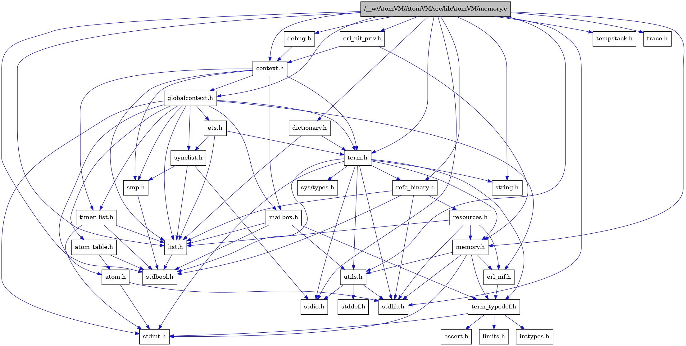 digraph {
    graph [bgcolor="#00000000"]
    node [shape=rectangle style=filled fillcolor="#FFFFFF" font=Helvetica padding=2]
    edge [color="#1414CE"]
    "2" [label="stdbool.h" tooltip="stdbool.h"]
    "31" [label="erl_nif_priv.h" tooltip="erl_nif_priv.h"]
    "25" [label="refc_binary.h" tooltip="refc_binary.h"]
    "9" [label="atom.h" tooltip="atom.h"]
    "13" [label="assert.h" tooltip="assert.h"]
    "30" [label="dictionary.h" tooltip="dictionary.h"]
    "23" [label="utils.h" tooltip="utils.h"]
    "18" [label="synclist.h" tooltip="synclist.h"]
    "17" [label="list.h" tooltip="list.h"]
    "8" [label="stdint.h" tooltip="stdint.h"]
    "4" [label="stdlib.h" tooltip="stdlib.h"]
    "6" [label="context.h" tooltip="context.h"]
    "1" [label="/__w/AtomVM/AtomVM/src/libAtomVM/memory.c" tooltip="/__w/AtomVM/AtomVM/src/libAtomVM/memory.c" fillcolor="#BFBFBF"]
    "22" [label="memory.h" tooltip="memory.h"]
    "26" [label="resources.h" tooltip="resources.h"]
    "20" [label="term.h" tooltip="term.h"]
    "24" [label="stddef.h" tooltip="stddef.h"]
    "11" [label="erl_nif.h" tooltip="erl_nif.h"]
    "29" [label="debug.h" tooltip="debug.h"]
    "14" [label="limits.h" tooltip="limits.h"]
    "10" [label="atom_table.h" tooltip="atom_table.h"]
    "21" [label="sys/types.h" tooltip="sys/types.h"]
    "5" [label="string.h" tooltip="string.h"]
    "12" [label="term_typedef.h" tooltip="term_typedef.h"]
    "7" [label="globalcontext.h" tooltip="globalcontext.h"]
    "19" [label="smp.h" tooltip="smp.h"]
    "28" [label="timer_list.h" tooltip="timer_list.h"]
    "32" [label="tempstack.h" tooltip="tempstack.h"]
    "27" [label="mailbox.h" tooltip="mailbox.h"]
    "33" [label="trace.h" tooltip="trace.h"]
    "3" [label="stdio.h" tooltip="stdio.h"]
    "16" [label="ets.h" tooltip="ets.h"]
    "15" [label="inttypes.h" tooltip="inttypes.h"]
    "31" -> "6" [dir=forward tooltip="include"]
    "31" -> "22" [dir=forward tooltip="include"]
    "25" -> "2" [dir=forward tooltip="include"]
    "25" -> "4" [dir=forward tooltip="include"]
    "25" -> "17" [dir=forward tooltip="include"]
    "25" -> "26" [dir=forward tooltip="include"]
    "9" -> "8" [dir=forward tooltip="include"]
    "9" -> "4" [dir=forward tooltip="include"]
    "30" -> "17" [dir=forward tooltip="include"]
    "30" -> "20" [dir=forward tooltip="include"]
    "23" -> "24" [dir=forward tooltip="include"]
    "23" -> "3" [dir=forward tooltip="include"]
    "23" -> "4" [dir=forward tooltip="include"]
    "18" -> "3" [dir=forward tooltip="include"]
    "18" -> "17" [dir=forward tooltip="include"]
    "18" -> "19" [dir=forward tooltip="include"]
    "17" -> "2" [dir=forward tooltip="include"]
    "6" -> "7" [dir=forward tooltip="include"]
    "6" -> "17" [dir=forward tooltip="include"]
    "6" -> "27" [dir=forward tooltip="include"]
    "6" -> "19" [dir=forward tooltip="include"]
    "6" -> "20" [dir=forward tooltip="include"]
    "6" -> "28" [dir=forward tooltip="include"]
    "1" -> "2" [dir=forward tooltip="include"]
    "1" -> "3" [dir=forward tooltip="include"]
    "1" -> "4" [dir=forward tooltip="include"]
    "1" -> "5" [dir=forward tooltip="include"]
    "1" -> "6" [dir=forward tooltip="include"]
    "1" -> "29" [dir=forward tooltip="include"]
    "1" -> "30" [dir=forward tooltip="include"]
    "1" -> "31" [dir=forward tooltip="include"]
    "1" -> "7" [dir=forward tooltip="include"]
    "1" -> "17" [dir=forward tooltip="include"]
    "1" -> "22" [dir=forward tooltip="include"]
    "1" -> "25" [dir=forward tooltip="include"]
    "1" -> "32" [dir=forward tooltip="include"]
    "1" -> "20" [dir=forward tooltip="include"]
    "1" -> "33" [dir=forward tooltip="include"]
    "1" -> "23" [dir=forward tooltip="include"]
    "22" -> "8" [dir=forward tooltip="include"]
    "22" -> "4" [dir=forward tooltip="include"]
    "22" -> "11" [dir=forward tooltip="include"]
    "22" -> "12" [dir=forward tooltip="include"]
    "22" -> "23" [dir=forward tooltip="include"]
    "26" -> "4" [dir=forward tooltip="include"]
    "26" -> "11" [dir=forward tooltip="include"]
    "26" -> "17" [dir=forward tooltip="include"]
    "26" -> "22" [dir=forward tooltip="include"]
    "20" -> "21" [dir=forward tooltip="include"]
    "20" -> "2" [dir=forward tooltip="include"]
    "20" -> "8" [dir=forward tooltip="include"]
    "20" -> "3" [dir=forward tooltip="include"]
    "20" -> "4" [dir=forward tooltip="include"]
    "20" -> "5" [dir=forward tooltip="include"]
    "20" -> "22" [dir=forward tooltip="include"]
    "20" -> "25" [dir=forward tooltip="include"]
    "20" -> "23" [dir=forward tooltip="include"]
    "20" -> "12" [dir=forward tooltip="include"]
    "11" -> "12" [dir=forward tooltip="include"]
    "29" -> "6" [dir=forward tooltip="include"]
    "10" -> "2" [dir=forward tooltip="include"]
    "10" -> "9" [dir=forward tooltip="include"]
    "12" -> "13" [dir=forward tooltip="include"]
    "12" -> "14" [dir=forward tooltip="include"]
    "12" -> "15" [dir=forward tooltip="include"]
    "12" -> "8" [dir=forward tooltip="include"]
    "7" -> "8" [dir=forward tooltip="include"]
    "7" -> "9" [dir=forward tooltip="include"]
    "7" -> "10" [dir=forward tooltip="include"]
    "7" -> "11" [dir=forward tooltip="include"]
    "7" -> "16" [dir=forward tooltip="include"]
    "7" -> "17" [dir=forward tooltip="include"]
    "7" -> "27" [dir=forward tooltip="include"]
    "7" -> "19" [dir=forward tooltip="include"]
    "7" -> "18" [dir=forward tooltip="include"]
    "7" -> "20" [dir=forward tooltip="include"]
    "7" -> "28" [dir=forward tooltip="include"]
    "19" -> "2" [dir=forward tooltip="include"]
    "28" -> "2" [dir=forward tooltip="include"]
    "28" -> "8" [dir=forward tooltip="include"]
    "28" -> "17" [dir=forward tooltip="include"]
    "27" -> "2" [dir=forward tooltip="include"]
    "27" -> "17" [dir=forward tooltip="include"]
    "27" -> "12" [dir=forward tooltip="include"]
    "27" -> "23" [dir=forward tooltip="include"]
    "16" -> "17" [dir=forward tooltip="include"]
    "16" -> "18" [dir=forward tooltip="include"]
    "16" -> "20" [dir=forward tooltip="include"]
}