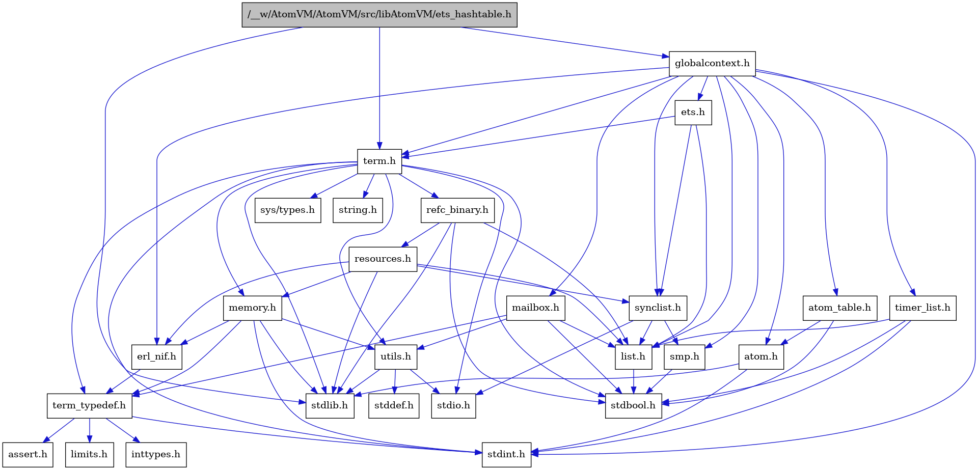 digraph {
    graph [bgcolor="#00000000"]
    node [shape=rectangle style=filled fillcolor="#FFFFFF" font=Helvetica padding=2]
    edge [color="#1414CE"]
    "7" [label="stdbool.h" tooltip="stdbool.h"]
    "24" [label="refc_binary.h" tooltip="refc_binary.h"]
    "4" [label="atom.h" tooltip="atom.h"]
    "10" [label="assert.h" tooltip="assert.h"]
    "22" [label="utils.h" tooltip="utils.h"]
    "15" [label="synclist.h" tooltip="synclist.h"]
    "14" [label="list.h" tooltip="list.h"]
    "3" [label="stdint.h" tooltip="stdint.h"]
    "5" [label="stdlib.h" tooltip="stdlib.h"]
    "1" [label="/__w/AtomVM/AtomVM/src/libAtomVM/ets_hashtable.h" tooltip="/__w/AtomVM/AtomVM/src/libAtomVM/ets_hashtable.h" fillcolor="#BFBFBF"]
    "21" [label="memory.h" tooltip="memory.h"]
    "25" [label="resources.h" tooltip="resources.h"]
    "18" [label="term.h" tooltip="term.h"]
    "23" [label="stddef.h" tooltip="stddef.h"]
    "8" [label="erl_nif.h" tooltip="erl_nif.h"]
    "11" [label="limits.h" tooltip="limits.h"]
    "6" [label="atom_table.h" tooltip="atom_table.h"]
    "19" [label="sys/types.h" tooltip="sys/types.h"]
    "20" [label="string.h" tooltip="string.h"]
    "9" [label="term_typedef.h" tooltip="term_typedef.h"]
    "2" [label="globalcontext.h" tooltip="globalcontext.h"]
    "17" [label="smp.h" tooltip="smp.h"]
    "27" [label="timer_list.h" tooltip="timer_list.h"]
    "26" [label="mailbox.h" tooltip="mailbox.h"]
    "16" [label="stdio.h" tooltip="stdio.h"]
    "13" [label="ets.h" tooltip="ets.h"]
    "12" [label="inttypes.h" tooltip="inttypes.h"]
    "24" -> "7" [dir=forward tooltip="include"]
    "24" -> "5" [dir=forward tooltip="include"]
    "24" -> "14" [dir=forward tooltip="include"]
    "24" -> "25" [dir=forward tooltip="include"]
    "4" -> "3" [dir=forward tooltip="include"]
    "4" -> "5" [dir=forward tooltip="include"]
    "22" -> "23" [dir=forward tooltip="include"]
    "22" -> "16" [dir=forward tooltip="include"]
    "22" -> "5" [dir=forward tooltip="include"]
    "15" -> "16" [dir=forward tooltip="include"]
    "15" -> "14" [dir=forward tooltip="include"]
    "15" -> "17" [dir=forward tooltip="include"]
    "14" -> "7" [dir=forward tooltip="include"]
    "1" -> "2" [dir=forward tooltip="include"]
    "1" -> "18" [dir=forward tooltip="include"]
    "1" -> "5" [dir=forward tooltip="include"]
    "21" -> "3" [dir=forward tooltip="include"]
    "21" -> "5" [dir=forward tooltip="include"]
    "21" -> "8" [dir=forward tooltip="include"]
    "21" -> "9" [dir=forward tooltip="include"]
    "21" -> "22" [dir=forward tooltip="include"]
    "25" -> "5" [dir=forward tooltip="include"]
    "25" -> "8" [dir=forward tooltip="include"]
    "25" -> "14" [dir=forward tooltip="include"]
    "25" -> "21" [dir=forward tooltip="include"]
    "25" -> "15" [dir=forward tooltip="include"]
    "18" -> "19" [dir=forward tooltip="include"]
    "18" -> "7" [dir=forward tooltip="include"]
    "18" -> "3" [dir=forward tooltip="include"]
    "18" -> "16" [dir=forward tooltip="include"]
    "18" -> "5" [dir=forward tooltip="include"]
    "18" -> "20" [dir=forward tooltip="include"]
    "18" -> "21" [dir=forward tooltip="include"]
    "18" -> "24" [dir=forward tooltip="include"]
    "18" -> "22" [dir=forward tooltip="include"]
    "18" -> "9" [dir=forward tooltip="include"]
    "8" -> "9" [dir=forward tooltip="include"]
    "6" -> "7" [dir=forward tooltip="include"]
    "6" -> "4" [dir=forward tooltip="include"]
    "9" -> "10" [dir=forward tooltip="include"]
    "9" -> "11" [dir=forward tooltip="include"]
    "9" -> "12" [dir=forward tooltip="include"]
    "9" -> "3" [dir=forward tooltip="include"]
    "2" -> "3" [dir=forward tooltip="include"]
    "2" -> "4" [dir=forward tooltip="include"]
    "2" -> "6" [dir=forward tooltip="include"]
    "2" -> "8" [dir=forward tooltip="include"]
    "2" -> "13" [dir=forward tooltip="include"]
    "2" -> "14" [dir=forward tooltip="include"]
    "2" -> "26" [dir=forward tooltip="include"]
    "2" -> "17" [dir=forward tooltip="include"]
    "2" -> "15" [dir=forward tooltip="include"]
    "2" -> "18" [dir=forward tooltip="include"]
    "2" -> "27" [dir=forward tooltip="include"]
    "17" -> "7" [dir=forward tooltip="include"]
    "27" -> "7" [dir=forward tooltip="include"]
    "27" -> "3" [dir=forward tooltip="include"]
    "27" -> "14" [dir=forward tooltip="include"]
    "26" -> "7" [dir=forward tooltip="include"]
    "26" -> "14" [dir=forward tooltip="include"]
    "26" -> "9" [dir=forward tooltip="include"]
    "26" -> "22" [dir=forward tooltip="include"]
    "13" -> "14" [dir=forward tooltip="include"]
    "13" -> "15" [dir=forward tooltip="include"]
    "13" -> "18" [dir=forward tooltip="include"]
}