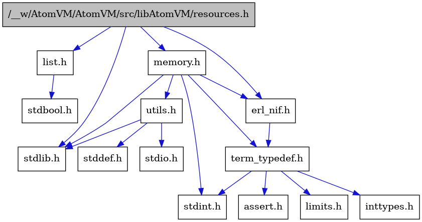 digraph {
    graph [bgcolor="#00000000"]
    node [shape=rectangle style=filled fillcolor="#FFFFFF" font=Helvetica padding=2]
    edge [color="#1414CE"]
    "10" [label="stdbool.h" tooltip="stdbool.h"]
    "5" [label="assert.h" tooltip="assert.h"]
    "12" [label="utils.h" tooltip="utils.h"]
    "9" [label="list.h" tooltip="list.h"]
    "8" [label="stdint.h" tooltip="stdint.h"]
    "2" [label="stdlib.h" tooltip="stdlib.h"]
    "11" [label="memory.h" tooltip="memory.h"]
    "1" [label="/__w/AtomVM/AtomVM/src/libAtomVM/resources.h" tooltip="/__w/AtomVM/AtomVM/src/libAtomVM/resources.h" fillcolor="#BFBFBF"]
    "13" [label="stddef.h" tooltip="stddef.h"]
    "3" [label="erl_nif.h" tooltip="erl_nif.h"]
    "6" [label="limits.h" tooltip="limits.h"]
    "4" [label="term_typedef.h" tooltip="term_typedef.h"]
    "14" [label="stdio.h" tooltip="stdio.h"]
    "7" [label="inttypes.h" tooltip="inttypes.h"]
    "12" -> "13" [dir=forward tooltip="include"]
    "12" -> "14" [dir=forward tooltip="include"]
    "12" -> "2" [dir=forward tooltip="include"]
    "9" -> "10" [dir=forward tooltip="include"]
    "11" -> "8" [dir=forward tooltip="include"]
    "11" -> "2" [dir=forward tooltip="include"]
    "11" -> "3" [dir=forward tooltip="include"]
    "11" -> "4" [dir=forward tooltip="include"]
    "11" -> "12" [dir=forward tooltip="include"]
    "1" -> "2" [dir=forward tooltip="include"]
    "1" -> "3" [dir=forward tooltip="include"]
    "1" -> "9" [dir=forward tooltip="include"]
    "1" -> "11" [dir=forward tooltip="include"]
    "3" -> "4" [dir=forward tooltip="include"]
    "4" -> "5" [dir=forward tooltip="include"]
    "4" -> "6" [dir=forward tooltip="include"]
    "4" -> "7" [dir=forward tooltip="include"]
    "4" -> "8" [dir=forward tooltip="include"]
}