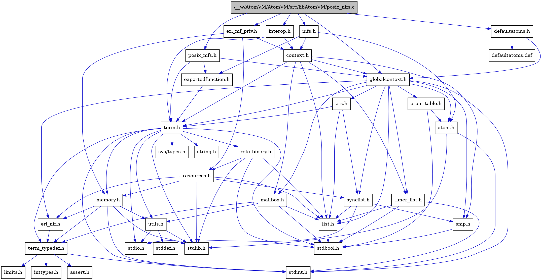 digraph {
    graph [bgcolor="#00000000"]
    node [shape=rectangle style=filled fillcolor="#FFFFFF" font=Helvetica padding=2]
    edge [color="#1414CE"]
    "8" [label="stdbool.h" tooltip="stdbool.h"]
    "32" [label="interop.h" tooltip="interop.h"]
    "30" [label="erl_nif_priv.h" tooltip="erl_nif_priv.h"]
    "25" [label="refc_binary.h" tooltip="refc_binary.h"]
    "33" [label="nifs.h" tooltip="nifs.h"]
    "2" [label="defaultatoms.h" tooltip="defaultatoms.h"]
    "5" [label="atom.h" tooltip="atom.h"]
    "11" [label="assert.h" tooltip="assert.h"]
    "23" [label="utils.h" tooltip="utils.h"]
    "16" [label="synclist.h" tooltip="synclist.h"]
    "15" [label="list.h" tooltip="list.h"]
    "4" [label="stdint.h" tooltip="stdint.h"]
    "6" [label="stdlib.h" tooltip="stdlib.h"]
    "31" [label="context.h" tooltip="context.h"]
    "22" [label="memory.h" tooltip="memory.h"]
    "26" [label="resources.h" tooltip="resources.h"]
    "19" [label="term.h" tooltip="term.h"]
    "24" [label="stddef.h" tooltip="stddef.h"]
    "9" [label="erl_nif.h" tooltip="erl_nif.h"]
    "34" [label="exportedfunction.h" tooltip="exportedfunction.h"]
    "29" [label="defaultatoms.def" tooltip="defaultatoms.def"]
    "12" [label="limits.h" tooltip="limits.h"]
    "7" [label="atom_table.h" tooltip="atom_table.h"]
    "20" [label="sys/types.h" tooltip="sys/types.h"]
    "21" [label="string.h" tooltip="string.h"]
    "10" [label="term_typedef.h" tooltip="term_typedef.h"]
    "3" [label="globalcontext.h" tooltip="globalcontext.h"]
    "18" [label="smp.h" tooltip="smp.h"]
    "28" [label="timer_list.h" tooltip="timer_list.h"]
    "1" [label="/__w/AtomVM/AtomVM/src/libAtomVM/posix_nifs.c" tooltip="/__w/AtomVM/AtomVM/src/libAtomVM/posix_nifs.c" fillcolor="#BFBFBF"]
    "35" [label="posix_nifs.h" tooltip="posix_nifs.h"]
    "27" [label="mailbox.h" tooltip="mailbox.h"]
    "17" [label="stdio.h" tooltip="stdio.h"]
    "14" [label="ets.h" tooltip="ets.h"]
    "13" [label="inttypes.h" tooltip="inttypes.h"]
    "32" -> "31" [dir=forward tooltip="include"]
    "32" -> "19" [dir=forward tooltip="include"]
    "30" -> "31" [dir=forward tooltip="include"]
    "30" -> "22" [dir=forward tooltip="include"]
    "30" -> "26" [dir=forward tooltip="include"]
    "25" -> "8" [dir=forward tooltip="include"]
    "25" -> "6" [dir=forward tooltip="include"]
    "25" -> "15" [dir=forward tooltip="include"]
    "25" -> "26" [dir=forward tooltip="include"]
    "33" -> "5" [dir=forward tooltip="include"]
    "33" -> "31" [dir=forward tooltip="include"]
    "33" -> "34" [dir=forward tooltip="include"]
    "2" -> "3" [dir=forward tooltip="include"]
    "2" -> "29" [dir=forward tooltip="include"]
    "5" -> "4" [dir=forward tooltip="include"]
    "5" -> "6" [dir=forward tooltip="include"]
    "23" -> "24" [dir=forward tooltip="include"]
    "23" -> "17" [dir=forward tooltip="include"]
    "23" -> "6" [dir=forward tooltip="include"]
    "16" -> "17" [dir=forward tooltip="include"]
    "16" -> "15" [dir=forward tooltip="include"]
    "16" -> "18" [dir=forward tooltip="include"]
    "15" -> "8" [dir=forward tooltip="include"]
    "31" -> "3" [dir=forward tooltip="include"]
    "31" -> "15" [dir=forward tooltip="include"]
    "31" -> "27" [dir=forward tooltip="include"]
    "31" -> "18" [dir=forward tooltip="include"]
    "31" -> "19" [dir=forward tooltip="include"]
    "31" -> "28" [dir=forward tooltip="include"]
    "22" -> "4" [dir=forward tooltip="include"]
    "22" -> "6" [dir=forward tooltip="include"]
    "22" -> "9" [dir=forward tooltip="include"]
    "22" -> "10" [dir=forward tooltip="include"]
    "22" -> "23" [dir=forward tooltip="include"]
    "26" -> "6" [dir=forward tooltip="include"]
    "26" -> "9" [dir=forward tooltip="include"]
    "26" -> "15" [dir=forward tooltip="include"]
    "26" -> "22" [dir=forward tooltip="include"]
    "26" -> "16" [dir=forward tooltip="include"]
    "19" -> "20" [dir=forward tooltip="include"]
    "19" -> "8" [dir=forward tooltip="include"]
    "19" -> "4" [dir=forward tooltip="include"]
    "19" -> "17" [dir=forward tooltip="include"]
    "19" -> "6" [dir=forward tooltip="include"]
    "19" -> "21" [dir=forward tooltip="include"]
    "19" -> "22" [dir=forward tooltip="include"]
    "19" -> "25" [dir=forward tooltip="include"]
    "19" -> "23" [dir=forward tooltip="include"]
    "19" -> "10" [dir=forward tooltip="include"]
    "9" -> "10" [dir=forward tooltip="include"]
    "34" -> "19" [dir=forward tooltip="include"]
    "7" -> "8" [dir=forward tooltip="include"]
    "7" -> "5" [dir=forward tooltip="include"]
    "10" -> "11" [dir=forward tooltip="include"]
    "10" -> "12" [dir=forward tooltip="include"]
    "10" -> "13" [dir=forward tooltip="include"]
    "10" -> "4" [dir=forward tooltip="include"]
    "3" -> "4" [dir=forward tooltip="include"]
    "3" -> "5" [dir=forward tooltip="include"]
    "3" -> "7" [dir=forward tooltip="include"]
    "3" -> "9" [dir=forward tooltip="include"]
    "3" -> "14" [dir=forward tooltip="include"]
    "3" -> "15" [dir=forward tooltip="include"]
    "3" -> "27" [dir=forward tooltip="include"]
    "3" -> "18" [dir=forward tooltip="include"]
    "3" -> "16" [dir=forward tooltip="include"]
    "3" -> "19" [dir=forward tooltip="include"]
    "3" -> "28" [dir=forward tooltip="include"]
    "18" -> "8" [dir=forward tooltip="include"]
    "28" -> "8" [dir=forward tooltip="include"]
    "28" -> "4" [dir=forward tooltip="include"]
    "28" -> "15" [dir=forward tooltip="include"]
    "1" -> "2" [dir=forward tooltip="include"]
    "1" -> "30" [dir=forward tooltip="include"]
    "1" -> "3" [dir=forward tooltip="include"]
    "1" -> "32" [dir=forward tooltip="include"]
    "1" -> "33" [dir=forward tooltip="include"]
    "1" -> "35" [dir=forward tooltip="include"]
    "35" -> "34" [dir=forward tooltip="include"]
    "35" -> "3" [dir=forward tooltip="include"]
    "35" -> "19" [dir=forward tooltip="include"]
    "27" -> "8" [dir=forward tooltip="include"]
    "27" -> "15" [dir=forward tooltip="include"]
    "27" -> "10" [dir=forward tooltip="include"]
    "27" -> "23" [dir=forward tooltip="include"]
    "14" -> "15" [dir=forward tooltip="include"]
    "14" -> "16" [dir=forward tooltip="include"]
    "14" -> "19" [dir=forward tooltip="include"]
}