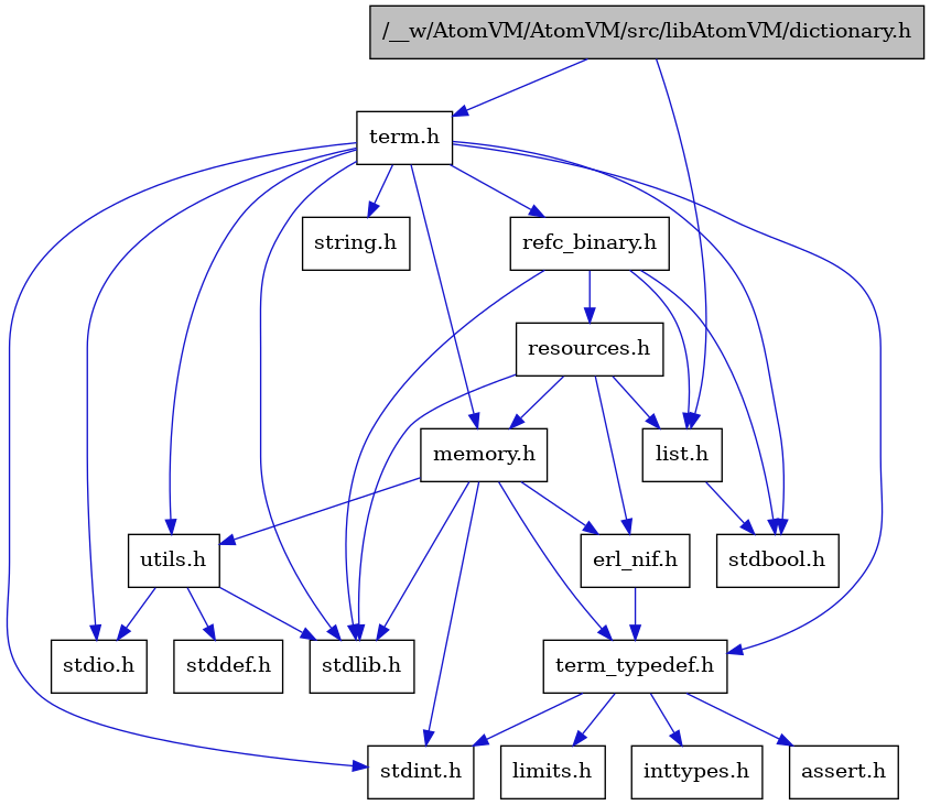 digraph {
    graph [bgcolor="#00000000"]
    node [shape=rectangle style=filled fillcolor="#FFFFFF" font=Helvetica padding=2]
    edge [color="#1414CE"]
    "3" [label="stdbool.h" tooltip="stdbool.h"]
    "17" [label="refc_binary.h" tooltip="refc_binary.h"]
    "12" [label="assert.h" tooltip="assert.h"]
    "1" [label="/__w/AtomVM/AtomVM/src/libAtomVM/dictionary.h" tooltip="/__w/AtomVM/AtomVM/src/libAtomVM/dictionary.h" fillcolor="#BFBFBF"]
    "15" [label="utils.h" tooltip="utils.h"]
    "2" [label="list.h" tooltip="list.h"]
    "5" [label="stdint.h" tooltip="stdint.h"]
    "7" [label="stdlib.h" tooltip="stdlib.h"]
    "9" [label="memory.h" tooltip="memory.h"]
    "18" [label="resources.h" tooltip="resources.h"]
    "4" [label="term.h" tooltip="term.h"]
    "16" [label="stddef.h" tooltip="stddef.h"]
    "10" [label="erl_nif.h" tooltip="erl_nif.h"]
    "13" [label="limits.h" tooltip="limits.h"]
    "8" [label="string.h" tooltip="string.h"]
    "11" [label="term_typedef.h" tooltip="term_typedef.h"]
    "6" [label="stdio.h" tooltip="stdio.h"]
    "14" [label="inttypes.h" tooltip="inttypes.h"]
    "17" -> "3" [dir=forward tooltip="include"]
    "17" -> "7" [dir=forward tooltip="include"]
    "17" -> "2" [dir=forward tooltip="include"]
    "17" -> "18" [dir=forward tooltip="include"]
    "1" -> "2" [dir=forward tooltip="include"]
    "1" -> "4" [dir=forward tooltip="include"]
    "15" -> "16" [dir=forward tooltip="include"]
    "15" -> "6" [dir=forward tooltip="include"]
    "15" -> "7" [dir=forward tooltip="include"]
    "2" -> "3" [dir=forward tooltip="include"]
    "9" -> "5" [dir=forward tooltip="include"]
    "9" -> "7" [dir=forward tooltip="include"]
    "9" -> "10" [dir=forward tooltip="include"]
    "9" -> "11" [dir=forward tooltip="include"]
    "9" -> "15" [dir=forward tooltip="include"]
    "18" -> "7" [dir=forward tooltip="include"]
    "18" -> "10" [dir=forward tooltip="include"]
    "18" -> "2" [dir=forward tooltip="include"]
    "18" -> "9" [dir=forward tooltip="include"]
    "4" -> "3" [dir=forward tooltip="include"]
    "4" -> "5" [dir=forward tooltip="include"]
    "4" -> "6" [dir=forward tooltip="include"]
    "4" -> "7" [dir=forward tooltip="include"]
    "4" -> "8" [dir=forward tooltip="include"]
    "4" -> "9" [dir=forward tooltip="include"]
    "4" -> "17" [dir=forward tooltip="include"]
    "4" -> "15" [dir=forward tooltip="include"]
    "4" -> "11" [dir=forward tooltip="include"]
    "10" -> "11" [dir=forward tooltip="include"]
    "11" -> "12" [dir=forward tooltip="include"]
    "11" -> "13" [dir=forward tooltip="include"]
    "11" -> "14" [dir=forward tooltip="include"]
    "11" -> "5" [dir=forward tooltip="include"]
}