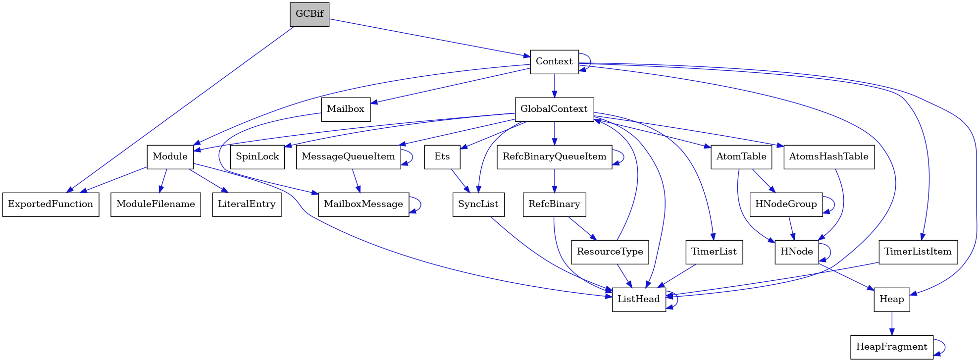 digraph {
    graph [bgcolor="#00000000"]
    node [shape=rectangle style=filled fillcolor="#FFFFFF" font=Helvetica padding=2]
    edge [color="#1414CE"]
    "1" [label="GCBif" tooltip="GCBif" fillcolor="#BFBFBF"]
    "25" [label="SpinLock" tooltip="SpinLock"]
    "22" [label="ResourceType" tooltip="ResourceType"]
    "8" [label="Module" tooltip="Module"]
    "7" [label="ListHead" tooltip="ListHead"]
    "12" [label="HeapFragment" tooltip="HeapFragment"]
    "20" [label="RefcBinaryQueueItem" tooltip="RefcBinaryQueueItem"]
    "13" [label="GlobalContext" tooltip="GlobalContext"]
    "9" [label="ModuleFilename" tooltip="ModuleFilename"]
    "14" [label="Ets" tooltip="Ets"]
    "19" [label="HNodeGroup" tooltip="HNodeGroup"]
    "24" [label="TimerList" tooltip="TimerList"]
    "10" [label="LiteralEntry" tooltip="LiteralEntry"]
    "5" [label="MailboxMessage" tooltip="MailboxMessage"]
    "11" [label="Heap" tooltip="Heap"]
    "3" [label="Context" tooltip="Context"]
    "16" [label="MessageQueueItem" tooltip="MessageQueueItem"]
    "23" [label="AtomsHashTable" tooltip="AtomsHashTable"]
    "21" [label="RefcBinary" tooltip="RefcBinary"]
    "4" [label="Mailbox" tooltip="Mailbox"]
    "17" [label="AtomTable" tooltip="AtomTable"]
    "2" [label="ExportedFunction" tooltip="ExportedFunction"]
    "6" [label="TimerListItem" tooltip="TimerListItem"]
    "15" [label="SyncList" tooltip="SyncList"]
    "18" [label="HNode" tooltip="HNode"]
    "1" -> "2" [dir=forward tooltip="usage"]
    "1" -> "3" [dir=forward tooltip="usage"]
    "22" -> "13" [dir=forward tooltip="usage"]
    "22" -> "7" [dir=forward tooltip="usage"]
    "8" -> "2" [dir=forward tooltip="usage"]
    "8" -> "9" [dir=forward tooltip="usage"]
    "8" -> "10" [dir=forward tooltip="usage"]
    "8" -> "7" [dir=forward tooltip="usage"]
    "7" -> "7" [dir=forward tooltip="usage"]
    "12" -> "12" [dir=forward tooltip="usage"]
    "20" -> "21" [dir=forward tooltip="usage"]
    "20" -> "20" [dir=forward tooltip="usage"]
    "13" -> "14" [dir=forward tooltip="usage"]
    "13" -> "16" [dir=forward tooltip="usage"]
    "13" -> "17" [dir=forward tooltip="usage"]
    "13" -> "20" [dir=forward tooltip="usage"]
    "13" -> "15" [dir=forward tooltip="usage"]
    "13" -> "8" [dir=forward tooltip="usage"]
    "13" -> "23" [dir=forward tooltip="usage"]
    "13" -> "24" [dir=forward tooltip="usage"]
    "13" -> "25" [dir=forward tooltip="usage"]
    "13" -> "7" [dir=forward tooltip="usage"]
    "14" -> "15" [dir=forward tooltip="usage"]
    "19" -> "18" [dir=forward tooltip="usage"]
    "19" -> "19" [dir=forward tooltip="usage"]
    "24" -> "7" [dir=forward tooltip="usage"]
    "5" -> "5" [dir=forward tooltip="usage"]
    "11" -> "12" [dir=forward tooltip="usage"]
    "3" -> "3" [dir=forward tooltip="usage"]
    "3" -> "4" [dir=forward tooltip="usage"]
    "3" -> "6" [dir=forward tooltip="usage"]
    "3" -> "8" [dir=forward tooltip="usage"]
    "3" -> "11" [dir=forward tooltip="usage"]
    "3" -> "13" [dir=forward tooltip="usage"]
    "3" -> "7" [dir=forward tooltip="usage"]
    "16" -> "5" [dir=forward tooltip="usage"]
    "16" -> "16" [dir=forward tooltip="usage"]
    "23" -> "18" [dir=forward tooltip="usage"]
    "21" -> "22" [dir=forward tooltip="usage"]
    "21" -> "7" [dir=forward tooltip="usage"]
    "4" -> "5" [dir=forward tooltip="usage"]
    "17" -> "18" [dir=forward tooltip="usage"]
    "17" -> "19" [dir=forward tooltip="usage"]
    "6" -> "7" [dir=forward tooltip="usage"]
    "15" -> "7" [dir=forward tooltip="usage"]
    "18" -> "18" [dir=forward tooltip="usage"]
    "18" -> "11" [dir=forward tooltip="usage"]
}