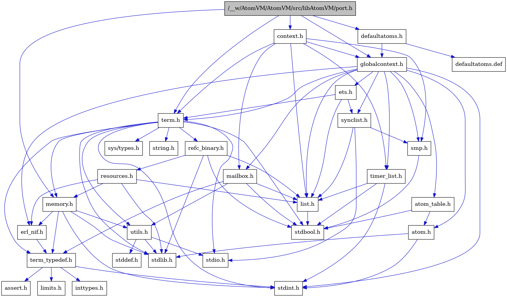 digraph {
    graph [bgcolor="#00000000"]
    node [shape=rectangle style=filled fillcolor="#FFFFFF" font=Helvetica padding=2]
    edge [color="#1414CE"]
    "8" [label="stdbool.h" tooltip="stdbool.h"]
    "25" [label="refc_binary.h" tooltip="refc_binary.h"]
    "29" [label="defaultatoms.h" tooltip="defaultatoms.h"]
    "5" [label="atom.h" tooltip="atom.h"]
    "11" [label="assert.h" tooltip="assert.h"]
    "23" [label="utils.h" tooltip="utils.h"]
    "16" [label="synclist.h" tooltip="synclist.h"]
    "15" [label="list.h" tooltip="list.h"]
    "4" [label="stdint.h" tooltip="stdint.h"]
    "6" [label="stdlib.h" tooltip="stdlib.h"]
    "2" [label="context.h" tooltip="context.h"]
    "22" [label="memory.h" tooltip="memory.h"]
    "26" [label="resources.h" tooltip="resources.h"]
    "19" [label="term.h" tooltip="term.h"]
    "24" [label="stddef.h" tooltip="stddef.h"]
    "9" [label="erl_nif.h" tooltip="erl_nif.h"]
    "30" [label="defaultatoms.def" tooltip="defaultatoms.def"]
    "12" [label="limits.h" tooltip="limits.h"]
    "7" [label="atom_table.h" tooltip="atom_table.h"]
    "20" [label="sys/types.h" tooltip="sys/types.h"]
    "21" [label="string.h" tooltip="string.h"]
    "10" [label="term_typedef.h" tooltip="term_typedef.h"]
    "3" [label="globalcontext.h" tooltip="globalcontext.h"]
    "18" [label="smp.h" tooltip="smp.h"]
    "28" [label="timer_list.h" tooltip="timer_list.h"]
    "27" [label="mailbox.h" tooltip="mailbox.h"]
    "1" [label="/__w/AtomVM/AtomVM/src/libAtomVM/port.h" tooltip="/__w/AtomVM/AtomVM/src/libAtomVM/port.h" fillcolor="#BFBFBF"]
    "17" [label="stdio.h" tooltip="stdio.h"]
    "14" [label="ets.h" tooltip="ets.h"]
    "13" [label="inttypes.h" tooltip="inttypes.h"]
    "25" -> "8" [dir=forward tooltip="include"]
    "25" -> "6" [dir=forward tooltip="include"]
    "25" -> "15" [dir=forward tooltip="include"]
    "25" -> "26" [dir=forward tooltip="include"]
    "29" -> "3" [dir=forward tooltip="include"]
    "29" -> "30" [dir=forward tooltip="include"]
    "5" -> "4" [dir=forward tooltip="include"]
    "5" -> "6" [dir=forward tooltip="include"]
    "23" -> "24" [dir=forward tooltip="include"]
    "23" -> "17" [dir=forward tooltip="include"]
    "23" -> "6" [dir=forward tooltip="include"]
    "16" -> "17" [dir=forward tooltip="include"]
    "16" -> "15" [dir=forward tooltip="include"]
    "16" -> "18" [dir=forward tooltip="include"]
    "15" -> "8" [dir=forward tooltip="include"]
    "2" -> "3" [dir=forward tooltip="include"]
    "2" -> "15" [dir=forward tooltip="include"]
    "2" -> "27" [dir=forward tooltip="include"]
    "2" -> "18" [dir=forward tooltip="include"]
    "2" -> "19" [dir=forward tooltip="include"]
    "2" -> "28" [dir=forward tooltip="include"]
    "22" -> "4" [dir=forward tooltip="include"]
    "22" -> "6" [dir=forward tooltip="include"]
    "22" -> "9" [dir=forward tooltip="include"]
    "22" -> "10" [dir=forward tooltip="include"]
    "22" -> "23" [dir=forward tooltip="include"]
    "26" -> "6" [dir=forward tooltip="include"]
    "26" -> "9" [dir=forward tooltip="include"]
    "26" -> "15" [dir=forward tooltip="include"]
    "26" -> "22" [dir=forward tooltip="include"]
    "19" -> "20" [dir=forward tooltip="include"]
    "19" -> "8" [dir=forward tooltip="include"]
    "19" -> "4" [dir=forward tooltip="include"]
    "19" -> "17" [dir=forward tooltip="include"]
    "19" -> "6" [dir=forward tooltip="include"]
    "19" -> "21" [dir=forward tooltip="include"]
    "19" -> "22" [dir=forward tooltip="include"]
    "19" -> "25" [dir=forward tooltip="include"]
    "19" -> "23" [dir=forward tooltip="include"]
    "19" -> "10" [dir=forward tooltip="include"]
    "9" -> "10" [dir=forward tooltip="include"]
    "7" -> "8" [dir=forward tooltip="include"]
    "7" -> "5" [dir=forward tooltip="include"]
    "10" -> "11" [dir=forward tooltip="include"]
    "10" -> "12" [dir=forward tooltip="include"]
    "10" -> "13" [dir=forward tooltip="include"]
    "10" -> "4" [dir=forward tooltip="include"]
    "3" -> "4" [dir=forward tooltip="include"]
    "3" -> "5" [dir=forward tooltip="include"]
    "3" -> "7" [dir=forward tooltip="include"]
    "3" -> "9" [dir=forward tooltip="include"]
    "3" -> "14" [dir=forward tooltip="include"]
    "3" -> "15" [dir=forward tooltip="include"]
    "3" -> "27" [dir=forward tooltip="include"]
    "3" -> "18" [dir=forward tooltip="include"]
    "3" -> "16" [dir=forward tooltip="include"]
    "3" -> "19" [dir=forward tooltip="include"]
    "3" -> "28" [dir=forward tooltip="include"]
    "18" -> "8" [dir=forward tooltip="include"]
    "28" -> "8" [dir=forward tooltip="include"]
    "28" -> "4" [dir=forward tooltip="include"]
    "28" -> "15" [dir=forward tooltip="include"]
    "27" -> "8" [dir=forward tooltip="include"]
    "27" -> "15" [dir=forward tooltip="include"]
    "27" -> "10" [dir=forward tooltip="include"]
    "27" -> "23" [dir=forward tooltip="include"]
    "1" -> "2" [dir=forward tooltip="include"]
    "1" -> "29" [dir=forward tooltip="include"]
    "1" -> "3" [dir=forward tooltip="include"]
    "1" -> "22" [dir=forward tooltip="include"]
    "1" -> "19" [dir=forward tooltip="include"]
    "14" -> "15" [dir=forward tooltip="include"]
    "14" -> "16" [dir=forward tooltip="include"]
    "14" -> "19" [dir=forward tooltip="include"]
}