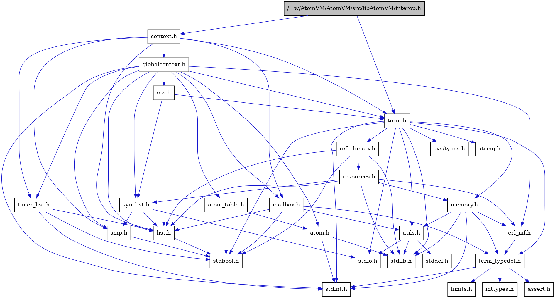 digraph {
    graph [bgcolor="#00000000"]
    node [shape=rectangle style=filled fillcolor="#FFFFFF" font=Helvetica padding=2]
    edge [color="#1414CE"]
    "8" [label="stdbool.h" tooltip="stdbool.h"]
    "1" [label="/__w/AtomVM/AtomVM/src/libAtomVM/interop.h" tooltip="/__w/AtomVM/AtomVM/src/libAtomVM/interop.h" fillcolor="#BFBFBF"]
    "25" [label="refc_binary.h" tooltip="refc_binary.h"]
    "5" [label="atom.h" tooltip="atom.h"]
    "11" [label="assert.h" tooltip="assert.h"]
    "23" [label="utils.h" tooltip="utils.h"]
    "16" [label="synclist.h" tooltip="synclist.h"]
    "15" [label="list.h" tooltip="list.h"]
    "4" [label="stdint.h" tooltip="stdint.h"]
    "6" [label="stdlib.h" tooltip="stdlib.h"]
    "2" [label="context.h" tooltip="context.h"]
    "22" [label="memory.h" tooltip="memory.h"]
    "26" [label="resources.h" tooltip="resources.h"]
    "19" [label="term.h" tooltip="term.h"]
    "24" [label="stddef.h" tooltip="stddef.h"]
    "9" [label="erl_nif.h" tooltip="erl_nif.h"]
    "12" [label="limits.h" tooltip="limits.h"]
    "7" [label="atom_table.h" tooltip="atom_table.h"]
    "20" [label="sys/types.h" tooltip="sys/types.h"]
    "21" [label="string.h" tooltip="string.h"]
    "10" [label="term_typedef.h" tooltip="term_typedef.h"]
    "3" [label="globalcontext.h" tooltip="globalcontext.h"]
    "18" [label="smp.h" tooltip="smp.h"]
    "28" [label="timer_list.h" tooltip="timer_list.h"]
    "27" [label="mailbox.h" tooltip="mailbox.h"]
    "17" [label="stdio.h" tooltip="stdio.h"]
    "14" [label="ets.h" tooltip="ets.h"]
    "13" [label="inttypes.h" tooltip="inttypes.h"]
    "1" -> "2" [dir=forward tooltip="include"]
    "1" -> "19" [dir=forward tooltip="include"]
    "25" -> "8" [dir=forward tooltip="include"]
    "25" -> "6" [dir=forward tooltip="include"]
    "25" -> "15" [dir=forward tooltip="include"]
    "25" -> "26" [dir=forward tooltip="include"]
    "5" -> "4" [dir=forward tooltip="include"]
    "5" -> "6" [dir=forward tooltip="include"]
    "23" -> "24" [dir=forward tooltip="include"]
    "23" -> "17" [dir=forward tooltip="include"]
    "23" -> "6" [dir=forward tooltip="include"]
    "16" -> "17" [dir=forward tooltip="include"]
    "16" -> "15" [dir=forward tooltip="include"]
    "16" -> "18" [dir=forward tooltip="include"]
    "15" -> "8" [dir=forward tooltip="include"]
    "2" -> "3" [dir=forward tooltip="include"]
    "2" -> "15" [dir=forward tooltip="include"]
    "2" -> "27" [dir=forward tooltip="include"]
    "2" -> "18" [dir=forward tooltip="include"]
    "2" -> "19" [dir=forward tooltip="include"]
    "2" -> "28" [dir=forward tooltip="include"]
    "22" -> "4" [dir=forward tooltip="include"]
    "22" -> "6" [dir=forward tooltip="include"]
    "22" -> "9" [dir=forward tooltip="include"]
    "22" -> "10" [dir=forward tooltip="include"]
    "22" -> "23" [dir=forward tooltip="include"]
    "26" -> "6" [dir=forward tooltip="include"]
    "26" -> "9" [dir=forward tooltip="include"]
    "26" -> "15" [dir=forward tooltip="include"]
    "26" -> "22" [dir=forward tooltip="include"]
    "26" -> "16" [dir=forward tooltip="include"]
    "19" -> "20" [dir=forward tooltip="include"]
    "19" -> "8" [dir=forward tooltip="include"]
    "19" -> "4" [dir=forward tooltip="include"]
    "19" -> "17" [dir=forward tooltip="include"]
    "19" -> "6" [dir=forward tooltip="include"]
    "19" -> "21" [dir=forward tooltip="include"]
    "19" -> "22" [dir=forward tooltip="include"]
    "19" -> "25" [dir=forward tooltip="include"]
    "19" -> "23" [dir=forward tooltip="include"]
    "19" -> "10" [dir=forward tooltip="include"]
    "9" -> "10" [dir=forward tooltip="include"]
    "7" -> "8" [dir=forward tooltip="include"]
    "7" -> "5" [dir=forward tooltip="include"]
    "10" -> "11" [dir=forward tooltip="include"]
    "10" -> "12" [dir=forward tooltip="include"]
    "10" -> "13" [dir=forward tooltip="include"]
    "10" -> "4" [dir=forward tooltip="include"]
    "3" -> "4" [dir=forward tooltip="include"]
    "3" -> "5" [dir=forward tooltip="include"]
    "3" -> "7" [dir=forward tooltip="include"]
    "3" -> "9" [dir=forward tooltip="include"]
    "3" -> "14" [dir=forward tooltip="include"]
    "3" -> "15" [dir=forward tooltip="include"]
    "3" -> "27" [dir=forward tooltip="include"]
    "3" -> "18" [dir=forward tooltip="include"]
    "3" -> "16" [dir=forward tooltip="include"]
    "3" -> "19" [dir=forward tooltip="include"]
    "3" -> "28" [dir=forward tooltip="include"]
    "18" -> "8" [dir=forward tooltip="include"]
    "28" -> "8" [dir=forward tooltip="include"]
    "28" -> "4" [dir=forward tooltip="include"]
    "28" -> "15" [dir=forward tooltip="include"]
    "27" -> "8" [dir=forward tooltip="include"]
    "27" -> "15" [dir=forward tooltip="include"]
    "27" -> "10" [dir=forward tooltip="include"]
    "27" -> "23" [dir=forward tooltip="include"]
    "14" -> "15" [dir=forward tooltip="include"]
    "14" -> "16" [dir=forward tooltip="include"]
    "14" -> "19" [dir=forward tooltip="include"]
}