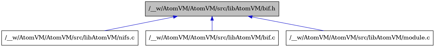 digraph {
    graph [bgcolor="#00000000"]
    node [shape=rectangle style=filled fillcolor="#FFFFFF" font=Helvetica padding=2]
    edge [color="#1414CE"]
    "4" [label="/__w/AtomVM/AtomVM/src/libAtomVM/nifs.c" tooltip="/__w/AtomVM/AtomVM/src/libAtomVM/nifs.c"]
    "2" [label="/__w/AtomVM/AtomVM/src/libAtomVM/bif.c" tooltip="/__w/AtomVM/AtomVM/src/libAtomVM/bif.c"]
    "1" [label="/__w/AtomVM/AtomVM/src/libAtomVM/bif.h" tooltip="/__w/AtomVM/AtomVM/src/libAtomVM/bif.h" fillcolor="#BFBFBF"]
    "3" [label="/__w/AtomVM/AtomVM/src/libAtomVM/module.c" tooltip="/__w/AtomVM/AtomVM/src/libAtomVM/module.c"]
    "1" -> "2" [dir=back tooltip="include"]
    "1" -> "3" [dir=back tooltip="include"]
    "1" -> "4" [dir=back tooltip="include"]
}