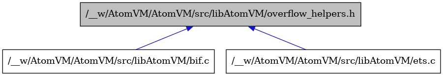 digraph {
    graph [bgcolor="#00000000"]
    node [shape=rectangle style=filled fillcolor="#FFFFFF" font=Helvetica padding=2]
    edge [color="#1414CE"]
    "2" [label="/__w/AtomVM/AtomVM/src/libAtomVM/bif.c" tooltip="/__w/AtomVM/AtomVM/src/libAtomVM/bif.c"]
    "1" [label="/__w/AtomVM/AtomVM/src/libAtomVM/overflow_helpers.h" tooltip="/__w/AtomVM/AtomVM/src/libAtomVM/overflow_helpers.h" fillcolor="#BFBFBF"]
    "3" [label="/__w/AtomVM/AtomVM/src/libAtomVM/ets.c" tooltip="/__w/AtomVM/AtomVM/src/libAtomVM/ets.c"]
    "1" -> "2" [dir=back tooltip="include"]
    "1" -> "3" [dir=back tooltip="include"]
}