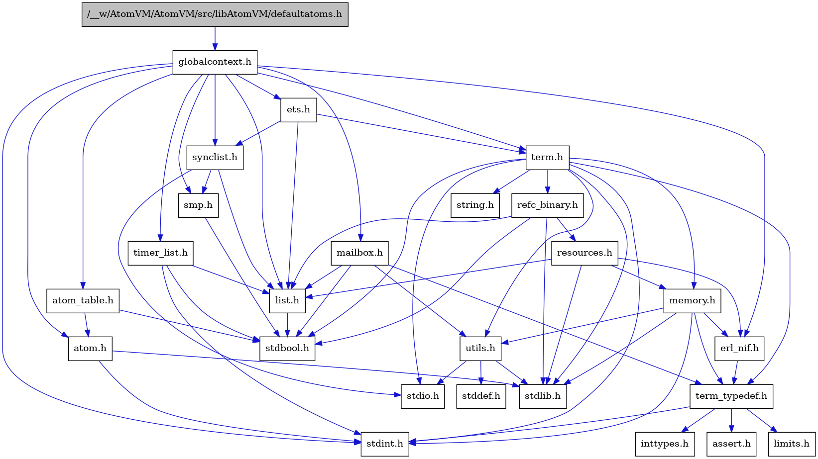 digraph {
    graph [bgcolor="#00000000"]
    node [shape=rectangle style=filled fillcolor="#FFFFFF" font=Helvetica padding=2]
    edge [color="#1414CE"]
    "7" [label="stdbool.h" tooltip="stdbool.h"]
    "23" [label="refc_binary.h" tooltip="refc_binary.h"]
    "1" [label="/__w/AtomVM/AtomVM/src/libAtomVM/defaultatoms.h" tooltip="/__w/AtomVM/AtomVM/src/libAtomVM/defaultatoms.h" fillcolor="#BFBFBF"]
    "4" [label="atom.h" tooltip="atom.h"]
    "10" [label="assert.h" tooltip="assert.h"]
    "21" [label="utils.h" tooltip="utils.h"]
    "15" [label="synclist.h" tooltip="synclist.h"]
    "14" [label="list.h" tooltip="list.h"]
    "3" [label="stdint.h" tooltip="stdint.h"]
    "5" [label="stdlib.h" tooltip="stdlib.h"]
    "20" [label="memory.h" tooltip="memory.h"]
    "24" [label="resources.h" tooltip="resources.h"]
    "18" [label="term.h" tooltip="term.h"]
    "22" [label="stddef.h" tooltip="stddef.h"]
    "8" [label="erl_nif.h" tooltip="erl_nif.h"]
    "11" [label="limits.h" tooltip="limits.h"]
    "6" [label="atom_table.h" tooltip="atom_table.h"]
    "19" [label="string.h" tooltip="string.h"]
    "9" [label="term_typedef.h" tooltip="term_typedef.h"]
    "2" [label="globalcontext.h" tooltip="globalcontext.h"]
    "17" [label="smp.h" tooltip="smp.h"]
    "26" [label="timer_list.h" tooltip="timer_list.h"]
    "25" [label="mailbox.h" tooltip="mailbox.h"]
    "16" [label="stdio.h" tooltip="stdio.h"]
    "13" [label="ets.h" tooltip="ets.h"]
    "12" [label="inttypes.h" tooltip="inttypes.h"]
    "23" -> "7" [dir=forward tooltip="include"]
    "23" -> "5" [dir=forward tooltip="include"]
    "23" -> "14" [dir=forward tooltip="include"]
    "23" -> "24" [dir=forward tooltip="include"]
    "1" -> "2" [dir=forward tooltip="include"]
    "4" -> "3" [dir=forward tooltip="include"]
    "4" -> "5" [dir=forward tooltip="include"]
    "21" -> "22" [dir=forward tooltip="include"]
    "21" -> "16" [dir=forward tooltip="include"]
    "21" -> "5" [dir=forward tooltip="include"]
    "15" -> "16" [dir=forward tooltip="include"]
    "15" -> "14" [dir=forward tooltip="include"]
    "15" -> "17" [dir=forward tooltip="include"]
    "14" -> "7" [dir=forward tooltip="include"]
    "20" -> "3" [dir=forward tooltip="include"]
    "20" -> "5" [dir=forward tooltip="include"]
    "20" -> "8" [dir=forward tooltip="include"]
    "20" -> "9" [dir=forward tooltip="include"]
    "20" -> "21" [dir=forward tooltip="include"]
    "24" -> "5" [dir=forward tooltip="include"]
    "24" -> "8" [dir=forward tooltip="include"]
    "24" -> "14" [dir=forward tooltip="include"]
    "24" -> "20" [dir=forward tooltip="include"]
    "18" -> "7" [dir=forward tooltip="include"]
    "18" -> "3" [dir=forward tooltip="include"]
    "18" -> "16" [dir=forward tooltip="include"]
    "18" -> "5" [dir=forward tooltip="include"]
    "18" -> "19" [dir=forward tooltip="include"]
    "18" -> "20" [dir=forward tooltip="include"]
    "18" -> "23" [dir=forward tooltip="include"]
    "18" -> "21" [dir=forward tooltip="include"]
    "18" -> "9" [dir=forward tooltip="include"]
    "8" -> "9" [dir=forward tooltip="include"]
    "6" -> "7" [dir=forward tooltip="include"]
    "6" -> "4" [dir=forward tooltip="include"]
    "9" -> "10" [dir=forward tooltip="include"]
    "9" -> "11" [dir=forward tooltip="include"]
    "9" -> "12" [dir=forward tooltip="include"]
    "9" -> "3" [dir=forward tooltip="include"]
    "2" -> "3" [dir=forward tooltip="include"]
    "2" -> "4" [dir=forward tooltip="include"]
    "2" -> "6" [dir=forward tooltip="include"]
    "2" -> "8" [dir=forward tooltip="include"]
    "2" -> "13" [dir=forward tooltip="include"]
    "2" -> "14" [dir=forward tooltip="include"]
    "2" -> "25" [dir=forward tooltip="include"]
    "2" -> "17" [dir=forward tooltip="include"]
    "2" -> "15" [dir=forward tooltip="include"]
    "2" -> "18" [dir=forward tooltip="include"]
    "2" -> "26" [dir=forward tooltip="include"]
    "17" -> "7" [dir=forward tooltip="include"]
    "26" -> "7" [dir=forward tooltip="include"]
    "26" -> "3" [dir=forward tooltip="include"]
    "26" -> "14" [dir=forward tooltip="include"]
    "25" -> "7" [dir=forward tooltip="include"]
    "25" -> "14" [dir=forward tooltip="include"]
    "25" -> "9" [dir=forward tooltip="include"]
    "25" -> "21" [dir=forward tooltip="include"]
    "13" -> "14" [dir=forward tooltip="include"]
    "13" -> "15" [dir=forward tooltip="include"]
    "13" -> "18" [dir=forward tooltip="include"]
}