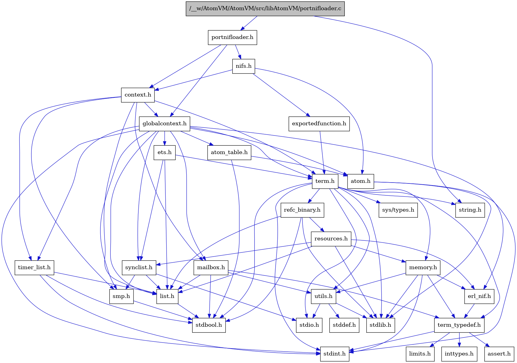 digraph {
    graph [bgcolor="#00000000"]
    node [shape=rectangle style=filled fillcolor="#FFFFFF" font=Helvetica padding=2]
    edge [color="#1414CE"]
    "9" [label="stdbool.h" tooltip="stdbool.h"]
    "26" [label="refc_binary.h" tooltip="refc_binary.h"]
    "30" [label="nifs.h" tooltip="nifs.h"]
    "6" [label="atom.h" tooltip="atom.h"]
    "12" [label="assert.h" tooltip="assert.h"]
    "24" [label="utils.h" tooltip="utils.h"]
    "17" [label="synclist.h" tooltip="synclist.h"]
    "16" [label="list.h" tooltip="list.h"]
    "5" [label="stdint.h" tooltip="stdint.h"]
    "7" [label="stdlib.h" tooltip="stdlib.h"]
    "3" [label="context.h" tooltip="context.h"]
    "1" [label="/__w/AtomVM/AtomVM/src/libAtomVM/portnifloader.c" tooltip="/__w/AtomVM/AtomVM/src/libAtomVM/portnifloader.c" fillcolor="#BFBFBF"]
    "2" [label="portnifloader.h" tooltip="portnifloader.h"]
    "23" [label="memory.h" tooltip="memory.h"]
    "27" [label="resources.h" tooltip="resources.h"]
    "20" [label="term.h" tooltip="term.h"]
    "25" [label="stddef.h" tooltip="stddef.h"]
    "10" [label="erl_nif.h" tooltip="erl_nif.h"]
    "31" [label="exportedfunction.h" tooltip="exportedfunction.h"]
    "13" [label="limits.h" tooltip="limits.h"]
    "8" [label="atom_table.h" tooltip="atom_table.h"]
    "21" [label="sys/types.h" tooltip="sys/types.h"]
    "22" [label="string.h" tooltip="string.h"]
    "11" [label="term_typedef.h" tooltip="term_typedef.h"]
    "4" [label="globalcontext.h" tooltip="globalcontext.h"]
    "19" [label="smp.h" tooltip="smp.h"]
    "29" [label="timer_list.h" tooltip="timer_list.h"]
    "28" [label="mailbox.h" tooltip="mailbox.h"]
    "18" [label="stdio.h" tooltip="stdio.h"]
    "15" [label="ets.h" tooltip="ets.h"]
    "14" [label="inttypes.h" tooltip="inttypes.h"]
    "26" -> "9" [dir=forward tooltip="include"]
    "26" -> "7" [dir=forward tooltip="include"]
    "26" -> "16" [dir=forward tooltip="include"]
    "26" -> "27" [dir=forward tooltip="include"]
    "30" -> "6" [dir=forward tooltip="include"]
    "30" -> "3" [dir=forward tooltip="include"]
    "30" -> "31" [dir=forward tooltip="include"]
    "6" -> "5" [dir=forward tooltip="include"]
    "6" -> "7" [dir=forward tooltip="include"]
    "24" -> "25" [dir=forward tooltip="include"]
    "24" -> "18" [dir=forward tooltip="include"]
    "24" -> "7" [dir=forward tooltip="include"]
    "17" -> "18" [dir=forward tooltip="include"]
    "17" -> "16" [dir=forward tooltip="include"]
    "17" -> "19" [dir=forward tooltip="include"]
    "16" -> "9" [dir=forward tooltip="include"]
    "3" -> "4" [dir=forward tooltip="include"]
    "3" -> "16" [dir=forward tooltip="include"]
    "3" -> "28" [dir=forward tooltip="include"]
    "3" -> "19" [dir=forward tooltip="include"]
    "3" -> "20" [dir=forward tooltip="include"]
    "3" -> "29" [dir=forward tooltip="include"]
    "1" -> "2" [dir=forward tooltip="include"]
    "1" -> "22" [dir=forward tooltip="include"]
    "2" -> "3" [dir=forward tooltip="include"]
    "2" -> "4" [dir=forward tooltip="include"]
    "2" -> "30" [dir=forward tooltip="include"]
    "23" -> "5" [dir=forward tooltip="include"]
    "23" -> "7" [dir=forward tooltip="include"]
    "23" -> "10" [dir=forward tooltip="include"]
    "23" -> "11" [dir=forward tooltip="include"]
    "23" -> "24" [dir=forward tooltip="include"]
    "27" -> "7" [dir=forward tooltip="include"]
    "27" -> "10" [dir=forward tooltip="include"]
    "27" -> "16" [dir=forward tooltip="include"]
    "27" -> "23" [dir=forward tooltip="include"]
    "27" -> "17" [dir=forward tooltip="include"]
    "20" -> "21" [dir=forward tooltip="include"]
    "20" -> "9" [dir=forward tooltip="include"]
    "20" -> "5" [dir=forward tooltip="include"]
    "20" -> "18" [dir=forward tooltip="include"]
    "20" -> "7" [dir=forward tooltip="include"]
    "20" -> "22" [dir=forward tooltip="include"]
    "20" -> "23" [dir=forward tooltip="include"]
    "20" -> "26" [dir=forward tooltip="include"]
    "20" -> "24" [dir=forward tooltip="include"]
    "20" -> "11" [dir=forward tooltip="include"]
    "10" -> "11" [dir=forward tooltip="include"]
    "31" -> "20" [dir=forward tooltip="include"]
    "8" -> "9" [dir=forward tooltip="include"]
    "8" -> "6" [dir=forward tooltip="include"]
    "11" -> "12" [dir=forward tooltip="include"]
    "11" -> "13" [dir=forward tooltip="include"]
    "11" -> "14" [dir=forward tooltip="include"]
    "11" -> "5" [dir=forward tooltip="include"]
    "4" -> "5" [dir=forward tooltip="include"]
    "4" -> "6" [dir=forward tooltip="include"]
    "4" -> "8" [dir=forward tooltip="include"]
    "4" -> "10" [dir=forward tooltip="include"]
    "4" -> "15" [dir=forward tooltip="include"]
    "4" -> "16" [dir=forward tooltip="include"]
    "4" -> "28" [dir=forward tooltip="include"]
    "4" -> "19" [dir=forward tooltip="include"]
    "4" -> "17" [dir=forward tooltip="include"]
    "4" -> "20" [dir=forward tooltip="include"]
    "4" -> "29" [dir=forward tooltip="include"]
    "19" -> "9" [dir=forward tooltip="include"]
    "29" -> "9" [dir=forward tooltip="include"]
    "29" -> "5" [dir=forward tooltip="include"]
    "29" -> "16" [dir=forward tooltip="include"]
    "28" -> "9" [dir=forward tooltip="include"]
    "28" -> "16" [dir=forward tooltip="include"]
    "28" -> "11" [dir=forward tooltip="include"]
    "28" -> "24" [dir=forward tooltip="include"]
    "15" -> "16" [dir=forward tooltip="include"]
    "15" -> "17" [dir=forward tooltip="include"]
    "15" -> "20" [dir=forward tooltip="include"]
}