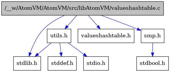 digraph {
    graph [bgcolor="#00000000"]
    node [shape=rectangle style=filled fillcolor="#FFFFFF" font=Helvetica padding=2]
    edge [color="#1414CE"]
    "8" [label="stdbool.h" tooltip="stdbool.h"]
    "3" [label="utils.h" tooltip="utils.h"]
    "6" [label="stdlib.h" tooltip="stdlib.h"]
    "1" [label="/__w/AtomVM/AtomVM/src/libAtomVM/valueshashtable.c" tooltip="/__w/AtomVM/AtomVM/src/libAtomVM/valueshashtable.c" fillcolor="#BFBFBF"]
    "2" [label="valueshashtable.h" tooltip="valueshashtable.h"]
    "4" [label="stddef.h" tooltip="stddef.h"]
    "7" [label="smp.h" tooltip="smp.h"]
    "5" [label="stdio.h" tooltip="stdio.h"]
    "3" -> "4" [dir=forward tooltip="include"]
    "3" -> "5" [dir=forward tooltip="include"]
    "3" -> "6" [dir=forward tooltip="include"]
    "1" -> "2" [dir=forward tooltip="include"]
    "1" -> "3" [dir=forward tooltip="include"]
    "1" -> "6" [dir=forward tooltip="include"]
    "1" -> "7" [dir=forward tooltip="include"]
    "7" -> "8" [dir=forward tooltip="include"]
}