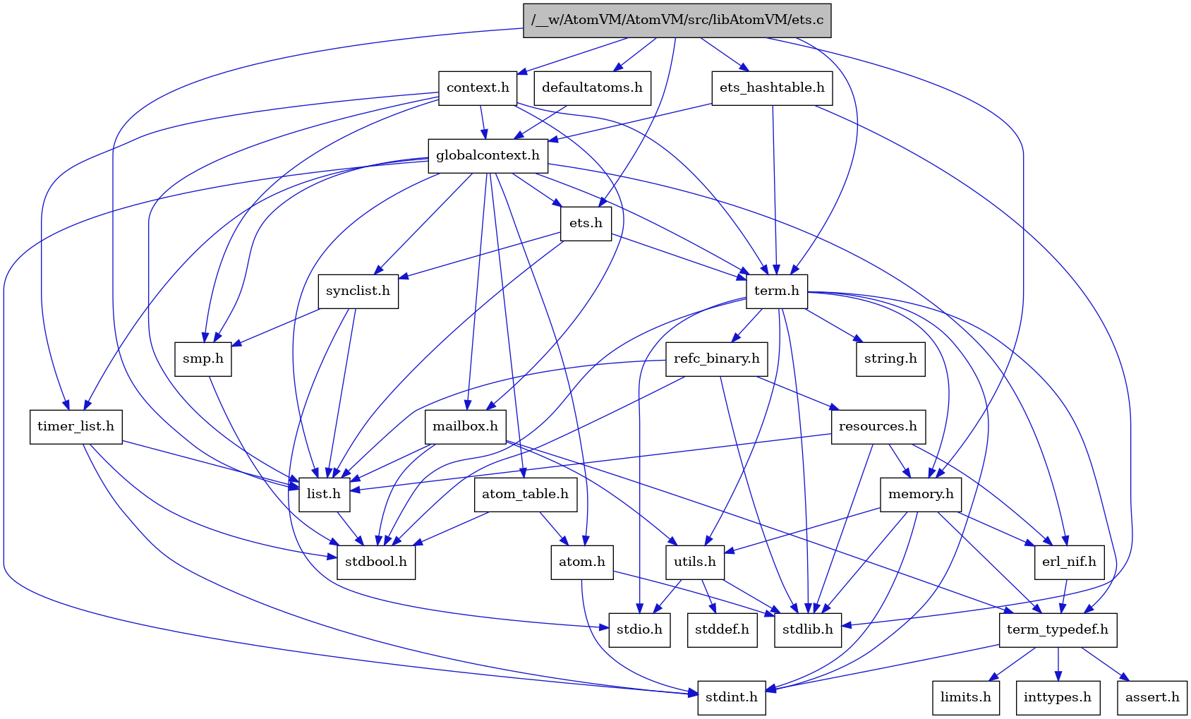 digraph {
    graph [bgcolor="#00000000"]
    node [shape=rectangle style=filled fillcolor="#FFFFFF" font=Helvetica padding=2]
    edge [color="#1414CE"]
    "4" [label="stdbool.h" tooltip="stdbool.h"]
    "20" [label="refc_binary.h" tooltip="refc_binary.h"]
    "28" [label="defaultatoms.h" tooltip="defaultatoms.h"]
    "24" [label="atom.h" tooltip="atom.h"]
    "15" [label="assert.h" tooltip="assert.h"]
    "18" [label="utils.h" tooltip="utils.h"]
    "5" [label="synclist.h" tooltip="synclist.h"]
    "3" [label="list.h" tooltip="list.h"]
    "9" [label="stdint.h" tooltip="stdint.h"]
    "10" [label="stdlib.h" tooltip="stdlib.h"]
    "22" [label="context.h" tooltip="context.h"]
    "29" [label="ets_hashtable.h" tooltip="ets_hashtable.h"]
    "12" [label="memory.h" tooltip="memory.h"]
    "21" [label="resources.h" tooltip="resources.h"]
    "8" [label="term.h" tooltip="term.h"]
    "19" [label="stddef.h" tooltip="stddef.h"]
    "13" [label="erl_nif.h" tooltip="erl_nif.h"]
    "16" [label="limits.h" tooltip="limits.h"]
    "25" [label="atom_table.h" tooltip="atom_table.h"]
    "11" [label="string.h" tooltip="string.h"]
    "14" [label="term_typedef.h" tooltip="term_typedef.h"]
    "23" [label="globalcontext.h" tooltip="globalcontext.h"]
    "7" [label="smp.h" tooltip="smp.h"]
    "27" [label="timer_list.h" tooltip="timer_list.h"]
    "26" [label="mailbox.h" tooltip="mailbox.h"]
    "6" [label="stdio.h" tooltip="stdio.h"]
    "1" [label="/__w/AtomVM/AtomVM/src/libAtomVM/ets.c" tooltip="/__w/AtomVM/AtomVM/src/libAtomVM/ets.c" fillcolor="#BFBFBF"]
    "2" [label="ets.h" tooltip="ets.h"]
    "17" [label="inttypes.h" tooltip="inttypes.h"]
    "20" -> "4" [dir=forward tooltip="include"]
    "20" -> "10" [dir=forward tooltip="include"]
    "20" -> "3" [dir=forward tooltip="include"]
    "20" -> "21" [dir=forward tooltip="include"]
    "28" -> "23" [dir=forward tooltip="include"]
    "24" -> "9" [dir=forward tooltip="include"]
    "24" -> "10" [dir=forward tooltip="include"]
    "18" -> "19" [dir=forward tooltip="include"]
    "18" -> "6" [dir=forward tooltip="include"]
    "18" -> "10" [dir=forward tooltip="include"]
    "5" -> "6" [dir=forward tooltip="include"]
    "5" -> "3" [dir=forward tooltip="include"]
    "5" -> "7" [dir=forward tooltip="include"]
    "3" -> "4" [dir=forward tooltip="include"]
    "22" -> "23" [dir=forward tooltip="include"]
    "22" -> "3" [dir=forward tooltip="include"]
    "22" -> "26" [dir=forward tooltip="include"]
    "22" -> "7" [dir=forward tooltip="include"]
    "22" -> "8" [dir=forward tooltip="include"]
    "22" -> "27" [dir=forward tooltip="include"]
    "29" -> "23" [dir=forward tooltip="include"]
    "29" -> "8" [dir=forward tooltip="include"]
    "29" -> "10" [dir=forward tooltip="include"]
    "12" -> "9" [dir=forward tooltip="include"]
    "12" -> "10" [dir=forward tooltip="include"]
    "12" -> "13" [dir=forward tooltip="include"]
    "12" -> "14" [dir=forward tooltip="include"]
    "12" -> "18" [dir=forward tooltip="include"]
    "21" -> "10" [dir=forward tooltip="include"]
    "21" -> "13" [dir=forward tooltip="include"]
    "21" -> "3" [dir=forward tooltip="include"]
    "21" -> "12" [dir=forward tooltip="include"]
    "8" -> "4" [dir=forward tooltip="include"]
    "8" -> "9" [dir=forward tooltip="include"]
    "8" -> "6" [dir=forward tooltip="include"]
    "8" -> "10" [dir=forward tooltip="include"]
    "8" -> "11" [dir=forward tooltip="include"]
    "8" -> "12" [dir=forward tooltip="include"]
    "8" -> "20" [dir=forward tooltip="include"]
    "8" -> "18" [dir=forward tooltip="include"]
    "8" -> "14" [dir=forward tooltip="include"]
    "13" -> "14" [dir=forward tooltip="include"]
    "25" -> "4" [dir=forward tooltip="include"]
    "25" -> "24" [dir=forward tooltip="include"]
    "14" -> "15" [dir=forward tooltip="include"]
    "14" -> "16" [dir=forward tooltip="include"]
    "14" -> "17" [dir=forward tooltip="include"]
    "14" -> "9" [dir=forward tooltip="include"]
    "23" -> "9" [dir=forward tooltip="include"]
    "23" -> "24" [dir=forward tooltip="include"]
    "23" -> "25" [dir=forward tooltip="include"]
    "23" -> "13" [dir=forward tooltip="include"]
    "23" -> "2" [dir=forward tooltip="include"]
    "23" -> "3" [dir=forward tooltip="include"]
    "23" -> "26" [dir=forward tooltip="include"]
    "23" -> "7" [dir=forward tooltip="include"]
    "23" -> "5" [dir=forward tooltip="include"]
    "23" -> "8" [dir=forward tooltip="include"]
    "23" -> "27" [dir=forward tooltip="include"]
    "7" -> "4" [dir=forward tooltip="include"]
    "27" -> "4" [dir=forward tooltip="include"]
    "27" -> "9" [dir=forward tooltip="include"]
    "27" -> "3" [dir=forward tooltip="include"]
    "26" -> "4" [dir=forward tooltip="include"]
    "26" -> "3" [dir=forward tooltip="include"]
    "26" -> "14" [dir=forward tooltip="include"]
    "26" -> "18" [dir=forward tooltip="include"]
    "1" -> "2" [dir=forward tooltip="include"]
    "1" -> "22" [dir=forward tooltip="include"]
    "1" -> "28" [dir=forward tooltip="include"]
    "1" -> "29" [dir=forward tooltip="include"]
    "1" -> "3" [dir=forward tooltip="include"]
    "1" -> "12" [dir=forward tooltip="include"]
    "1" -> "8" [dir=forward tooltip="include"]
    "2" -> "3" [dir=forward tooltip="include"]
    "2" -> "5" [dir=forward tooltip="include"]
    "2" -> "8" [dir=forward tooltip="include"]
}