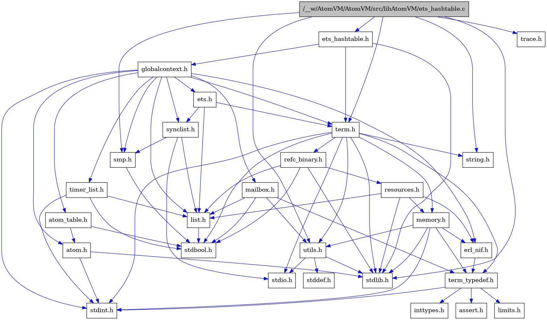 digraph {
    graph [bgcolor="#00000000"]
    node [shape=rectangle style=filled fillcolor="#FFFFFF" font=Helvetica padding=2]
    edge [color="#1414CE"]
    "8" [label="stdbool.h" tooltip="stdbool.h"]
    "24" [label="refc_binary.h" tooltip="refc_binary.h"]
    "5" [label="atom.h" tooltip="atom.h"]
    "11" [label="assert.h" tooltip="assert.h"]
    "22" [label="utils.h" tooltip="utils.h"]
    "16" [label="synclist.h" tooltip="synclist.h"]
    "15" [label="list.h" tooltip="list.h"]
    "4" [label="stdint.h" tooltip="stdint.h"]
    "6" [label="stdlib.h" tooltip="stdlib.h"]
    "1" [label="/__w/AtomVM/AtomVM/src/libAtomVM/ets_hashtable.c" tooltip="/__w/AtomVM/AtomVM/src/libAtomVM/ets_hashtable.c" fillcolor="#BFBFBF"]
    "2" [label="ets_hashtable.h" tooltip="ets_hashtable.h"]
    "21" [label="memory.h" tooltip="memory.h"]
    "25" [label="resources.h" tooltip="resources.h"]
    "19" [label="term.h" tooltip="term.h"]
    "23" [label="stddef.h" tooltip="stddef.h"]
    "9" [label="erl_nif.h" tooltip="erl_nif.h"]
    "12" [label="limits.h" tooltip="limits.h"]
    "7" [label="atom_table.h" tooltip="atom_table.h"]
    "20" [label="string.h" tooltip="string.h"]
    "10" [label="term_typedef.h" tooltip="term_typedef.h"]
    "3" [label="globalcontext.h" tooltip="globalcontext.h"]
    "18" [label="smp.h" tooltip="smp.h"]
    "27" [label="timer_list.h" tooltip="timer_list.h"]
    "26" [label="mailbox.h" tooltip="mailbox.h"]
    "28" [label="trace.h" tooltip="trace.h"]
    "17" [label="stdio.h" tooltip="stdio.h"]
    "14" [label="ets.h" tooltip="ets.h"]
    "13" [label="inttypes.h" tooltip="inttypes.h"]
    "24" -> "8" [dir=forward tooltip="include"]
    "24" -> "6" [dir=forward tooltip="include"]
    "24" -> "15" [dir=forward tooltip="include"]
    "24" -> "25" [dir=forward tooltip="include"]
    "5" -> "4" [dir=forward tooltip="include"]
    "5" -> "6" [dir=forward tooltip="include"]
    "22" -> "23" [dir=forward tooltip="include"]
    "22" -> "17" [dir=forward tooltip="include"]
    "22" -> "6" [dir=forward tooltip="include"]
    "16" -> "17" [dir=forward tooltip="include"]
    "16" -> "15" [dir=forward tooltip="include"]
    "16" -> "18" [dir=forward tooltip="include"]
    "15" -> "8" [dir=forward tooltip="include"]
    "1" -> "2" [dir=forward tooltip="include"]
    "1" -> "18" [dir=forward tooltip="include"]
    "1" -> "19" [dir=forward tooltip="include"]
    "1" -> "22" [dir=forward tooltip="include"]
    "1" -> "6" [dir=forward tooltip="include"]
    "1" -> "20" [dir=forward tooltip="include"]
    "1" -> "28" [dir=forward tooltip="include"]
    "2" -> "3" [dir=forward tooltip="include"]
    "2" -> "19" [dir=forward tooltip="include"]
    "2" -> "6" [dir=forward tooltip="include"]
    "21" -> "4" [dir=forward tooltip="include"]
    "21" -> "6" [dir=forward tooltip="include"]
    "21" -> "9" [dir=forward tooltip="include"]
    "21" -> "10" [dir=forward tooltip="include"]
    "21" -> "22" [dir=forward tooltip="include"]
    "25" -> "6" [dir=forward tooltip="include"]
    "25" -> "9" [dir=forward tooltip="include"]
    "25" -> "15" [dir=forward tooltip="include"]
    "25" -> "21" [dir=forward tooltip="include"]
    "19" -> "8" [dir=forward tooltip="include"]
    "19" -> "4" [dir=forward tooltip="include"]
    "19" -> "17" [dir=forward tooltip="include"]
    "19" -> "6" [dir=forward tooltip="include"]
    "19" -> "20" [dir=forward tooltip="include"]
    "19" -> "21" [dir=forward tooltip="include"]
    "19" -> "24" [dir=forward tooltip="include"]
    "19" -> "22" [dir=forward tooltip="include"]
    "19" -> "10" [dir=forward tooltip="include"]
    "9" -> "10" [dir=forward tooltip="include"]
    "7" -> "8" [dir=forward tooltip="include"]
    "7" -> "5" [dir=forward tooltip="include"]
    "10" -> "11" [dir=forward tooltip="include"]
    "10" -> "12" [dir=forward tooltip="include"]
    "10" -> "13" [dir=forward tooltip="include"]
    "10" -> "4" [dir=forward tooltip="include"]
    "3" -> "4" [dir=forward tooltip="include"]
    "3" -> "5" [dir=forward tooltip="include"]
    "3" -> "7" [dir=forward tooltip="include"]
    "3" -> "9" [dir=forward tooltip="include"]
    "3" -> "14" [dir=forward tooltip="include"]
    "3" -> "15" [dir=forward tooltip="include"]
    "3" -> "26" [dir=forward tooltip="include"]
    "3" -> "18" [dir=forward tooltip="include"]
    "3" -> "16" [dir=forward tooltip="include"]
    "3" -> "19" [dir=forward tooltip="include"]
    "3" -> "27" [dir=forward tooltip="include"]
    "18" -> "8" [dir=forward tooltip="include"]
    "27" -> "8" [dir=forward tooltip="include"]
    "27" -> "4" [dir=forward tooltip="include"]
    "27" -> "15" [dir=forward tooltip="include"]
    "26" -> "8" [dir=forward tooltip="include"]
    "26" -> "15" [dir=forward tooltip="include"]
    "26" -> "10" [dir=forward tooltip="include"]
    "26" -> "22" [dir=forward tooltip="include"]
    "14" -> "15" [dir=forward tooltip="include"]
    "14" -> "16" [dir=forward tooltip="include"]
    "14" -> "19" [dir=forward tooltip="include"]
}