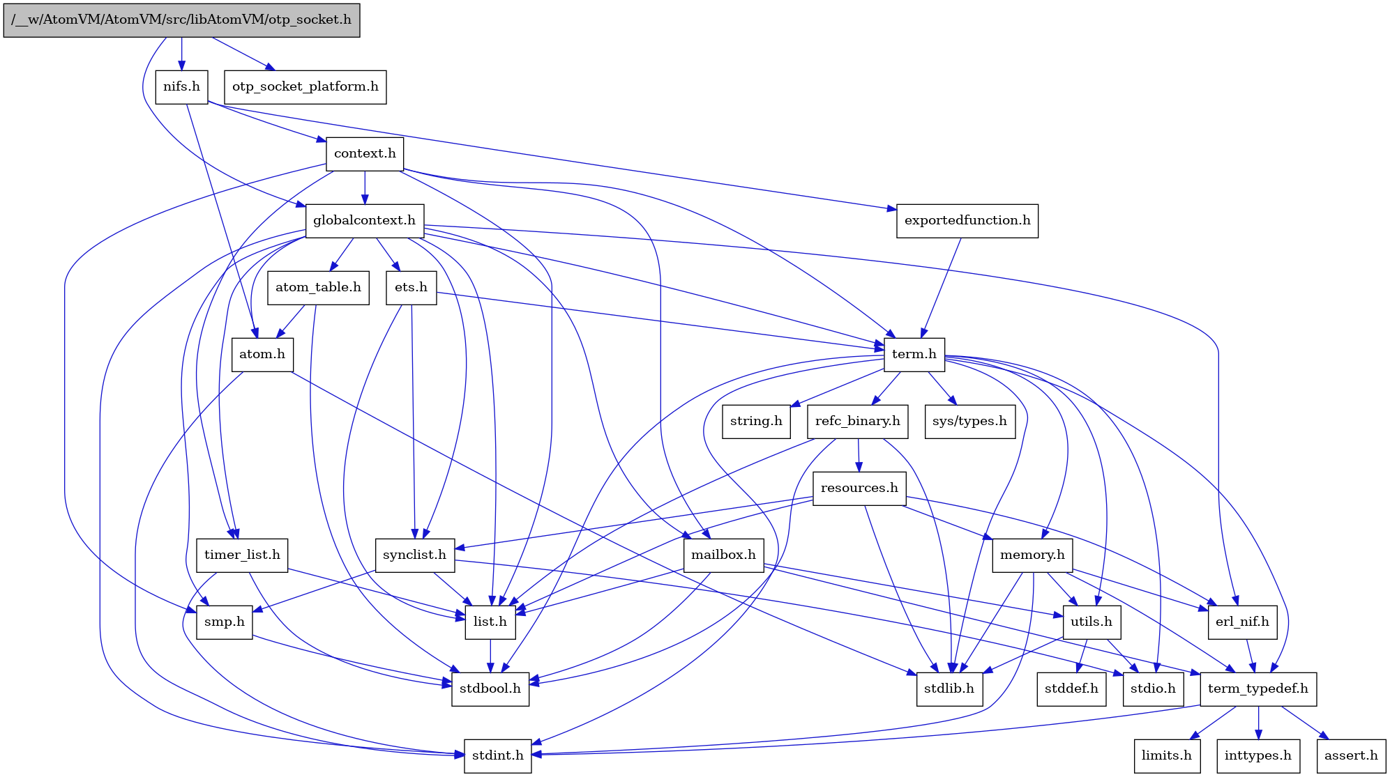 digraph {
    graph [bgcolor="#00000000"]
    node [shape=rectangle style=filled fillcolor="#FFFFFF" font=Helvetica padding=2]
    edge [color="#1414CE"]
    "7" [label="stdbool.h" tooltip="stdbool.h"]
    "24" [label="refc_binary.h" tooltip="refc_binary.h"]
    "28" [label="nifs.h" tooltip="nifs.h"]
    "4" [label="atom.h" tooltip="atom.h"]
    "10" [label="assert.h" tooltip="assert.h"]
    "22" [label="utils.h" tooltip="utils.h"]
    "15" [label="synclist.h" tooltip="synclist.h"]
    "14" [label="list.h" tooltip="list.h"]
    "3" [label="stdint.h" tooltip="stdint.h"]
    "5" [label="stdlib.h" tooltip="stdlib.h"]
    "29" [label="context.h" tooltip="context.h"]
    "21" [label="memory.h" tooltip="memory.h"]
    "25" [label="resources.h" tooltip="resources.h"]
    "18" [label="term.h" tooltip="term.h"]
    "23" [label="stddef.h" tooltip="stddef.h"]
    "8" [label="erl_nif.h" tooltip="erl_nif.h"]
    "30" [label="exportedfunction.h" tooltip="exportedfunction.h"]
    "11" [label="limits.h" tooltip="limits.h"]
    "6" [label="atom_table.h" tooltip="atom_table.h"]
    "31" [label="otp_socket_platform.h" tooltip="otp_socket_platform.h"]
    "19" [label="sys/types.h" tooltip="sys/types.h"]
    "20" [label="string.h" tooltip="string.h"]
    "9" [label="term_typedef.h" tooltip="term_typedef.h"]
    "2" [label="globalcontext.h" tooltip="globalcontext.h"]
    "17" [label="smp.h" tooltip="smp.h"]
    "1" [label="/__w/AtomVM/AtomVM/src/libAtomVM/otp_socket.h" tooltip="/__w/AtomVM/AtomVM/src/libAtomVM/otp_socket.h" fillcolor="#BFBFBF"]
    "27" [label="timer_list.h" tooltip="timer_list.h"]
    "26" [label="mailbox.h" tooltip="mailbox.h"]
    "16" [label="stdio.h" tooltip="stdio.h"]
    "13" [label="ets.h" tooltip="ets.h"]
    "12" [label="inttypes.h" tooltip="inttypes.h"]
    "24" -> "7" [dir=forward tooltip="include"]
    "24" -> "5" [dir=forward tooltip="include"]
    "24" -> "14" [dir=forward tooltip="include"]
    "24" -> "25" [dir=forward tooltip="include"]
    "28" -> "4" [dir=forward tooltip="include"]
    "28" -> "29" [dir=forward tooltip="include"]
    "28" -> "30" [dir=forward tooltip="include"]
    "4" -> "3" [dir=forward tooltip="include"]
    "4" -> "5" [dir=forward tooltip="include"]
    "22" -> "23" [dir=forward tooltip="include"]
    "22" -> "16" [dir=forward tooltip="include"]
    "22" -> "5" [dir=forward tooltip="include"]
    "15" -> "16" [dir=forward tooltip="include"]
    "15" -> "14" [dir=forward tooltip="include"]
    "15" -> "17" [dir=forward tooltip="include"]
    "14" -> "7" [dir=forward tooltip="include"]
    "29" -> "2" [dir=forward tooltip="include"]
    "29" -> "14" [dir=forward tooltip="include"]
    "29" -> "26" [dir=forward tooltip="include"]
    "29" -> "17" [dir=forward tooltip="include"]
    "29" -> "18" [dir=forward tooltip="include"]
    "29" -> "27" [dir=forward tooltip="include"]
    "21" -> "3" [dir=forward tooltip="include"]
    "21" -> "5" [dir=forward tooltip="include"]
    "21" -> "8" [dir=forward tooltip="include"]
    "21" -> "9" [dir=forward tooltip="include"]
    "21" -> "22" [dir=forward tooltip="include"]
    "25" -> "5" [dir=forward tooltip="include"]
    "25" -> "8" [dir=forward tooltip="include"]
    "25" -> "14" [dir=forward tooltip="include"]
    "25" -> "21" [dir=forward tooltip="include"]
    "25" -> "15" [dir=forward tooltip="include"]
    "18" -> "19" [dir=forward tooltip="include"]
    "18" -> "7" [dir=forward tooltip="include"]
    "18" -> "3" [dir=forward tooltip="include"]
    "18" -> "16" [dir=forward tooltip="include"]
    "18" -> "5" [dir=forward tooltip="include"]
    "18" -> "20" [dir=forward tooltip="include"]
    "18" -> "21" [dir=forward tooltip="include"]
    "18" -> "24" [dir=forward tooltip="include"]
    "18" -> "22" [dir=forward tooltip="include"]
    "18" -> "9" [dir=forward tooltip="include"]
    "8" -> "9" [dir=forward tooltip="include"]
    "30" -> "18" [dir=forward tooltip="include"]
    "6" -> "7" [dir=forward tooltip="include"]
    "6" -> "4" [dir=forward tooltip="include"]
    "9" -> "10" [dir=forward tooltip="include"]
    "9" -> "11" [dir=forward tooltip="include"]
    "9" -> "12" [dir=forward tooltip="include"]
    "9" -> "3" [dir=forward tooltip="include"]
    "2" -> "3" [dir=forward tooltip="include"]
    "2" -> "4" [dir=forward tooltip="include"]
    "2" -> "6" [dir=forward tooltip="include"]
    "2" -> "8" [dir=forward tooltip="include"]
    "2" -> "13" [dir=forward tooltip="include"]
    "2" -> "14" [dir=forward tooltip="include"]
    "2" -> "26" [dir=forward tooltip="include"]
    "2" -> "17" [dir=forward tooltip="include"]
    "2" -> "15" [dir=forward tooltip="include"]
    "2" -> "18" [dir=forward tooltip="include"]
    "2" -> "27" [dir=forward tooltip="include"]
    "17" -> "7" [dir=forward tooltip="include"]
    "1" -> "2" [dir=forward tooltip="include"]
    "1" -> "28" [dir=forward tooltip="include"]
    "1" -> "31" [dir=forward tooltip="include"]
    "27" -> "7" [dir=forward tooltip="include"]
    "27" -> "3" [dir=forward tooltip="include"]
    "27" -> "14" [dir=forward tooltip="include"]
    "26" -> "7" [dir=forward tooltip="include"]
    "26" -> "14" [dir=forward tooltip="include"]
    "26" -> "9" [dir=forward tooltip="include"]
    "26" -> "22" [dir=forward tooltip="include"]
    "13" -> "14" [dir=forward tooltip="include"]
    "13" -> "15" [dir=forward tooltip="include"]
    "13" -> "18" [dir=forward tooltip="include"]
}