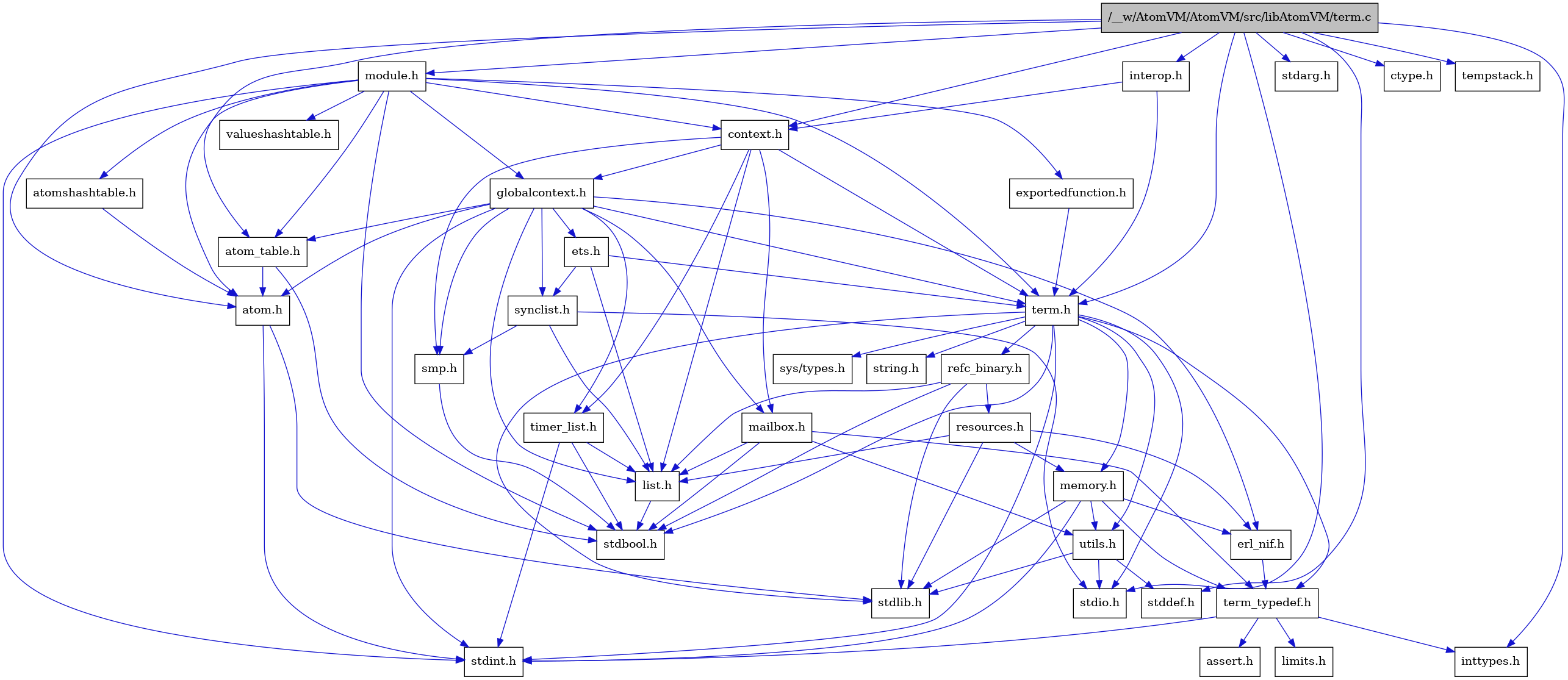 digraph {
    graph [bgcolor="#00000000"]
    node [shape=rectangle style=filled fillcolor="#FFFFFF" font=Helvetica padding=2]
    edge [color="#1414CE"]
    "4" [label="stdbool.h" tooltip="stdbool.h"]
    "36" [label="stdarg.h" tooltip="stdarg.h"]
    "29" [label="interop.h" tooltip="interop.h"]
    "17" [label="refc_binary.h" tooltip="refc_binary.h"]
    "20" [label="atom.h" tooltip="atom.h"]
    "12" [label="assert.h" tooltip="assert.h"]
    "15" [label="utils.h" tooltip="utils.h"]
    "25" [label="synclist.h" tooltip="synclist.h"]
    "18" [label="list.h" tooltip="list.h"]
    "5" [label="stdint.h" tooltip="stdint.h"]
    "7" [label="stdlib.h" tooltip="stdlib.h"]
    "22" [label="context.h" tooltip="context.h"]
    "9" [label="memory.h" tooltip="memory.h"]
    "30" [label="module.h" tooltip="module.h"]
    "33" [label="valueshashtable.h" tooltip="valueshashtable.h"]
    "19" [label="resources.h" tooltip="resources.h"]
    "1" [label="/__w/AtomVM/AtomVM/src/libAtomVM/term.c" tooltip="/__w/AtomVM/AtomVM/src/libAtomVM/term.c" fillcolor="#BFBFBF"]
    "2" [label="term.h" tooltip="term.h"]
    "16" [label="stddef.h" tooltip="stddef.h"]
    "10" [label="erl_nif.h" tooltip="erl_nif.h"]
    "32" [label="exportedfunction.h" tooltip="exportedfunction.h"]
    "13" [label="limits.h" tooltip="limits.h"]
    "21" [label="atom_table.h" tooltip="atom_table.h"]
    "3" [label="sys/types.h" tooltip="sys/types.h"]
    "8" [label="string.h" tooltip="string.h"]
    "11" [label="term_typedef.h" tooltip="term_typedef.h"]
    "23" [label="globalcontext.h" tooltip="globalcontext.h"]
    "26" [label="smp.h" tooltip="smp.h"]
    "31" [label="atomshashtable.h" tooltip="atomshashtable.h"]
    "35" [label="ctype.h" tooltip="ctype.h"]
    "28" [label="timer_list.h" tooltip="timer_list.h"]
    "34" [label="tempstack.h" tooltip="tempstack.h"]
    "27" [label="mailbox.h" tooltip="mailbox.h"]
    "6" [label="stdio.h" tooltip="stdio.h"]
    "24" [label="ets.h" tooltip="ets.h"]
    "14" [label="inttypes.h" tooltip="inttypes.h"]
    "29" -> "22" [dir=forward tooltip="include"]
    "29" -> "2" [dir=forward tooltip="include"]
    "17" -> "4" [dir=forward tooltip="include"]
    "17" -> "7" [dir=forward tooltip="include"]
    "17" -> "18" [dir=forward tooltip="include"]
    "17" -> "19" [dir=forward tooltip="include"]
    "20" -> "5" [dir=forward tooltip="include"]
    "20" -> "7" [dir=forward tooltip="include"]
    "15" -> "16" [dir=forward tooltip="include"]
    "15" -> "6" [dir=forward tooltip="include"]
    "15" -> "7" [dir=forward tooltip="include"]
    "25" -> "6" [dir=forward tooltip="include"]
    "25" -> "18" [dir=forward tooltip="include"]
    "25" -> "26" [dir=forward tooltip="include"]
    "18" -> "4" [dir=forward tooltip="include"]
    "22" -> "23" [dir=forward tooltip="include"]
    "22" -> "18" [dir=forward tooltip="include"]
    "22" -> "27" [dir=forward tooltip="include"]
    "22" -> "26" [dir=forward tooltip="include"]
    "22" -> "2" [dir=forward tooltip="include"]
    "22" -> "28" [dir=forward tooltip="include"]
    "9" -> "5" [dir=forward tooltip="include"]
    "9" -> "7" [dir=forward tooltip="include"]
    "9" -> "10" [dir=forward tooltip="include"]
    "9" -> "11" [dir=forward tooltip="include"]
    "9" -> "15" [dir=forward tooltip="include"]
    "30" -> "4" [dir=forward tooltip="include"]
    "30" -> "5" [dir=forward tooltip="include"]
    "30" -> "20" [dir=forward tooltip="include"]
    "30" -> "21" [dir=forward tooltip="include"]
    "30" -> "31" [dir=forward tooltip="include"]
    "30" -> "22" [dir=forward tooltip="include"]
    "30" -> "32" [dir=forward tooltip="include"]
    "30" -> "23" [dir=forward tooltip="include"]
    "30" -> "2" [dir=forward tooltip="include"]
    "30" -> "33" [dir=forward tooltip="include"]
    "19" -> "7" [dir=forward tooltip="include"]
    "19" -> "10" [dir=forward tooltip="include"]
    "19" -> "18" [dir=forward tooltip="include"]
    "19" -> "9" [dir=forward tooltip="include"]
    "1" -> "2" [dir=forward tooltip="include"]
    "1" -> "20" [dir=forward tooltip="include"]
    "1" -> "21" [dir=forward tooltip="include"]
    "1" -> "22" [dir=forward tooltip="include"]
    "1" -> "29" [dir=forward tooltip="include"]
    "1" -> "30" [dir=forward tooltip="include"]
    "1" -> "34" [dir=forward tooltip="include"]
    "1" -> "35" [dir=forward tooltip="include"]
    "1" -> "14" [dir=forward tooltip="include"]
    "1" -> "36" [dir=forward tooltip="include"]
    "1" -> "16" [dir=forward tooltip="include"]
    "1" -> "6" [dir=forward tooltip="include"]
    "2" -> "3" [dir=forward tooltip="include"]
    "2" -> "4" [dir=forward tooltip="include"]
    "2" -> "5" [dir=forward tooltip="include"]
    "2" -> "6" [dir=forward tooltip="include"]
    "2" -> "7" [dir=forward tooltip="include"]
    "2" -> "8" [dir=forward tooltip="include"]
    "2" -> "9" [dir=forward tooltip="include"]
    "2" -> "17" [dir=forward tooltip="include"]
    "2" -> "15" [dir=forward tooltip="include"]
    "2" -> "11" [dir=forward tooltip="include"]
    "10" -> "11" [dir=forward tooltip="include"]
    "32" -> "2" [dir=forward tooltip="include"]
    "21" -> "4" [dir=forward tooltip="include"]
    "21" -> "20" [dir=forward tooltip="include"]
    "11" -> "12" [dir=forward tooltip="include"]
    "11" -> "13" [dir=forward tooltip="include"]
    "11" -> "14" [dir=forward tooltip="include"]
    "11" -> "5" [dir=forward tooltip="include"]
    "23" -> "5" [dir=forward tooltip="include"]
    "23" -> "20" [dir=forward tooltip="include"]
    "23" -> "21" [dir=forward tooltip="include"]
    "23" -> "10" [dir=forward tooltip="include"]
    "23" -> "24" [dir=forward tooltip="include"]
    "23" -> "18" [dir=forward tooltip="include"]
    "23" -> "27" [dir=forward tooltip="include"]
    "23" -> "26" [dir=forward tooltip="include"]
    "23" -> "25" [dir=forward tooltip="include"]
    "23" -> "2" [dir=forward tooltip="include"]
    "23" -> "28" [dir=forward tooltip="include"]
    "26" -> "4" [dir=forward tooltip="include"]
    "31" -> "20" [dir=forward tooltip="include"]
    "28" -> "4" [dir=forward tooltip="include"]
    "28" -> "5" [dir=forward tooltip="include"]
    "28" -> "18" [dir=forward tooltip="include"]
    "27" -> "4" [dir=forward tooltip="include"]
    "27" -> "18" [dir=forward tooltip="include"]
    "27" -> "11" [dir=forward tooltip="include"]
    "27" -> "15" [dir=forward tooltip="include"]
    "24" -> "18" [dir=forward tooltip="include"]
    "24" -> "25" [dir=forward tooltip="include"]
    "24" -> "2" [dir=forward tooltip="include"]
}