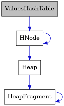 digraph {
    graph [bgcolor="#00000000"]
    node [shape=rectangle style=filled fillcolor="#FFFFFF" font=Helvetica padding=2]
    edge [color="#1414CE"]
    "4" [label="HeapFragment" tooltip="HeapFragment"]
    "3" [label="Heap" tooltip="Heap"]
    "1" [label="ValuesHashTable" tooltip="ValuesHashTable" fillcolor="#BFBFBF"]
    "2" [label="HNode" tooltip="HNode"]
    "4" -> "4" [dir=forward tooltip="usage"]
    "3" -> "4" [dir=forward tooltip="usage"]
    "1" -> "2" [dir=forward tooltip="usage"]
    "2" -> "2" [dir=forward tooltip="usage"]
    "2" -> "3" [dir=forward tooltip="usage"]
}