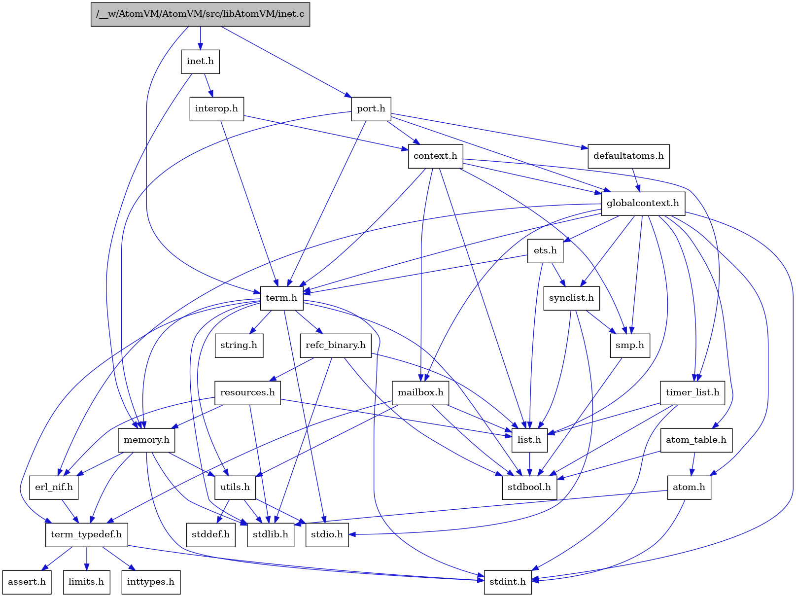 digraph {
    graph [bgcolor="#00000000"]
    node [shape=rectangle style=filled fillcolor="#FFFFFF" font=Helvetica padding=2]
    edge [color="#1414CE"]
    "10" [label="stdbool.h" tooltip="stdbool.h"]
    "3" [label="interop.h" tooltip="interop.h"]
    "26" [label="refc_binary.h" tooltip="refc_binary.h"]
    "31" [label="defaultatoms.h" tooltip="defaultatoms.h"]
    "7" [label="atom.h" tooltip="atom.h"]
    "13" [label="assert.h" tooltip="assert.h"]
    "24" [label="utils.h" tooltip="utils.h"]
    "18" [label="synclist.h" tooltip="synclist.h"]
    "17" [label="list.h" tooltip="list.h"]
    "6" [label="stdint.h" tooltip="stdint.h"]
    "8" [label="stdlib.h" tooltip="stdlib.h"]
    "4" [label="context.h" tooltip="context.h"]
    "23" [label="memory.h" tooltip="memory.h"]
    "27" [label="resources.h" tooltip="resources.h"]
    "1" [label="/__w/AtomVM/AtomVM/src/libAtomVM/inet.c" tooltip="/__w/AtomVM/AtomVM/src/libAtomVM/inet.c" fillcolor="#BFBFBF"]
    "2" [label="inet.h" tooltip="inet.h"]
    "21" [label="term.h" tooltip="term.h"]
    "25" [label="stddef.h" tooltip="stddef.h"]
    "11" [label="erl_nif.h" tooltip="erl_nif.h"]
    "14" [label="limits.h" tooltip="limits.h"]
    "9" [label="atom_table.h" tooltip="atom_table.h"]
    "22" [label="string.h" tooltip="string.h"]
    "12" [label="term_typedef.h" tooltip="term_typedef.h"]
    "5" [label="globalcontext.h" tooltip="globalcontext.h"]
    "20" [label="smp.h" tooltip="smp.h"]
    "29" [label="timer_list.h" tooltip="timer_list.h"]
    "28" [label="mailbox.h" tooltip="mailbox.h"]
    "30" [label="port.h" tooltip="port.h"]
    "19" [label="stdio.h" tooltip="stdio.h"]
    "16" [label="ets.h" tooltip="ets.h"]
    "15" [label="inttypes.h" tooltip="inttypes.h"]
    "3" -> "4" [dir=forward tooltip="include"]
    "3" -> "21" [dir=forward tooltip="include"]
    "26" -> "10" [dir=forward tooltip="include"]
    "26" -> "8" [dir=forward tooltip="include"]
    "26" -> "17" [dir=forward tooltip="include"]
    "26" -> "27" [dir=forward tooltip="include"]
    "31" -> "5" [dir=forward tooltip="include"]
    "7" -> "6" [dir=forward tooltip="include"]
    "7" -> "8" [dir=forward tooltip="include"]
    "24" -> "25" [dir=forward tooltip="include"]
    "24" -> "19" [dir=forward tooltip="include"]
    "24" -> "8" [dir=forward tooltip="include"]
    "18" -> "19" [dir=forward tooltip="include"]
    "18" -> "17" [dir=forward tooltip="include"]
    "18" -> "20" [dir=forward tooltip="include"]
    "17" -> "10" [dir=forward tooltip="include"]
    "4" -> "5" [dir=forward tooltip="include"]
    "4" -> "17" [dir=forward tooltip="include"]
    "4" -> "28" [dir=forward tooltip="include"]
    "4" -> "20" [dir=forward tooltip="include"]
    "4" -> "21" [dir=forward tooltip="include"]
    "4" -> "29" [dir=forward tooltip="include"]
    "23" -> "6" [dir=forward tooltip="include"]
    "23" -> "8" [dir=forward tooltip="include"]
    "23" -> "11" [dir=forward tooltip="include"]
    "23" -> "12" [dir=forward tooltip="include"]
    "23" -> "24" [dir=forward tooltip="include"]
    "27" -> "8" [dir=forward tooltip="include"]
    "27" -> "11" [dir=forward tooltip="include"]
    "27" -> "17" [dir=forward tooltip="include"]
    "27" -> "23" [dir=forward tooltip="include"]
    "1" -> "2" [dir=forward tooltip="include"]
    "1" -> "21" [dir=forward tooltip="include"]
    "1" -> "30" [dir=forward tooltip="include"]
    "2" -> "3" [dir=forward tooltip="include"]
    "2" -> "23" [dir=forward tooltip="include"]
    "21" -> "10" [dir=forward tooltip="include"]
    "21" -> "6" [dir=forward tooltip="include"]
    "21" -> "19" [dir=forward tooltip="include"]
    "21" -> "8" [dir=forward tooltip="include"]
    "21" -> "22" [dir=forward tooltip="include"]
    "21" -> "23" [dir=forward tooltip="include"]
    "21" -> "26" [dir=forward tooltip="include"]
    "21" -> "24" [dir=forward tooltip="include"]
    "21" -> "12" [dir=forward tooltip="include"]
    "11" -> "12" [dir=forward tooltip="include"]
    "9" -> "10" [dir=forward tooltip="include"]
    "9" -> "7" [dir=forward tooltip="include"]
    "12" -> "13" [dir=forward tooltip="include"]
    "12" -> "14" [dir=forward tooltip="include"]
    "12" -> "15" [dir=forward tooltip="include"]
    "12" -> "6" [dir=forward tooltip="include"]
    "5" -> "6" [dir=forward tooltip="include"]
    "5" -> "7" [dir=forward tooltip="include"]
    "5" -> "9" [dir=forward tooltip="include"]
    "5" -> "11" [dir=forward tooltip="include"]
    "5" -> "16" [dir=forward tooltip="include"]
    "5" -> "17" [dir=forward tooltip="include"]
    "5" -> "28" [dir=forward tooltip="include"]
    "5" -> "20" [dir=forward tooltip="include"]
    "5" -> "18" [dir=forward tooltip="include"]
    "5" -> "21" [dir=forward tooltip="include"]
    "5" -> "29" [dir=forward tooltip="include"]
    "20" -> "10" [dir=forward tooltip="include"]
    "29" -> "10" [dir=forward tooltip="include"]
    "29" -> "6" [dir=forward tooltip="include"]
    "29" -> "17" [dir=forward tooltip="include"]
    "28" -> "10" [dir=forward tooltip="include"]
    "28" -> "17" [dir=forward tooltip="include"]
    "28" -> "12" [dir=forward tooltip="include"]
    "28" -> "24" [dir=forward tooltip="include"]
    "30" -> "4" [dir=forward tooltip="include"]
    "30" -> "31" [dir=forward tooltip="include"]
    "30" -> "5" [dir=forward tooltip="include"]
    "30" -> "23" [dir=forward tooltip="include"]
    "30" -> "21" [dir=forward tooltip="include"]
    "16" -> "17" [dir=forward tooltip="include"]
    "16" -> "18" [dir=forward tooltip="include"]
    "16" -> "21" [dir=forward tooltip="include"]
}