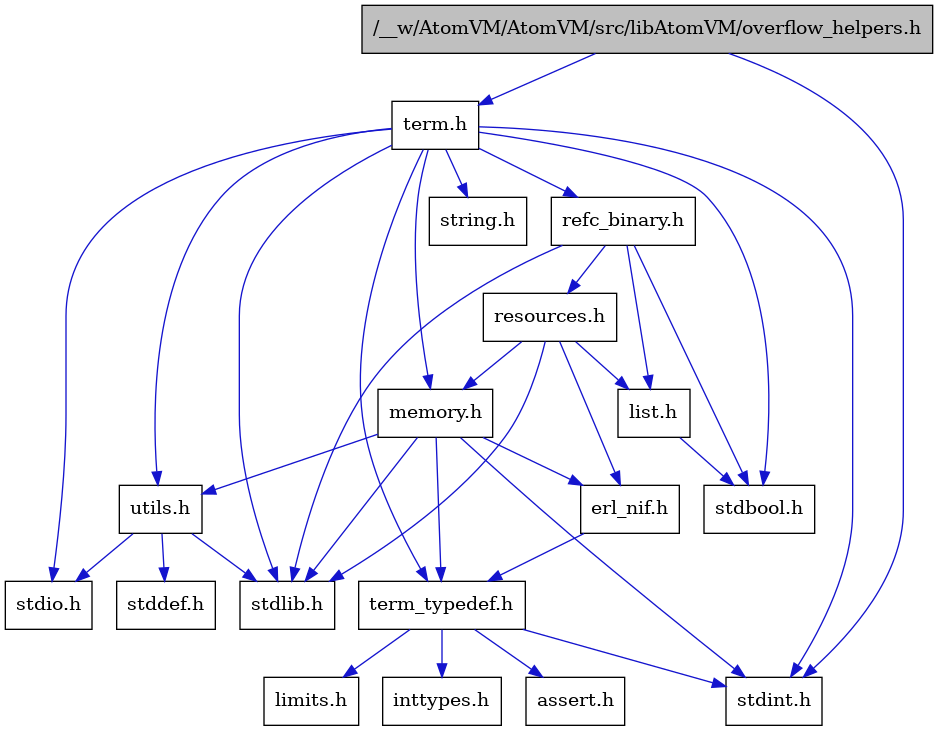 digraph {
    graph [bgcolor="#00000000"]
    node [shape=rectangle style=filled fillcolor="#FFFFFF" font=Helvetica padding=2]
    edge [color="#1414CE"]
    "3" [label="stdbool.h" tooltip="stdbool.h"]
    "16" [label="refc_binary.h" tooltip="refc_binary.h"]
    "11" [label="assert.h" tooltip="assert.h"]
    "14" [label="utils.h" tooltip="utils.h"]
    "17" [label="list.h" tooltip="list.h"]
    "4" [label="stdint.h" tooltip="stdint.h"]
    "6" [label="stdlib.h" tooltip="stdlib.h"]
    "8" [label="memory.h" tooltip="memory.h"]
    "18" [label="resources.h" tooltip="resources.h"]
    "2" [label="term.h" tooltip="term.h"]
    "15" [label="stddef.h" tooltip="stddef.h"]
    "9" [label="erl_nif.h" tooltip="erl_nif.h"]
    "12" [label="limits.h" tooltip="limits.h"]
    "7" [label="string.h" tooltip="string.h"]
    "10" [label="term_typedef.h" tooltip="term_typedef.h"]
    "1" [label="/__w/AtomVM/AtomVM/src/libAtomVM/overflow_helpers.h" tooltip="/__w/AtomVM/AtomVM/src/libAtomVM/overflow_helpers.h" fillcolor="#BFBFBF"]
    "5" [label="stdio.h" tooltip="stdio.h"]
    "13" [label="inttypes.h" tooltip="inttypes.h"]
    "16" -> "3" [dir=forward tooltip="include"]
    "16" -> "6" [dir=forward tooltip="include"]
    "16" -> "17" [dir=forward tooltip="include"]
    "16" -> "18" [dir=forward tooltip="include"]
    "14" -> "15" [dir=forward tooltip="include"]
    "14" -> "5" [dir=forward tooltip="include"]
    "14" -> "6" [dir=forward tooltip="include"]
    "17" -> "3" [dir=forward tooltip="include"]
    "8" -> "4" [dir=forward tooltip="include"]
    "8" -> "6" [dir=forward tooltip="include"]
    "8" -> "9" [dir=forward tooltip="include"]
    "8" -> "10" [dir=forward tooltip="include"]
    "8" -> "14" [dir=forward tooltip="include"]
    "18" -> "6" [dir=forward tooltip="include"]
    "18" -> "9" [dir=forward tooltip="include"]
    "18" -> "17" [dir=forward tooltip="include"]
    "18" -> "8" [dir=forward tooltip="include"]
    "2" -> "3" [dir=forward tooltip="include"]
    "2" -> "4" [dir=forward tooltip="include"]
    "2" -> "5" [dir=forward tooltip="include"]
    "2" -> "6" [dir=forward tooltip="include"]
    "2" -> "7" [dir=forward tooltip="include"]
    "2" -> "8" [dir=forward tooltip="include"]
    "2" -> "16" [dir=forward tooltip="include"]
    "2" -> "14" [dir=forward tooltip="include"]
    "2" -> "10" [dir=forward tooltip="include"]
    "9" -> "10" [dir=forward tooltip="include"]
    "10" -> "11" [dir=forward tooltip="include"]
    "10" -> "12" [dir=forward tooltip="include"]
    "10" -> "13" [dir=forward tooltip="include"]
    "10" -> "4" [dir=forward tooltip="include"]
    "1" -> "2" [dir=forward tooltip="include"]
    "1" -> "4" [dir=forward tooltip="include"]
}