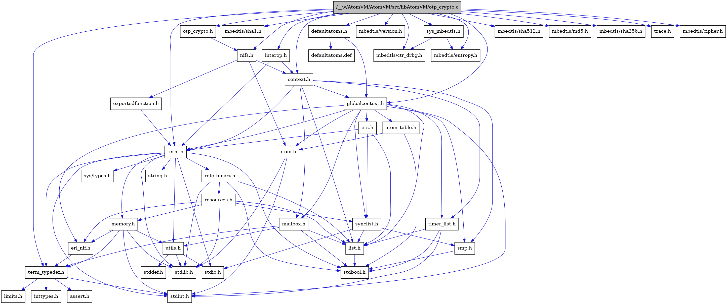 digraph {
    graph [bgcolor="#00000000"]
    node [shape=rectangle style=filled fillcolor="#FFFFFF" font=Helvetica padding=2]
    edge [color="#1414CE"]
    "10" [label="stdbool.h" tooltip="stdbool.h"]
    "34" [label="interop.h" tooltip="interop.h"]
    "27" [label="refc_binary.h" tooltip="refc_binary.h"]
    "3" [label="nifs.h" tooltip="nifs.h"]
    "32" [label="defaultatoms.h" tooltip="defaultatoms.h"]
    "4" [label="atom.h" tooltip="atom.h"]
    "13" [label="assert.h" tooltip="assert.h"]
    "25" [label="utils.h" tooltip="utils.h"]
    "40" [label="mbedtls/sha1.h" tooltip="mbedtls/sha1.h"]
    "18" [label="synclist.h" tooltip="synclist.h"]
    "17" [label="list.h" tooltip="list.h"]
    "5" [label="stdint.h" tooltip="stdint.h"]
    "6" [label="stdlib.h" tooltip="stdlib.h"]
    "7" [label="context.h" tooltip="context.h"]
    "1" [label="/__w/AtomVM/AtomVM/src/libAtomVM/otp_crypto.c" tooltip="/__w/AtomVM/AtomVM/src/libAtomVM/otp_crypto.c" fillcolor="#BFBFBF"]
    "2" [label="otp_crypto.h" tooltip="otp_crypto.h"]
    "24" [label="memory.h" tooltip="memory.h"]
    "36" [label="mbedtls/ctr_drbg.h" tooltip="mbedtls/ctr_drbg.h"]
    "28" [label="resources.h" tooltip="resources.h"]
    "21" [label="term.h" tooltip="term.h"]
    "26" [label="stddef.h" tooltip="stddef.h"]
    "11" [label="erl_nif.h" tooltip="erl_nif.h"]
    "31" [label="exportedfunction.h" tooltip="exportedfunction.h"]
    "43" [label="mbedtls/version.h" tooltip="mbedtls/version.h"]
    "37" [label="mbedtls/entropy.h" tooltip="mbedtls/entropy.h"]
    "33" [label="defaultatoms.def" tooltip="defaultatoms.def"]
    "14" [label="limits.h" tooltip="limits.h"]
    "9" [label="atom_table.h" tooltip="atom_table.h"]
    "22" [label="sys/types.h" tooltip="sys/types.h"]
    "23" [label="string.h" tooltip="string.h"]
    "12" [label="term_typedef.h" tooltip="term_typedef.h"]
    "8" [label="globalcontext.h" tooltip="globalcontext.h"]
    "35" [label="sys_mbedtls.h" tooltip="sys_mbedtls.h"]
    "42" [label="mbedtls/sha512.h" tooltip="mbedtls/sha512.h"]
    "20" [label="smp.h" tooltip="smp.h"]
    "39" [label="mbedtls/md5.h" tooltip="mbedtls/md5.h"]
    "30" [label="timer_list.h" tooltip="timer_list.h"]
    "29" [label="mailbox.h" tooltip="mailbox.h"]
    "41" [label="mbedtls/sha256.h" tooltip="mbedtls/sha256.h"]
    "44" [label="trace.h" tooltip="trace.h"]
    "19" [label="stdio.h" tooltip="stdio.h"]
    "16" [label="ets.h" tooltip="ets.h"]
    "38" [label="mbedtls/cipher.h" tooltip="mbedtls/cipher.h"]
    "15" [label="inttypes.h" tooltip="inttypes.h"]
    "34" -> "7" [dir=forward tooltip="include"]
    "34" -> "21" [dir=forward tooltip="include"]
    "27" -> "10" [dir=forward tooltip="include"]
    "27" -> "6" [dir=forward tooltip="include"]
    "27" -> "17" [dir=forward tooltip="include"]
    "27" -> "28" [dir=forward tooltip="include"]
    "3" -> "4" [dir=forward tooltip="include"]
    "3" -> "7" [dir=forward tooltip="include"]
    "3" -> "31" [dir=forward tooltip="include"]
    "32" -> "8" [dir=forward tooltip="include"]
    "32" -> "33" [dir=forward tooltip="include"]
    "4" -> "5" [dir=forward tooltip="include"]
    "4" -> "6" [dir=forward tooltip="include"]
    "25" -> "26" [dir=forward tooltip="include"]
    "25" -> "19" [dir=forward tooltip="include"]
    "25" -> "6" [dir=forward tooltip="include"]
    "18" -> "19" [dir=forward tooltip="include"]
    "18" -> "17" [dir=forward tooltip="include"]
    "18" -> "20" [dir=forward tooltip="include"]
    "17" -> "10" [dir=forward tooltip="include"]
    "7" -> "8" [dir=forward tooltip="include"]
    "7" -> "17" [dir=forward tooltip="include"]
    "7" -> "29" [dir=forward tooltip="include"]
    "7" -> "20" [dir=forward tooltip="include"]
    "7" -> "21" [dir=forward tooltip="include"]
    "7" -> "30" [dir=forward tooltip="include"]
    "1" -> "2" [dir=forward tooltip="include"]
    "1" -> "7" [dir=forward tooltip="include"]
    "1" -> "32" [dir=forward tooltip="include"]
    "1" -> "8" [dir=forward tooltip="include"]
    "1" -> "34" [dir=forward tooltip="include"]
    "1" -> "3" [dir=forward tooltip="include"]
    "1" -> "35" [dir=forward tooltip="include"]
    "1" -> "21" [dir=forward tooltip="include"]
    "1" -> "12" [dir=forward tooltip="include"]
    "1" -> "38" [dir=forward tooltip="include"]
    "1" -> "36" [dir=forward tooltip="include"]
    "1" -> "37" [dir=forward tooltip="include"]
    "1" -> "39" [dir=forward tooltip="include"]
    "1" -> "40" [dir=forward tooltip="include"]
    "1" -> "41" [dir=forward tooltip="include"]
    "1" -> "42" [dir=forward tooltip="include"]
    "1" -> "43" [dir=forward tooltip="include"]
    "1" -> "44" [dir=forward tooltip="include"]
    "2" -> "3" [dir=forward tooltip="include"]
    "24" -> "5" [dir=forward tooltip="include"]
    "24" -> "6" [dir=forward tooltip="include"]
    "24" -> "11" [dir=forward tooltip="include"]
    "24" -> "12" [dir=forward tooltip="include"]
    "24" -> "25" [dir=forward tooltip="include"]
    "28" -> "6" [dir=forward tooltip="include"]
    "28" -> "11" [dir=forward tooltip="include"]
    "28" -> "17" [dir=forward tooltip="include"]
    "28" -> "24" [dir=forward tooltip="include"]
    "28" -> "18" [dir=forward tooltip="include"]
    "21" -> "22" [dir=forward tooltip="include"]
    "21" -> "10" [dir=forward tooltip="include"]
    "21" -> "5" [dir=forward tooltip="include"]
    "21" -> "19" [dir=forward tooltip="include"]
    "21" -> "6" [dir=forward tooltip="include"]
    "21" -> "23" [dir=forward tooltip="include"]
    "21" -> "24" [dir=forward tooltip="include"]
    "21" -> "27" [dir=forward tooltip="include"]
    "21" -> "25" [dir=forward tooltip="include"]
    "21" -> "12" [dir=forward tooltip="include"]
    "11" -> "12" [dir=forward tooltip="include"]
    "31" -> "21" [dir=forward tooltip="include"]
    "9" -> "10" [dir=forward tooltip="include"]
    "9" -> "4" [dir=forward tooltip="include"]
    "12" -> "13" [dir=forward tooltip="include"]
    "12" -> "14" [dir=forward tooltip="include"]
    "12" -> "15" [dir=forward tooltip="include"]
    "12" -> "5" [dir=forward tooltip="include"]
    "8" -> "5" [dir=forward tooltip="include"]
    "8" -> "4" [dir=forward tooltip="include"]
    "8" -> "9" [dir=forward tooltip="include"]
    "8" -> "11" [dir=forward tooltip="include"]
    "8" -> "16" [dir=forward tooltip="include"]
    "8" -> "17" [dir=forward tooltip="include"]
    "8" -> "29" [dir=forward tooltip="include"]
    "8" -> "20" [dir=forward tooltip="include"]
    "8" -> "18" [dir=forward tooltip="include"]
    "8" -> "21" [dir=forward tooltip="include"]
    "8" -> "30" [dir=forward tooltip="include"]
    "35" -> "36" [dir=forward tooltip="include"]
    "35" -> "37" [dir=forward tooltip="include"]
    "20" -> "10" [dir=forward tooltip="include"]
    "30" -> "10" [dir=forward tooltip="include"]
    "30" -> "5" [dir=forward tooltip="include"]
    "30" -> "17" [dir=forward tooltip="include"]
    "29" -> "10" [dir=forward tooltip="include"]
    "29" -> "17" [dir=forward tooltip="include"]
    "29" -> "12" [dir=forward tooltip="include"]
    "29" -> "25" [dir=forward tooltip="include"]
    "16" -> "17" [dir=forward tooltip="include"]
    "16" -> "18" [dir=forward tooltip="include"]
    "16" -> "21" [dir=forward tooltip="include"]
}