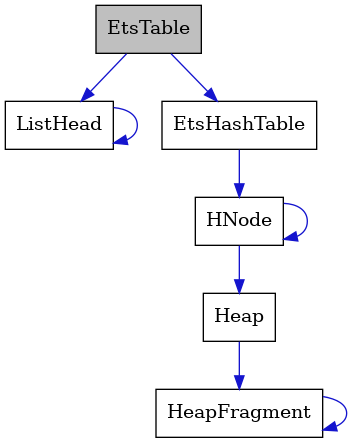 digraph {
    graph [bgcolor="#00000000"]
    node [shape=rectangle style=filled fillcolor="#FFFFFF" font=Helvetica padding=2]
    edge [color="#1414CE"]
    "6" [label="ListHead" tooltip="ListHead"]
    "5" [label="HeapFragment" tooltip="HeapFragment"]
    "1" [label="EtsTable" tooltip="EtsTable" fillcolor="#BFBFBF"]
    "2" [label="EtsHashTable" tooltip="EtsHashTable"]
    "4" [label="Heap" tooltip="Heap"]
    "3" [label="HNode" tooltip="HNode"]
    "6" -> "6" [dir=forward tooltip="usage"]
    "5" -> "5" [dir=forward tooltip="usage"]
    "1" -> "2" [dir=forward tooltip="usage"]
    "1" -> "6" [dir=forward tooltip="usage"]
    "2" -> "3" [dir=forward tooltip="usage"]
    "4" -> "5" [dir=forward tooltip="usage"]
    "3" -> "3" [dir=forward tooltip="usage"]
    "3" -> "4" [dir=forward tooltip="usage"]
}