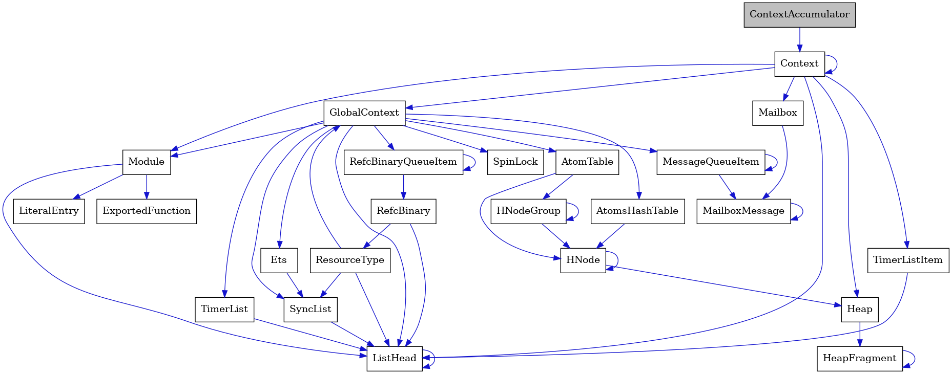 digraph {
    graph [bgcolor="#00000000"]
    node [shape=rectangle style=filled fillcolor="#FFFFFF" font=Helvetica padding=2]
    edge [color="#1414CE"]
    "24" [label="SpinLock" tooltip="SpinLock"]
    "21" [label="ResourceType" tooltip="ResourceType"]
    "7" [label="Module" tooltip="Module"]
    "6" [label="ListHead" tooltip="ListHead"]
    "11" [label="HeapFragment" tooltip="HeapFragment"]
    "19" [label="RefcBinaryQueueItem" tooltip="RefcBinaryQueueItem"]
    "12" [label="GlobalContext" tooltip="GlobalContext"]
    "13" [label="Ets" tooltip="Ets"]
    "18" [label="HNodeGroup" tooltip="HNodeGroup"]
    "23" [label="TimerList" tooltip="TimerList"]
    "9" [label="LiteralEntry" tooltip="LiteralEntry"]
    "4" [label="MailboxMessage" tooltip="MailboxMessage"]
    "10" [label="Heap" tooltip="Heap"]
    "2" [label="Context" tooltip="Context"]
    "15" [label="MessageQueueItem" tooltip="MessageQueueItem"]
    "22" [label="AtomsHashTable" tooltip="AtomsHashTable"]
    "20" [label="RefcBinary" tooltip="RefcBinary"]
    "1" [label="ContextAccumulator" tooltip="ContextAccumulator" fillcolor="#BFBFBF"]
    "3" [label="Mailbox" tooltip="Mailbox"]
    "16" [label="AtomTable" tooltip="AtomTable"]
    "8" [label="ExportedFunction" tooltip="ExportedFunction"]
    "5" [label="TimerListItem" tooltip="TimerListItem"]
    "14" [label="SyncList" tooltip="SyncList"]
    "17" [label="HNode" tooltip="HNode"]
    "21" -> "14" [dir=forward tooltip="usage"]
    "21" -> "12" [dir=forward tooltip="usage"]
    "21" -> "6" [dir=forward tooltip="usage"]
    "7" -> "8" [dir=forward tooltip="usage"]
    "7" -> "9" [dir=forward tooltip="usage"]
    "7" -> "6" [dir=forward tooltip="usage"]
    "6" -> "6" [dir=forward tooltip="usage"]
    "11" -> "11" [dir=forward tooltip="usage"]
    "19" -> "20" [dir=forward tooltip="usage"]
    "19" -> "19" [dir=forward tooltip="usage"]
    "12" -> "13" [dir=forward tooltip="usage"]
    "12" -> "15" [dir=forward tooltip="usage"]
    "12" -> "16" [dir=forward tooltip="usage"]
    "12" -> "19" [dir=forward tooltip="usage"]
    "12" -> "14" [dir=forward tooltip="usage"]
    "12" -> "7" [dir=forward tooltip="usage"]
    "12" -> "22" [dir=forward tooltip="usage"]
    "12" -> "23" [dir=forward tooltip="usage"]
    "12" -> "24" [dir=forward tooltip="usage"]
    "12" -> "6" [dir=forward tooltip="usage"]
    "13" -> "14" [dir=forward tooltip="usage"]
    "18" -> "17" [dir=forward tooltip="usage"]
    "18" -> "18" [dir=forward tooltip="usage"]
    "23" -> "6" [dir=forward tooltip="usage"]
    "4" -> "4" [dir=forward tooltip="usage"]
    "10" -> "11" [dir=forward tooltip="usage"]
    "2" -> "2" [dir=forward tooltip="usage"]
    "2" -> "3" [dir=forward tooltip="usage"]
    "2" -> "5" [dir=forward tooltip="usage"]
    "2" -> "7" [dir=forward tooltip="usage"]
    "2" -> "10" [dir=forward tooltip="usage"]
    "2" -> "12" [dir=forward tooltip="usage"]
    "2" -> "6" [dir=forward tooltip="usage"]
    "15" -> "4" [dir=forward tooltip="usage"]
    "15" -> "15" [dir=forward tooltip="usage"]
    "22" -> "17" [dir=forward tooltip="usage"]
    "20" -> "21" [dir=forward tooltip="usage"]
    "20" -> "6" [dir=forward tooltip="usage"]
    "1" -> "2" [dir=forward tooltip="usage"]
    "3" -> "4" [dir=forward tooltip="usage"]
    "16" -> "17" [dir=forward tooltip="usage"]
    "16" -> "18" [dir=forward tooltip="usage"]
    "5" -> "6" [dir=forward tooltip="usage"]
    "14" -> "6" [dir=forward tooltip="usage"]
    "17" -> "17" [dir=forward tooltip="usage"]
    "17" -> "10" [dir=forward tooltip="usage"]
}