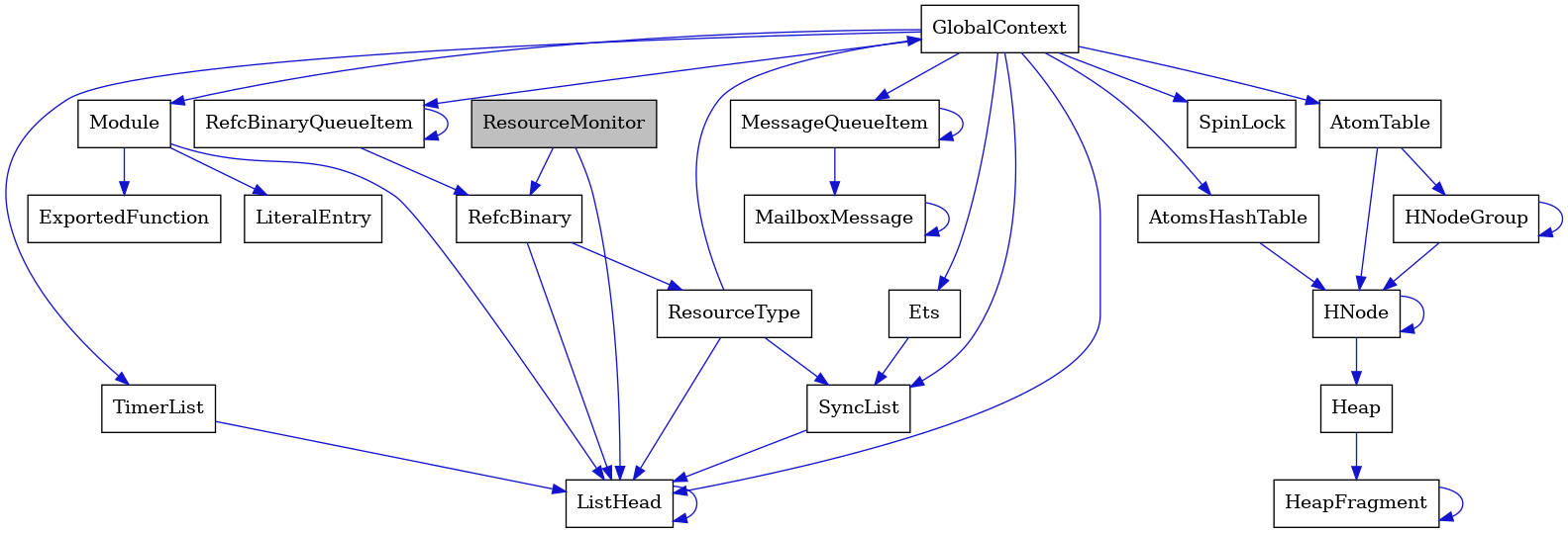 digraph {
    graph [bgcolor="#00000000"]
    node [shape=rectangle style=filled fillcolor="#FFFFFF" font=Helvetica padding=2]
    edge [color="#1414CE"]
    "21" [label="SpinLock" tooltip="SpinLock"]
    "3" [label="ResourceType" tooltip="ResourceType"]
    "16" [label="Module" tooltip="Module"]
    "5" [label="ListHead" tooltip="ListHead"]
    "13" [label="HeapFragment" tooltip="HeapFragment"]
    "15" [label="RefcBinaryQueueItem" tooltip="RefcBinaryQueueItem"]
    "6" [label="GlobalContext" tooltip="GlobalContext"]
    "7" [label="Ets" tooltip="Ets"]
    "14" [label="HNodeGroup" tooltip="HNodeGroup"]
    "20" [label="TimerList" tooltip="TimerList"]
    "18" [label="LiteralEntry" tooltip="LiteralEntry"]
    "9" [label="MailboxMessage" tooltip="MailboxMessage"]
    "12" [label="Heap" tooltip="Heap"]
    "8" [label="MessageQueueItem" tooltip="MessageQueueItem"]
    "19" [label="AtomsHashTable" tooltip="AtomsHashTable"]
    "2" [label="RefcBinary" tooltip="RefcBinary"]
    "10" [label="AtomTable" tooltip="AtomTable"]
    "1" [label="ResourceMonitor" tooltip="ResourceMonitor" fillcolor="#BFBFBF"]
    "17" [label="ExportedFunction" tooltip="ExportedFunction"]
    "4" [label="SyncList" tooltip="SyncList"]
    "11" [label="HNode" tooltip="HNode"]
    "3" -> "4" [dir=forward tooltip="usage"]
    "3" -> "6" [dir=forward tooltip="usage"]
    "3" -> "5" [dir=forward tooltip="usage"]
    "16" -> "17" [dir=forward tooltip="usage"]
    "16" -> "18" [dir=forward tooltip="usage"]
    "16" -> "5" [dir=forward tooltip="usage"]
    "5" -> "5" [dir=forward tooltip="usage"]
    "13" -> "13" [dir=forward tooltip="usage"]
    "15" -> "2" [dir=forward tooltip="usage"]
    "15" -> "15" [dir=forward tooltip="usage"]
    "6" -> "7" [dir=forward tooltip="usage"]
    "6" -> "8" [dir=forward tooltip="usage"]
    "6" -> "10" [dir=forward tooltip="usage"]
    "6" -> "15" [dir=forward tooltip="usage"]
    "6" -> "4" [dir=forward tooltip="usage"]
    "6" -> "16" [dir=forward tooltip="usage"]
    "6" -> "19" [dir=forward tooltip="usage"]
    "6" -> "20" [dir=forward tooltip="usage"]
    "6" -> "21" [dir=forward tooltip="usage"]
    "6" -> "5" [dir=forward tooltip="usage"]
    "7" -> "4" [dir=forward tooltip="usage"]
    "14" -> "11" [dir=forward tooltip="usage"]
    "14" -> "14" [dir=forward tooltip="usage"]
    "20" -> "5" [dir=forward tooltip="usage"]
    "9" -> "9" [dir=forward tooltip="usage"]
    "12" -> "13" [dir=forward tooltip="usage"]
    "8" -> "9" [dir=forward tooltip="usage"]
    "8" -> "8" [dir=forward tooltip="usage"]
    "19" -> "11" [dir=forward tooltip="usage"]
    "2" -> "3" [dir=forward tooltip="usage"]
    "2" -> "5" [dir=forward tooltip="usage"]
    "10" -> "11" [dir=forward tooltip="usage"]
    "10" -> "14" [dir=forward tooltip="usage"]
    "1" -> "2" [dir=forward tooltip="usage"]
    "1" -> "5" [dir=forward tooltip="usage"]
    "4" -> "5" [dir=forward tooltip="usage"]
    "11" -> "11" [dir=forward tooltip="usage"]
    "11" -> "12" [dir=forward tooltip="usage"]
}