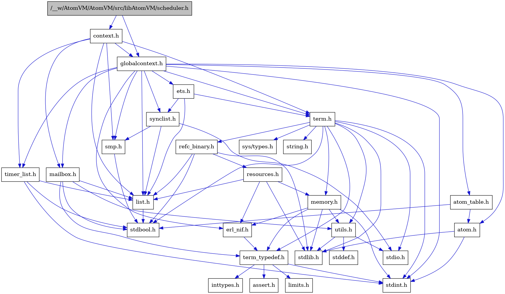 digraph {
    graph [bgcolor="#00000000"]
    node [shape=rectangle style=filled fillcolor="#FFFFFF" font=Helvetica padding=2]
    edge [color="#1414CE"]
    "8" [label="stdbool.h" tooltip="stdbool.h"]
    "25" [label="refc_binary.h" tooltip="refc_binary.h"]
    "5" [label="atom.h" tooltip="atom.h"]
    "11" [label="assert.h" tooltip="assert.h"]
    "23" [label="utils.h" tooltip="utils.h"]
    "16" [label="synclist.h" tooltip="synclist.h"]
    "15" [label="list.h" tooltip="list.h"]
    "4" [label="stdint.h" tooltip="stdint.h"]
    "6" [label="stdlib.h" tooltip="stdlib.h"]
    "2" [label="context.h" tooltip="context.h"]
    "22" [label="memory.h" tooltip="memory.h"]
    "26" [label="resources.h" tooltip="resources.h"]
    "19" [label="term.h" tooltip="term.h"]
    "24" [label="stddef.h" tooltip="stddef.h"]
    "9" [label="erl_nif.h" tooltip="erl_nif.h"]
    "12" [label="limits.h" tooltip="limits.h"]
    "7" [label="atom_table.h" tooltip="atom_table.h"]
    "20" [label="sys/types.h" tooltip="sys/types.h"]
    "21" [label="string.h" tooltip="string.h"]
    "10" [label="term_typedef.h" tooltip="term_typedef.h"]
    "3" [label="globalcontext.h" tooltip="globalcontext.h"]
    "1" [label="/__w/AtomVM/AtomVM/src/libAtomVM/scheduler.h" tooltip="/__w/AtomVM/AtomVM/src/libAtomVM/scheduler.h" fillcolor="#BFBFBF"]
    "18" [label="smp.h" tooltip="smp.h"]
    "28" [label="timer_list.h" tooltip="timer_list.h"]
    "27" [label="mailbox.h" tooltip="mailbox.h"]
    "17" [label="stdio.h" tooltip="stdio.h"]
    "14" [label="ets.h" tooltip="ets.h"]
    "13" [label="inttypes.h" tooltip="inttypes.h"]
    "25" -> "8" [dir=forward tooltip="include"]
    "25" -> "6" [dir=forward tooltip="include"]
    "25" -> "15" [dir=forward tooltip="include"]
    "25" -> "26" [dir=forward tooltip="include"]
    "5" -> "4" [dir=forward tooltip="include"]
    "5" -> "6" [dir=forward tooltip="include"]
    "23" -> "24" [dir=forward tooltip="include"]
    "23" -> "17" [dir=forward tooltip="include"]
    "23" -> "6" [dir=forward tooltip="include"]
    "16" -> "17" [dir=forward tooltip="include"]
    "16" -> "15" [dir=forward tooltip="include"]
    "16" -> "18" [dir=forward tooltip="include"]
    "15" -> "8" [dir=forward tooltip="include"]
    "2" -> "3" [dir=forward tooltip="include"]
    "2" -> "15" [dir=forward tooltip="include"]
    "2" -> "27" [dir=forward tooltip="include"]
    "2" -> "18" [dir=forward tooltip="include"]
    "2" -> "19" [dir=forward tooltip="include"]
    "2" -> "28" [dir=forward tooltip="include"]
    "22" -> "4" [dir=forward tooltip="include"]
    "22" -> "6" [dir=forward tooltip="include"]
    "22" -> "9" [dir=forward tooltip="include"]
    "22" -> "10" [dir=forward tooltip="include"]
    "22" -> "23" [dir=forward tooltip="include"]
    "26" -> "6" [dir=forward tooltip="include"]
    "26" -> "9" [dir=forward tooltip="include"]
    "26" -> "15" [dir=forward tooltip="include"]
    "26" -> "22" [dir=forward tooltip="include"]
    "19" -> "20" [dir=forward tooltip="include"]
    "19" -> "8" [dir=forward tooltip="include"]
    "19" -> "4" [dir=forward tooltip="include"]
    "19" -> "17" [dir=forward tooltip="include"]
    "19" -> "6" [dir=forward tooltip="include"]
    "19" -> "21" [dir=forward tooltip="include"]
    "19" -> "22" [dir=forward tooltip="include"]
    "19" -> "25" [dir=forward tooltip="include"]
    "19" -> "23" [dir=forward tooltip="include"]
    "19" -> "10" [dir=forward tooltip="include"]
    "9" -> "10" [dir=forward tooltip="include"]
    "7" -> "8" [dir=forward tooltip="include"]
    "7" -> "5" [dir=forward tooltip="include"]
    "10" -> "11" [dir=forward tooltip="include"]
    "10" -> "12" [dir=forward tooltip="include"]
    "10" -> "13" [dir=forward tooltip="include"]
    "10" -> "4" [dir=forward tooltip="include"]
    "3" -> "4" [dir=forward tooltip="include"]
    "3" -> "5" [dir=forward tooltip="include"]
    "3" -> "7" [dir=forward tooltip="include"]
    "3" -> "9" [dir=forward tooltip="include"]
    "3" -> "14" [dir=forward tooltip="include"]
    "3" -> "15" [dir=forward tooltip="include"]
    "3" -> "27" [dir=forward tooltip="include"]
    "3" -> "18" [dir=forward tooltip="include"]
    "3" -> "16" [dir=forward tooltip="include"]
    "3" -> "19" [dir=forward tooltip="include"]
    "3" -> "28" [dir=forward tooltip="include"]
    "1" -> "2" [dir=forward tooltip="include"]
    "1" -> "3" [dir=forward tooltip="include"]
    "18" -> "8" [dir=forward tooltip="include"]
    "28" -> "8" [dir=forward tooltip="include"]
    "28" -> "4" [dir=forward tooltip="include"]
    "28" -> "15" [dir=forward tooltip="include"]
    "27" -> "8" [dir=forward tooltip="include"]
    "27" -> "15" [dir=forward tooltip="include"]
    "27" -> "10" [dir=forward tooltip="include"]
    "27" -> "23" [dir=forward tooltip="include"]
    "14" -> "15" [dir=forward tooltip="include"]
    "14" -> "16" [dir=forward tooltip="include"]
    "14" -> "19" [dir=forward tooltip="include"]
}