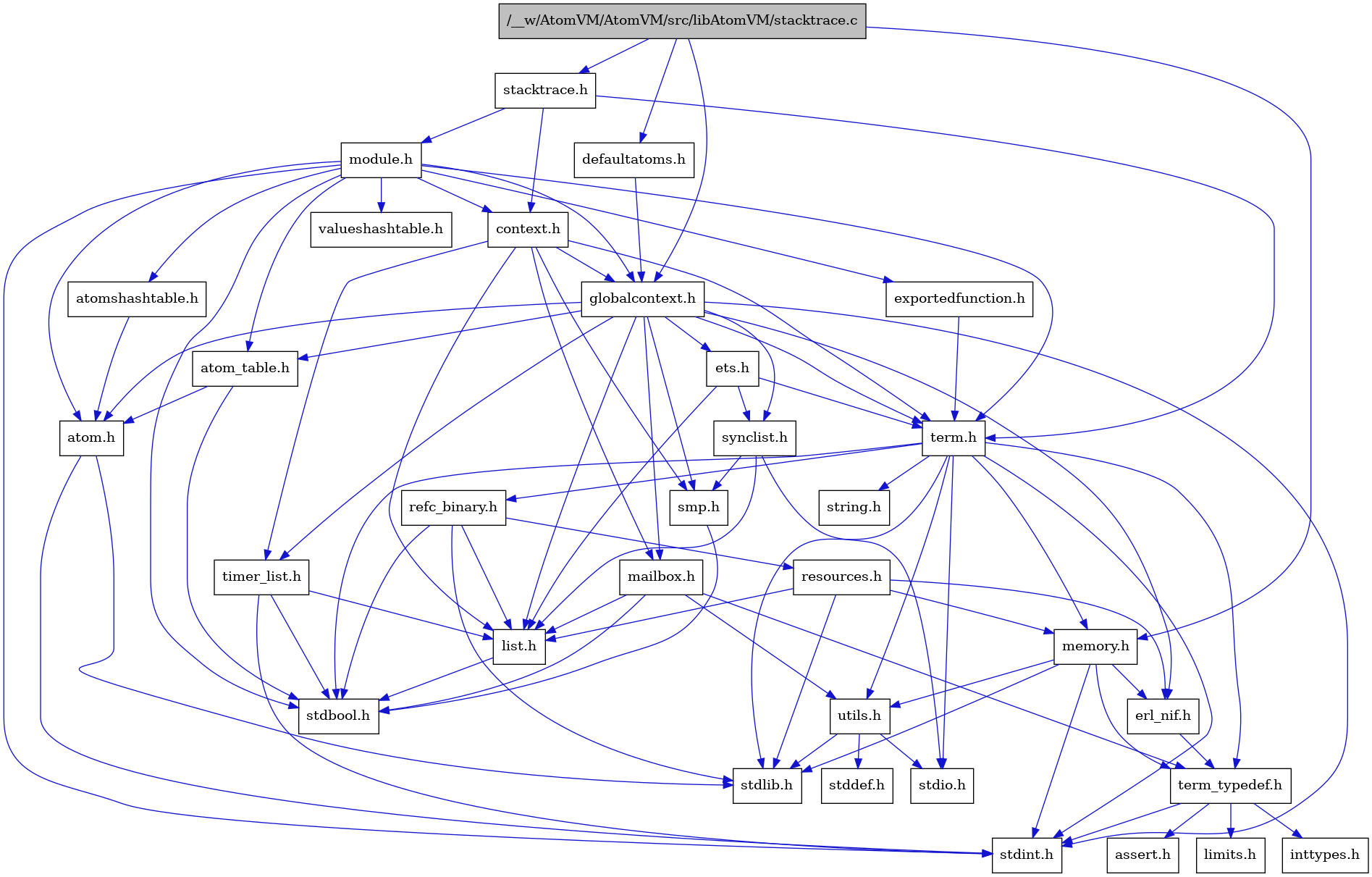 digraph {
    graph [bgcolor="#00000000"]
    node [shape=rectangle style=filled fillcolor="#FFFFFF" font=Helvetica padding=2]
    edge [color="#1414CE"]
    "9" [label="stdbool.h" tooltip="stdbool.h"]
    "25" [label="refc_binary.h" tooltip="refc_binary.h"]
    "33" [label="defaultatoms.h" tooltip="defaultatoms.h"]
    "6" [label="atom.h" tooltip="atom.h"]
    "12" [label="assert.h" tooltip="assert.h"]
    "23" [label="utils.h" tooltip="utils.h"]
    "17" [label="synclist.h" tooltip="synclist.h"]
    "16" [label="list.h" tooltip="list.h"]
    "5" [label="stdint.h" tooltip="stdint.h"]
    "7" [label="stdlib.h" tooltip="stdlib.h"]
    "3" [label="context.h" tooltip="context.h"]
    "22" [label="memory.h" tooltip="memory.h"]
    "29" [label="module.h" tooltip="module.h"]
    "32" [label="valueshashtable.h" tooltip="valueshashtable.h"]
    "26" [label="resources.h" tooltip="resources.h"]
    "20" [label="term.h" tooltip="term.h"]
    "24" [label="stddef.h" tooltip="stddef.h"]
    "10" [label="erl_nif.h" tooltip="erl_nif.h"]
    "31" [label="exportedfunction.h" tooltip="exportedfunction.h"]
    "13" [label="limits.h" tooltip="limits.h"]
    "8" [label="atom_table.h" tooltip="atom_table.h"]
    "21" [label="string.h" tooltip="string.h"]
    "11" [label="term_typedef.h" tooltip="term_typedef.h"]
    "4" [label="globalcontext.h" tooltip="globalcontext.h"]
    "19" [label="smp.h" tooltip="smp.h"]
    "30" [label="atomshashtable.h" tooltip="atomshashtable.h"]
    "1" [label="/__w/AtomVM/AtomVM/src/libAtomVM/stacktrace.c" tooltip="/__w/AtomVM/AtomVM/src/libAtomVM/stacktrace.c" fillcolor="#BFBFBF"]
    "2" [label="stacktrace.h" tooltip="stacktrace.h"]
    "28" [label="timer_list.h" tooltip="timer_list.h"]
    "27" [label="mailbox.h" tooltip="mailbox.h"]
    "18" [label="stdio.h" tooltip="stdio.h"]
    "15" [label="ets.h" tooltip="ets.h"]
    "14" [label="inttypes.h" tooltip="inttypes.h"]
    "25" -> "9" [dir=forward tooltip="include"]
    "25" -> "7" [dir=forward tooltip="include"]
    "25" -> "16" [dir=forward tooltip="include"]
    "25" -> "26" [dir=forward tooltip="include"]
    "33" -> "4" [dir=forward tooltip="include"]
    "6" -> "5" [dir=forward tooltip="include"]
    "6" -> "7" [dir=forward tooltip="include"]
    "23" -> "24" [dir=forward tooltip="include"]
    "23" -> "18" [dir=forward tooltip="include"]
    "23" -> "7" [dir=forward tooltip="include"]
    "17" -> "18" [dir=forward tooltip="include"]
    "17" -> "16" [dir=forward tooltip="include"]
    "17" -> "19" [dir=forward tooltip="include"]
    "16" -> "9" [dir=forward tooltip="include"]
    "3" -> "4" [dir=forward tooltip="include"]
    "3" -> "16" [dir=forward tooltip="include"]
    "3" -> "27" [dir=forward tooltip="include"]
    "3" -> "19" [dir=forward tooltip="include"]
    "3" -> "20" [dir=forward tooltip="include"]
    "3" -> "28" [dir=forward tooltip="include"]
    "22" -> "5" [dir=forward tooltip="include"]
    "22" -> "7" [dir=forward tooltip="include"]
    "22" -> "10" [dir=forward tooltip="include"]
    "22" -> "11" [dir=forward tooltip="include"]
    "22" -> "23" [dir=forward tooltip="include"]
    "29" -> "9" [dir=forward tooltip="include"]
    "29" -> "5" [dir=forward tooltip="include"]
    "29" -> "6" [dir=forward tooltip="include"]
    "29" -> "8" [dir=forward tooltip="include"]
    "29" -> "30" [dir=forward tooltip="include"]
    "29" -> "3" [dir=forward tooltip="include"]
    "29" -> "31" [dir=forward tooltip="include"]
    "29" -> "4" [dir=forward tooltip="include"]
    "29" -> "20" [dir=forward tooltip="include"]
    "29" -> "32" [dir=forward tooltip="include"]
    "26" -> "7" [dir=forward tooltip="include"]
    "26" -> "10" [dir=forward tooltip="include"]
    "26" -> "16" [dir=forward tooltip="include"]
    "26" -> "22" [dir=forward tooltip="include"]
    "20" -> "9" [dir=forward tooltip="include"]
    "20" -> "5" [dir=forward tooltip="include"]
    "20" -> "18" [dir=forward tooltip="include"]
    "20" -> "7" [dir=forward tooltip="include"]
    "20" -> "21" [dir=forward tooltip="include"]
    "20" -> "22" [dir=forward tooltip="include"]
    "20" -> "25" [dir=forward tooltip="include"]
    "20" -> "23" [dir=forward tooltip="include"]
    "20" -> "11" [dir=forward tooltip="include"]
    "10" -> "11" [dir=forward tooltip="include"]
    "31" -> "20" [dir=forward tooltip="include"]
    "8" -> "9" [dir=forward tooltip="include"]
    "8" -> "6" [dir=forward tooltip="include"]
    "11" -> "12" [dir=forward tooltip="include"]
    "11" -> "13" [dir=forward tooltip="include"]
    "11" -> "14" [dir=forward tooltip="include"]
    "11" -> "5" [dir=forward tooltip="include"]
    "4" -> "5" [dir=forward tooltip="include"]
    "4" -> "6" [dir=forward tooltip="include"]
    "4" -> "8" [dir=forward tooltip="include"]
    "4" -> "10" [dir=forward tooltip="include"]
    "4" -> "15" [dir=forward tooltip="include"]
    "4" -> "16" [dir=forward tooltip="include"]
    "4" -> "27" [dir=forward tooltip="include"]
    "4" -> "19" [dir=forward tooltip="include"]
    "4" -> "17" [dir=forward tooltip="include"]
    "4" -> "20" [dir=forward tooltip="include"]
    "4" -> "28" [dir=forward tooltip="include"]
    "19" -> "9" [dir=forward tooltip="include"]
    "30" -> "6" [dir=forward tooltip="include"]
    "1" -> "2" [dir=forward tooltip="include"]
    "1" -> "33" [dir=forward tooltip="include"]
    "1" -> "4" [dir=forward tooltip="include"]
    "1" -> "22" [dir=forward tooltip="include"]
    "2" -> "3" [dir=forward tooltip="include"]
    "2" -> "29" [dir=forward tooltip="include"]
    "2" -> "20" [dir=forward tooltip="include"]
    "28" -> "9" [dir=forward tooltip="include"]
    "28" -> "5" [dir=forward tooltip="include"]
    "28" -> "16" [dir=forward tooltip="include"]
    "27" -> "9" [dir=forward tooltip="include"]
    "27" -> "16" [dir=forward tooltip="include"]
    "27" -> "11" [dir=forward tooltip="include"]
    "27" -> "23" [dir=forward tooltip="include"]
    "15" -> "16" [dir=forward tooltip="include"]
    "15" -> "17" [dir=forward tooltip="include"]
    "15" -> "20" [dir=forward tooltip="include"]
}