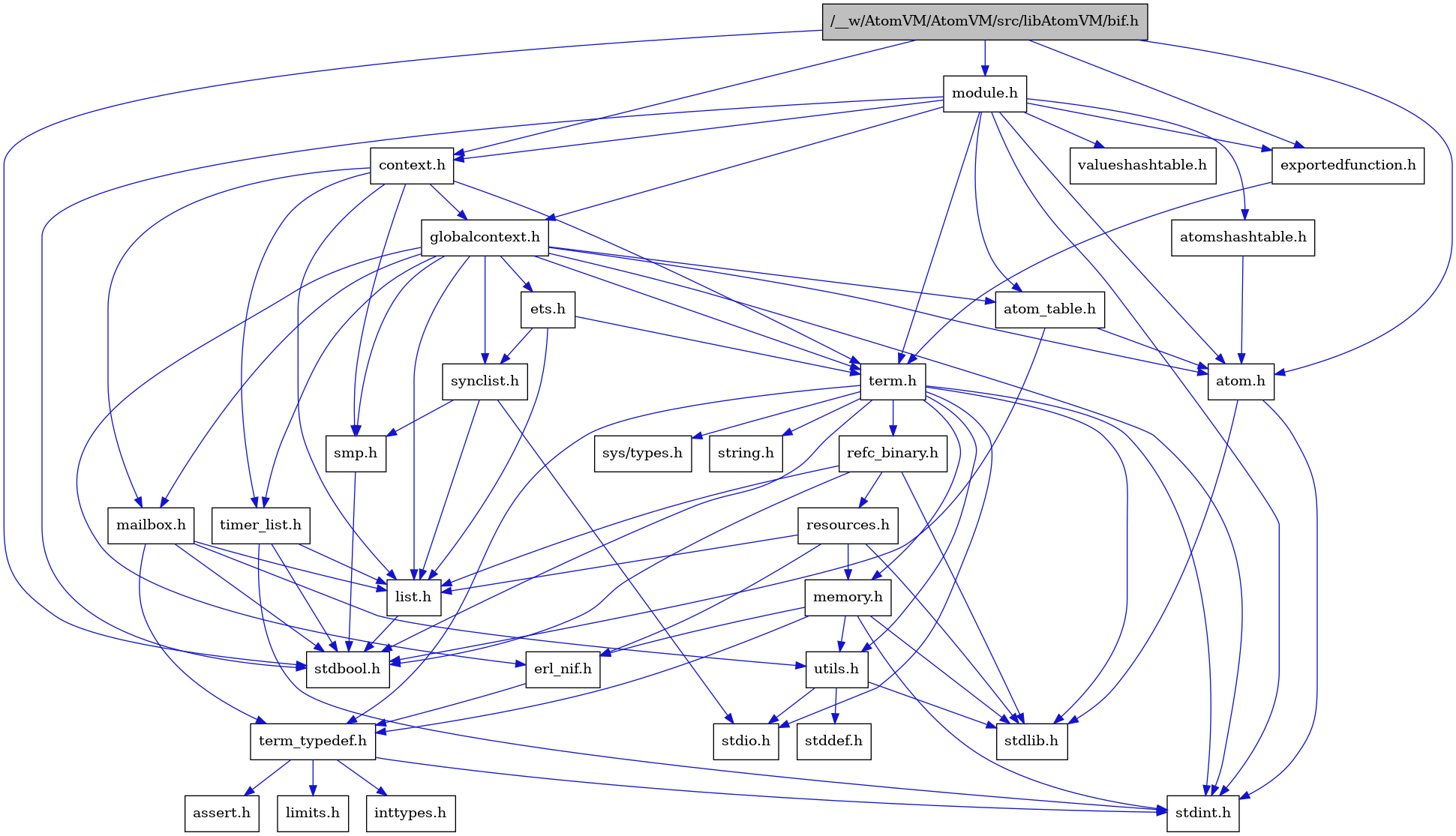 digraph {
    graph [bgcolor="#00000000"]
    node [shape=rectangle style=filled fillcolor="#FFFFFF" font=Helvetica padding=2]
    edge [color="#1414CE"]
    "2" [label="stdbool.h" tooltip="stdbool.h"]
    "25" [label="refc_binary.h" tooltip="refc_binary.h"]
    "3" [label="atom.h" tooltip="atom.h"]
    "11" [label="assert.h" tooltip="assert.h"]
    "23" [label="utils.h" tooltip="utils.h"]
    "16" [label="synclist.h" tooltip="synclist.h"]
    "15" [label="list.h" tooltip="list.h"]
    "4" [label="stdint.h" tooltip="stdint.h"]
    "5" [label="stdlib.h" tooltip="stdlib.h"]
    "6" [label="context.h" tooltip="context.h"]
    "1" [label="/__w/AtomVM/AtomVM/src/libAtomVM/bif.h" tooltip="/__w/AtomVM/AtomVM/src/libAtomVM/bif.h" fillcolor="#BFBFBF"]
    "22" [label="memory.h" tooltip="memory.h"]
    "30" [label="module.h" tooltip="module.h"]
    "32" [label="valueshashtable.h" tooltip="valueshashtable.h"]
    "26" [label="resources.h" tooltip="resources.h"]
    "19" [label="term.h" tooltip="term.h"]
    "24" [label="stddef.h" tooltip="stddef.h"]
    "9" [label="erl_nif.h" tooltip="erl_nif.h"]
    "29" [label="exportedfunction.h" tooltip="exportedfunction.h"]
    "12" [label="limits.h" tooltip="limits.h"]
    "8" [label="atom_table.h" tooltip="atom_table.h"]
    "20" [label="sys/types.h" tooltip="sys/types.h"]
    "21" [label="string.h" tooltip="string.h"]
    "10" [label="term_typedef.h" tooltip="term_typedef.h"]
    "7" [label="globalcontext.h" tooltip="globalcontext.h"]
    "18" [label="smp.h" tooltip="smp.h"]
    "31" [label="atomshashtable.h" tooltip="atomshashtable.h"]
    "28" [label="timer_list.h" tooltip="timer_list.h"]
    "27" [label="mailbox.h" tooltip="mailbox.h"]
    "17" [label="stdio.h" tooltip="stdio.h"]
    "14" [label="ets.h" tooltip="ets.h"]
    "13" [label="inttypes.h" tooltip="inttypes.h"]
    "25" -> "2" [dir=forward tooltip="include"]
    "25" -> "5" [dir=forward tooltip="include"]
    "25" -> "15" [dir=forward tooltip="include"]
    "25" -> "26" [dir=forward tooltip="include"]
    "3" -> "4" [dir=forward tooltip="include"]
    "3" -> "5" [dir=forward tooltip="include"]
    "23" -> "24" [dir=forward tooltip="include"]
    "23" -> "17" [dir=forward tooltip="include"]
    "23" -> "5" [dir=forward tooltip="include"]
    "16" -> "17" [dir=forward tooltip="include"]
    "16" -> "15" [dir=forward tooltip="include"]
    "16" -> "18" [dir=forward tooltip="include"]
    "15" -> "2" [dir=forward tooltip="include"]
    "6" -> "7" [dir=forward tooltip="include"]
    "6" -> "15" [dir=forward tooltip="include"]
    "6" -> "27" [dir=forward tooltip="include"]
    "6" -> "18" [dir=forward tooltip="include"]
    "6" -> "19" [dir=forward tooltip="include"]
    "6" -> "28" [dir=forward tooltip="include"]
    "1" -> "2" [dir=forward tooltip="include"]
    "1" -> "3" [dir=forward tooltip="include"]
    "1" -> "6" [dir=forward tooltip="include"]
    "1" -> "29" [dir=forward tooltip="include"]
    "1" -> "30" [dir=forward tooltip="include"]
    "22" -> "4" [dir=forward tooltip="include"]
    "22" -> "5" [dir=forward tooltip="include"]
    "22" -> "9" [dir=forward tooltip="include"]
    "22" -> "10" [dir=forward tooltip="include"]
    "22" -> "23" [dir=forward tooltip="include"]
    "30" -> "2" [dir=forward tooltip="include"]
    "30" -> "4" [dir=forward tooltip="include"]
    "30" -> "3" [dir=forward tooltip="include"]
    "30" -> "8" [dir=forward tooltip="include"]
    "30" -> "31" [dir=forward tooltip="include"]
    "30" -> "6" [dir=forward tooltip="include"]
    "30" -> "29" [dir=forward tooltip="include"]
    "30" -> "7" [dir=forward tooltip="include"]
    "30" -> "19" [dir=forward tooltip="include"]
    "30" -> "32" [dir=forward tooltip="include"]
    "26" -> "5" [dir=forward tooltip="include"]
    "26" -> "9" [dir=forward tooltip="include"]
    "26" -> "15" [dir=forward tooltip="include"]
    "26" -> "22" [dir=forward tooltip="include"]
    "19" -> "20" [dir=forward tooltip="include"]
    "19" -> "2" [dir=forward tooltip="include"]
    "19" -> "4" [dir=forward tooltip="include"]
    "19" -> "17" [dir=forward tooltip="include"]
    "19" -> "5" [dir=forward tooltip="include"]
    "19" -> "21" [dir=forward tooltip="include"]
    "19" -> "22" [dir=forward tooltip="include"]
    "19" -> "25" [dir=forward tooltip="include"]
    "19" -> "23" [dir=forward tooltip="include"]
    "19" -> "10" [dir=forward tooltip="include"]
    "9" -> "10" [dir=forward tooltip="include"]
    "29" -> "19" [dir=forward tooltip="include"]
    "8" -> "2" [dir=forward tooltip="include"]
    "8" -> "3" [dir=forward tooltip="include"]
    "10" -> "11" [dir=forward tooltip="include"]
    "10" -> "12" [dir=forward tooltip="include"]
    "10" -> "13" [dir=forward tooltip="include"]
    "10" -> "4" [dir=forward tooltip="include"]
    "7" -> "4" [dir=forward tooltip="include"]
    "7" -> "3" [dir=forward tooltip="include"]
    "7" -> "8" [dir=forward tooltip="include"]
    "7" -> "9" [dir=forward tooltip="include"]
    "7" -> "14" [dir=forward tooltip="include"]
    "7" -> "15" [dir=forward tooltip="include"]
    "7" -> "27" [dir=forward tooltip="include"]
    "7" -> "18" [dir=forward tooltip="include"]
    "7" -> "16" [dir=forward tooltip="include"]
    "7" -> "19" [dir=forward tooltip="include"]
    "7" -> "28" [dir=forward tooltip="include"]
    "18" -> "2" [dir=forward tooltip="include"]
    "31" -> "3" [dir=forward tooltip="include"]
    "28" -> "2" [dir=forward tooltip="include"]
    "28" -> "4" [dir=forward tooltip="include"]
    "28" -> "15" [dir=forward tooltip="include"]
    "27" -> "2" [dir=forward tooltip="include"]
    "27" -> "15" [dir=forward tooltip="include"]
    "27" -> "10" [dir=forward tooltip="include"]
    "27" -> "23" [dir=forward tooltip="include"]
    "14" -> "15" [dir=forward tooltip="include"]
    "14" -> "16" [dir=forward tooltip="include"]
    "14" -> "19" [dir=forward tooltip="include"]
}