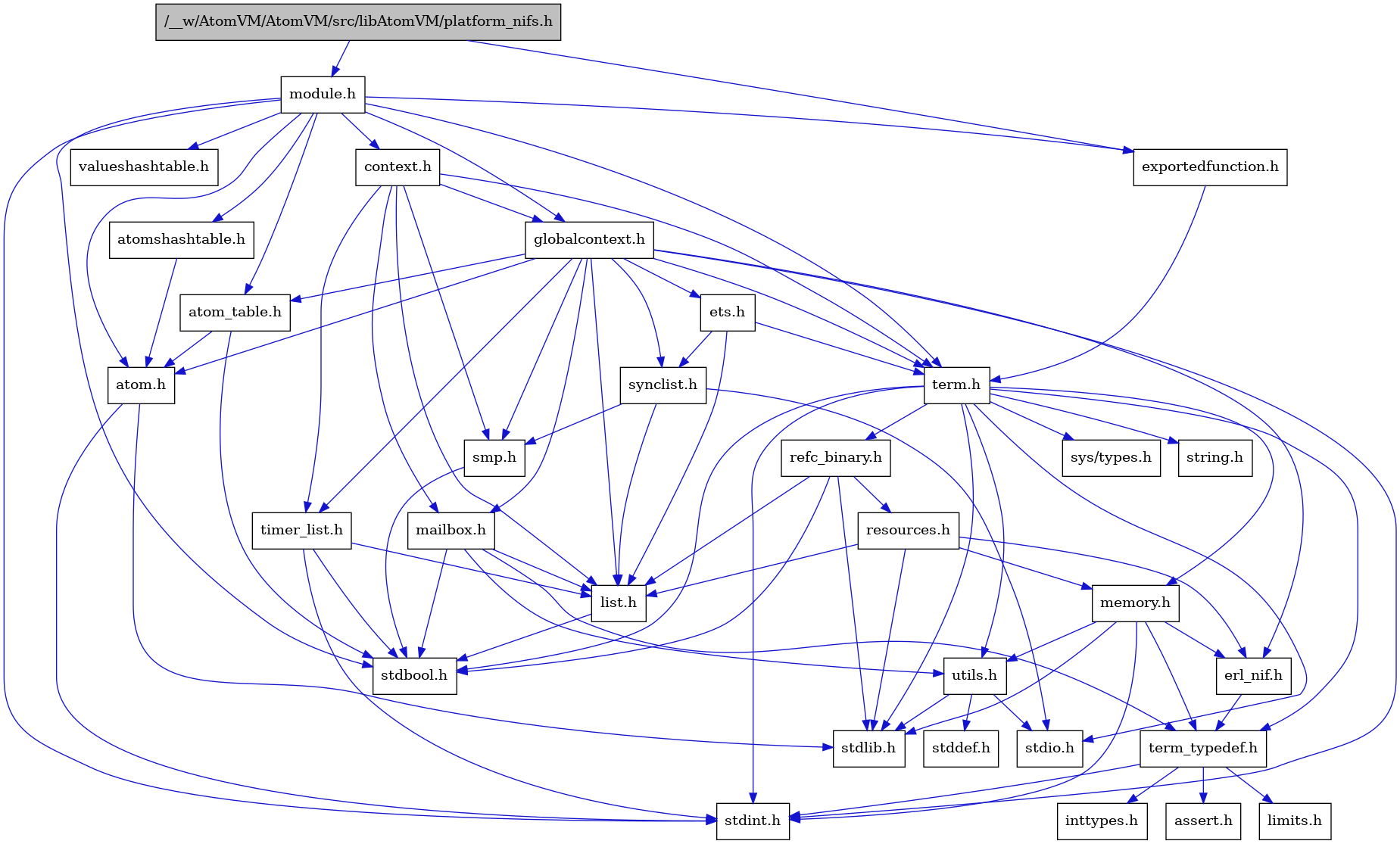 digraph {
    graph [bgcolor="#00000000"]
    node [shape=rectangle style=filled fillcolor="#FFFFFF" font=Helvetica padding=2]
    edge [color="#1414CE"]
    "5" [label="stdbool.h" tooltip="stdbool.h"]
    "18" [label="refc_binary.h" tooltip="refc_binary.h"]
    "22" [label="atom.h" tooltip="atom.h"]
    "13" [label="assert.h" tooltip="assert.h"]
    "16" [label="utils.h" tooltip="utils.h"]
    "28" [label="synclist.h" tooltip="synclist.h"]
    "19" [label="list.h" tooltip="list.h"]
    "6" [label="stdint.h" tooltip="stdint.h"]
    "8" [label="stdlib.h" tooltip="stdlib.h"]
    "25" [label="context.h" tooltip="context.h"]
    "10" [label="memory.h" tooltip="memory.h"]
    "21" [label="module.h" tooltip="module.h"]
    "32" [label="valueshashtable.h" tooltip="valueshashtable.h"]
    "20" [label="resources.h" tooltip="resources.h"]
    "3" [label="term.h" tooltip="term.h"]
    "17" [label="stddef.h" tooltip="stddef.h"]
    "11" [label="erl_nif.h" tooltip="erl_nif.h"]
    "2" [label="exportedfunction.h" tooltip="exportedfunction.h"]
    "14" [label="limits.h" tooltip="limits.h"]
    "23" [label="atom_table.h" tooltip="atom_table.h"]
    "4" [label="sys/types.h" tooltip="sys/types.h"]
    "9" [label="string.h" tooltip="string.h"]
    "12" [label="term_typedef.h" tooltip="term_typedef.h"]
    "26" [label="globalcontext.h" tooltip="globalcontext.h"]
    "1" [label="/__w/AtomVM/AtomVM/src/libAtomVM/platform_nifs.h" tooltip="/__w/AtomVM/AtomVM/src/libAtomVM/platform_nifs.h" fillcolor="#BFBFBF"]
    "29" [label="smp.h" tooltip="smp.h"]
    "24" [label="atomshashtable.h" tooltip="atomshashtable.h"]
    "31" [label="timer_list.h" tooltip="timer_list.h"]
    "30" [label="mailbox.h" tooltip="mailbox.h"]
    "7" [label="stdio.h" tooltip="stdio.h"]
    "27" [label="ets.h" tooltip="ets.h"]
    "15" [label="inttypes.h" tooltip="inttypes.h"]
    "18" -> "5" [dir=forward tooltip="include"]
    "18" -> "8" [dir=forward tooltip="include"]
    "18" -> "19" [dir=forward tooltip="include"]
    "18" -> "20" [dir=forward tooltip="include"]
    "22" -> "6" [dir=forward tooltip="include"]
    "22" -> "8" [dir=forward tooltip="include"]
    "16" -> "17" [dir=forward tooltip="include"]
    "16" -> "7" [dir=forward tooltip="include"]
    "16" -> "8" [dir=forward tooltip="include"]
    "28" -> "7" [dir=forward tooltip="include"]
    "28" -> "19" [dir=forward tooltip="include"]
    "28" -> "29" [dir=forward tooltip="include"]
    "19" -> "5" [dir=forward tooltip="include"]
    "25" -> "26" [dir=forward tooltip="include"]
    "25" -> "19" [dir=forward tooltip="include"]
    "25" -> "30" [dir=forward tooltip="include"]
    "25" -> "29" [dir=forward tooltip="include"]
    "25" -> "3" [dir=forward tooltip="include"]
    "25" -> "31" [dir=forward tooltip="include"]
    "10" -> "6" [dir=forward tooltip="include"]
    "10" -> "8" [dir=forward tooltip="include"]
    "10" -> "11" [dir=forward tooltip="include"]
    "10" -> "12" [dir=forward tooltip="include"]
    "10" -> "16" [dir=forward tooltip="include"]
    "21" -> "5" [dir=forward tooltip="include"]
    "21" -> "6" [dir=forward tooltip="include"]
    "21" -> "22" [dir=forward tooltip="include"]
    "21" -> "23" [dir=forward tooltip="include"]
    "21" -> "24" [dir=forward tooltip="include"]
    "21" -> "25" [dir=forward tooltip="include"]
    "21" -> "2" [dir=forward tooltip="include"]
    "21" -> "26" [dir=forward tooltip="include"]
    "21" -> "3" [dir=forward tooltip="include"]
    "21" -> "32" [dir=forward tooltip="include"]
    "20" -> "8" [dir=forward tooltip="include"]
    "20" -> "11" [dir=forward tooltip="include"]
    "20" -> "19" [dir=forward tooltip="include"]
    "20" -> "10" [dir=forward tooltip="include"]
    "3" -> "4" [dir=forward tooltip="include"]
    "3" -> "5" [dir=forward tooltip="include"]
    "3" -> "6" [dir=forward tooltip="include"]
    "3" -> "7" [dir=forward tooltip="include"]
    "3" -> "8" [dir=forward tooltip="include"]
    "3" -> "9" [dir=forward tooltip="include"]
    "3" -> "10" [dir=forward tooltip="include"]
    "3" -> "18" [dir=forward tooltip="include"]
    "3" -> "16" [dir=forward tooltip="include"]
    "3" -> "12" [dir=forward tooltip="include"]
    "11" -> "12" [dir=forward tooltip="include"]
    "2" -> "3" [dir=forward tooltip="include"]
    "23" -> "5" [dir=forward tooltip="include"]
    "23" -> "22" [dir=forward tooltip="include"]
    "12" -> "13" [dir=forward tooltip="include"]
    "12" -> "14" [dir=forward tooltip="include"]
    "12" -> "15" [dir=forward tooltip="include"]
    "12" -> "6" [dir=forward tooltip="include"]
    "26" -> "6" [dir=forward tooltip="include"]
    "26" -> "22" [dir=forward tooltip="include"]
    "26" -> "23" [dir=forward tooltip="include"]
    "26" -> "11" [dir=forward tooltip="include"]
    "26" -> "27" [dir=forward tooltip="include"]
    "26" -> "19" [dir=forward tooltip="include"]
    "26" -> "30" [dir=forward tooltip="include"]
    "26" -> "29" [dir=forward tooltip="include"]
    "26" -> "28" [dir=forward tooltip="include"]
    "26" -> "3" [dir=forward tooltip="include"]
    "26" -> "31" [dir=forward tooltip="include"]
    "1" -> "2" [dir=forward tooltip="include"]
    "1" -> "21" [dir=forward tooltip="include"]
    "29" -> "5" [dir=forward tooltip="include"]
    "24" -> "22" [dir=forward tooltip="include"]
    "31" -> "5" [dir=forward tooltip="include"]
    "31" -> "6" [dir=forward tooltip="include"]
    "31" -> "19" [dir=forward tooltip="include"]
    "30" -> "5" [dir=forward tooltip="include"]
    "30" -> "19" [dir=forward tooltip="include"]
    "30" -> "12" [dir=forward tooltip="include"]
    "30" -> "16" [dir=forward tooltip="include"]
    "27" -> "19" [dir=forward tooltip="include"]
    "27" -> "28" [dir=forward tooltip="include"]
    "27" -> "3" [dir=forward tooltip="include"]
}