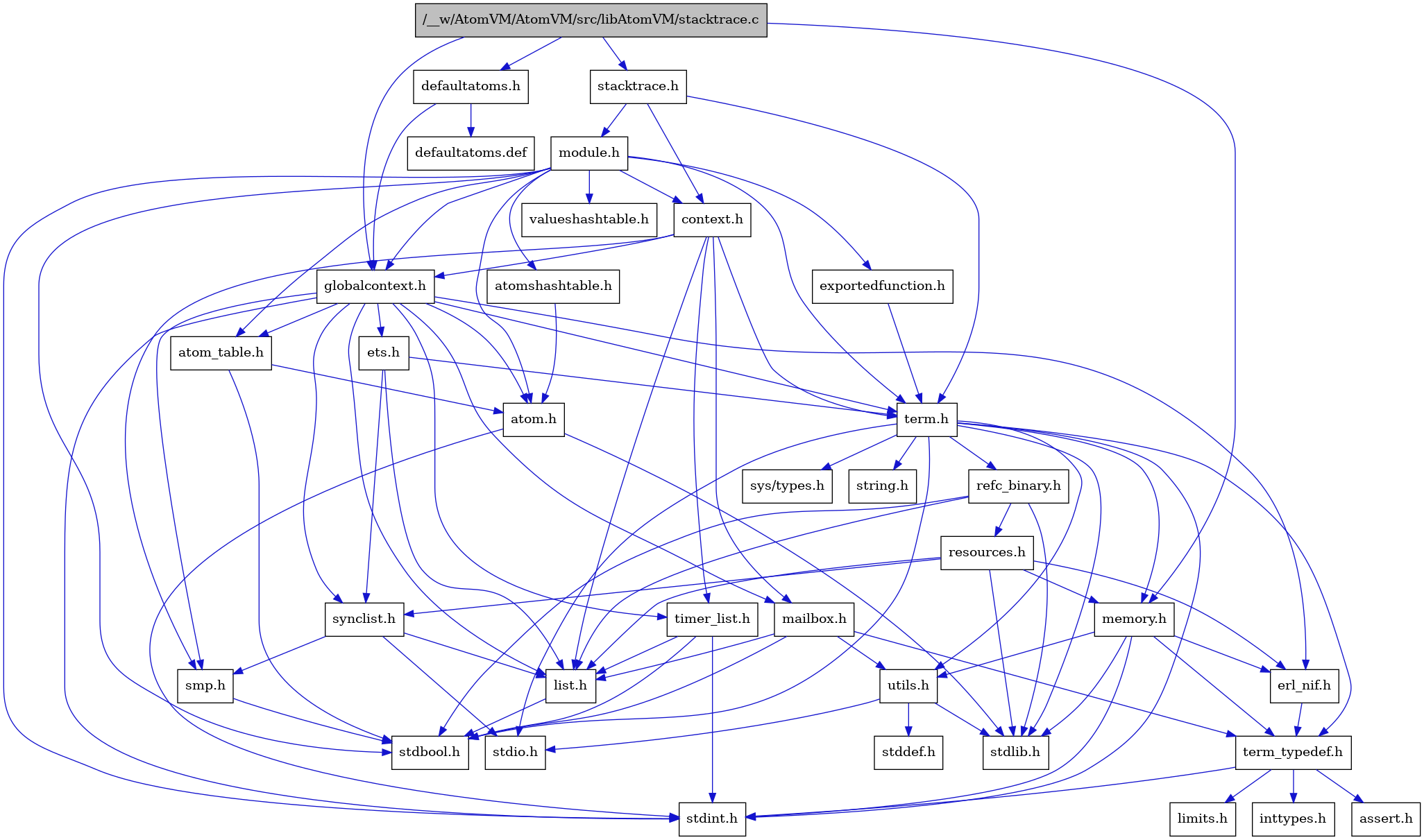 digraph {
    graph [bgcolor="#00000000"]
    node [shape=rectangle style=filled fillcolor="#FFFFFF" font=Helvetica padding=2]
    edge [color="#1414CE"]
    "9" [label="stdbool.h" tooltip="stdbool.h"]
    "26" [label="refc_binary.h" tooltip="refc_binary.h"]
    "34" [label="defaultatoms.h" tooltip="defaultatoms.h"]
    "6" [label="atom.h" tooltip="atom.h"]
    "12" [label="assert.h" tooltip="assert.h"]
    "24" [label="utils.h" tooltip="utils.h"]
    "17" [label="synclist.h" tooltip="synclist.h"]
    "16" [label="list.h" tooltip="list.h"]
    "5" [label="stdint.h" tooltip="stdint.h"]
    "7" [label="stdlib.h" tooltip="stdlib.h"]
    "3" [label="context.h" tooltip="context.h"]
    "23" [label="memory.h" tooltip="memory.h"]
    "30" [label="module.h" tooltip="module.h"]
    "33" [label="valueshashtable.h" tooltip="valueshashtable.h"]
    "27" [label="resources.h" tooltip="resources.h"]
    "20" [label="term.h" tooltip="term.h"]
    "25" [label="stddef.h" tooltip="stddef.h"]
    "10" [label="erl_nif.h" tooltip="erl_nif.h"]
    "32" [label="exportedfunction.h" tooltip="exportedfunction.h"]
    "35" [label="defaultatoms.def" tooltip="defaultatoms.def"]
    "13" [label="limits.h" tooltip="limits.h"]
    "8" [label="atom_table.h" tooltip="atom_table.h"]
    "21" [label="sys/types.h" tooltip="sys/types.h"]
    "22" [label="string.h" tooltip="string.h"]
    "11" [label="term_typedef.h" tooltip="term_typedef.h"]
    "4" [label="globalcontext.h" tooltip="globalcontext.h"]
    "19" [label="smp.h" tooltip="smp.h"]
    "31" [label="atomshashtable.h" tooltip="atomshashtable.h"]
    "1" [label="/__w/AtomVM/AtomVM/src/libAtomVM/stacktrace.c" tooltip="/__w/AtomVM/AtomVM/src/libAtomVM/stacktrace.c" fillcolor="#BFBFBF"]
    "2" [label="stacktrace.h" tooltip="stacktrace.h"]
    "29" [label="timer_list.h" tooltip="timer_list.h"]
    "28" [label="mailbox.h" tooltip="mailbox.h"]
    "18" [label="stdio.h" tooltip="stdio.h"]
    "15" [label="ets.h" tooltip="ets.h"]
    "14" [label="inttypes.h" tooltip="inttypes.h"]
    "26" -> "9" [dir=forward tooltip="include"]
    "26" -> "7" [dir=forward tooltip="include"]
    "26" -> "16" [dir=forward tooltip="include"]
    "26" -> "27" [dir=forward tooltip="include"]
    "34" -> "4" [dir=forward tooltip="include"]
    "34" -> "35" [dir=forward tooltip="include"]
    "6" -> "5" [dir=forward tooltip="include"]
    "6" -> "7" [dir=forward tooltip="include"]
    "24" -> "25" [dir=forward tooltip="include"]
    "24" -> "18" [dir=forward tooltip="include"]
    "24" -> "7" [dir=forward tooltip="include"]
    "17" -> "18" [dir=forward tooltip="include"]
    "17" -> "16" [dir=forward tooltip="include"]
    "17" -> "19" [dir=forward tooltip="include"]
    "16" -> "9" [dir=forward tooltip="include"]
    "3" -> "4" [dir=forward tooltip="include"]
    "3" -> "16" [dir=forward tooltip="include"]
    "3" -> "28" [dir=forward tooltip="include"]
    "3" -> "19" [dir=forward tooltip="include"]
    "3" -> "20" [dir=forward tooltip="include"]
    "3" -> "29" [dir=forward tooltip="include"]
    "23" -> "5" [dir=forward tooltip="include"]
    "23" -> "7" [dir=forward tooltip="include"]
    "23" -> "10" [dir=forward tooltip="include"]
    "23" -> "11" [dir=forward tooltip="include"]
    "23" -> "24" [dir=forward tooltip="include"]
    "30" -> "9" [dir=forward tooltip="include"]
    "30" -> "5" [dir=forward tooltip="include"]
    "30" -> "6" [dir=forward tooltip="include"]
    "30" -> "8" [dir=forward tooltip="include"]
    "30" -> "31" [dir=forward tooltip="include"]
    "30" -> "3" [dir=forward tooltip="include"]
    "30" -> "32" [dir=forward tooltip="include"]
    "30" -> "4" [dir=forward tooltip="include"]
    "30" -> "20" [dir=forward tooltip="include"]
    "30" -> "33" [dir=forward tooltip="include"]
    "27" -> "7" [dir=forward tooltip="include"]
    "27" -> "10" [dir=forward tooltip="include"]
    "27" -> "16" [dir=forward tooltip="include"]
    "27" -> "23" [dir=forward tooltip="include"]
    "27" -> "17" [dir=forward tooltip="include"]
    "20" -> "21" [dir=forward tooltip="include"]
    "20" -> "9" [dir=forward tooltip="include"]
    "20" -> "5" [dir=forward tooltip="include"]
    "20" -> "18" [dir=forward tooltip="include"]
    "20" -> "7" [dir=forward tooltip="include"]
    "20" -> "22" [dir=forward tooltip="include"]
    "20" -> "23" [dir=forward tooltip="include"]
    "20" -> "26" [dir=forward tooltip="include"]
    "20" -> "24" [dir=forward tooltip="include"]
    "20" -> "11" [dir=forward tooltip="include"]
    "10" -> "11" [dir=forward tooltip="include"]
    "32" -> "20" [dir=forward tooltip="include"]
    "8" -> "9" [dir=forward tooltip="include"]
    "8" -> "6" [dir=forward tooltip="include"]
    "11" -> "12" [dir=forward tooltip="include"]
    "11" -> "13" [dir=forward tooltip="include"]
    "11" -> "14" [dir=forward tooltip="include"]
    "11" -> "5" [dir=forward tooltip="include"]
    "4" -> "5" [dir=forward tooltip="include"]
    "4" -> "6" [dir=forward tooltip="include"]
    "4" -> "8" [dir=forward tooltip="include"]
    "4" -> "10" [dir=forward tooltip="include"]
    "4" -> "15" [dir=forward tooltip="include"]
    "4" -> "16" [dir=forward tooltip="include"]
    "4" -> "28" [dir=forward tooltip="include"]
    "4" -> "19" [dir=forward tooltip="include"]
    "4" -> "17" [dir=forward tooltip="include"]
    "4" -> "20" [dir=forward tooltip="include"]
    "4" -> "29" [dir=forward tooltip="include"]
    "19" -> "9" [dir=forward tooltip="include"]
    "31" -> "6" [dir=forward tooltip="include"]
    "1" -> "2" [dir=forward tooltip="include"]
    "1" -> "34" [dir=forward tooltip="include"]
    "1" -> "4" [dir=forward tooltip="include"]
    "1" -> "23" [dir=forward tooltip="include"]
    "2" -> "3" [dir=forward tooltip="include"]
    "2" -> "30" [dir=forward tooltip="include"]
    "2" -> "20" [dir=forward tooltip="include"]
    "29" -> "9" [dir=forward tooltip="include"]
    "29" -> "5" [dir=forward tooltip="include"]
    "29" -> "16" [dir=forward tooltip="include"]
    "28" -> "9" [dir=forward tooltip="include"]
    "28" -> "16" [dir=forward tooltip="include"]
    "28" -> "11" [dir=forward tooltip="include"]
    "28" -> "24" [dir=forward tooltip="include"]
    "15" -> "16" [dir=forward tooltip="include"]
    "15" -> "17" [dir=forward tooltip="include"]
    "15" -> "20" [dir=forward tooltip="include"]
}