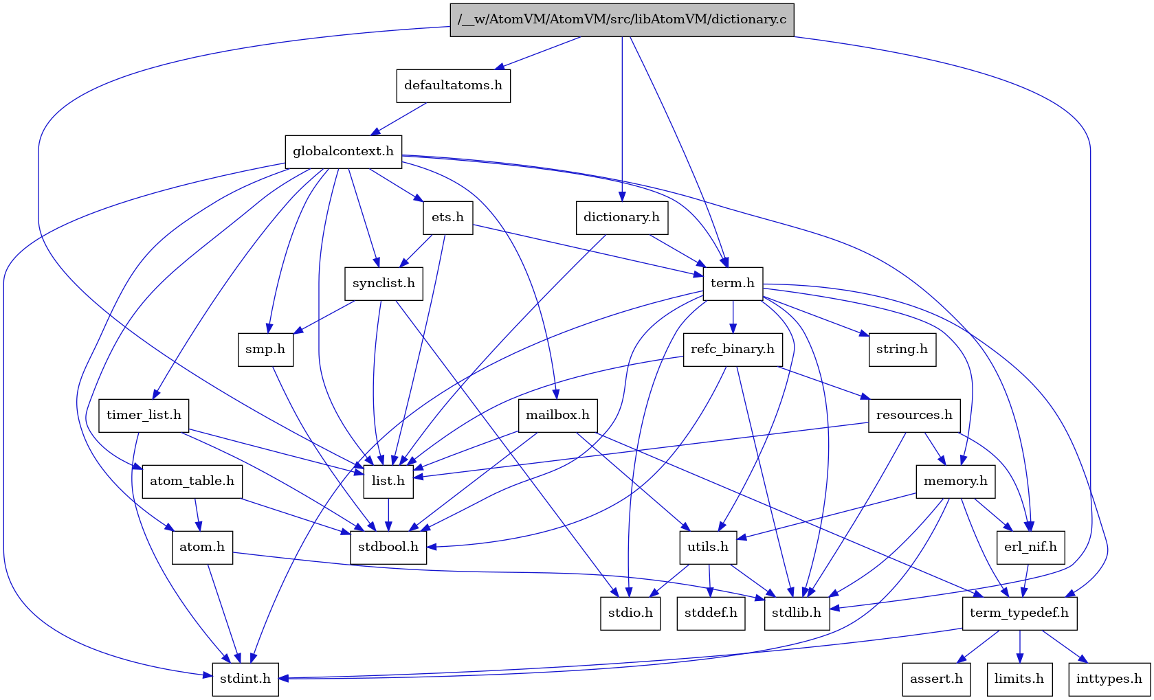 digraph {
    graph [bgcolor="#00000000"]
    node [shape=rectangle style=filled fillcolor="#FFFFFF" font=Helvetica padding=2]
    edge [color="#1414CE"]
    "4" [label="stdbool.h" tooltip="stdbool.h"]
    "18" [label="refc_binary.h" tooltip="refc_binary.h"]
    "20" [label="defaultatoms.h" tooltip="defaultatoms.h"]
    "22" [label="atom.h" tooltip="atom.h"]
    "1" [label="/__w/AtomVM/AtomVM/src/libAtomVM/dictionary.c" tooltip="/__w/AtomVM/AtomVM/src/libAtomVM/dictionary.c" fillcolor="#BFBFBF"]
    "13" [label="assert.h" tooltip="assert.h"]
    "2" [label="dictionary.h" tooltip="dictionary.h"]
    "16" [label="utils.h" tooltip="utils.h"]
    "25" [label="synclist.h" tooltip="synclist.h"]
    "3" [label="list.h" tooltip="list.h"]
    "6" [label="stdint.h" tooltip="stdint.h"]
    "8" [label="stdlib.h" tooltip="stdlib.h"]
    "10" [label="memory.h" tooltip="memory.h"]
    "19" [label="resources.h" tooltip="resources.h"]
    "5" [label="term.h" tooltip="term.h"]
    "17" [label="stddef.h" tooltip="stddef.h"]
    "11" [label="erl_nif.h" tooltip="erl_nif.h"]
    "14" [label="limits.h" tooltip="limits.h"]
    "23" [label="atom_table.h" tooltip="atom_table.h"]
    "9" [label="string.h" tooltip="string.h"]
    "12" [label="term_typedef.h" tooltip="term_typedef.h"]
    "21" [label="globalcontext.h" tooltip="globalcontext.h"]
    "26" [label="smp.h" tooltip="smp.h"]
    "28" [label="timer_list.h" tooltip="timer_list.h"]
    "27" [label="mailbox.h" tooltip="mailbox.h"]
    "7" [label="stdio.h" tooltip="stdio.h"]
    "24" [label="ets.h" tooltip="ets.h"]
    "15" [label="inttypes.h" tooltip="inttypes.h"]
    "18" -> "4" [dir=forward tooltip="include"]
    "18" -> "8" [dir=forward tooltip="include"]
    "18" -> "3" [dir=forward tooltip="include"]
    "18" -> "19" [dir=forward tooltip="include"]
    "20" -> "21" [dir=forward tooltip="include"]
    "22" -> "6" [dir=forward tooltip="include"]
    "22" -> "8" [dir=forward tooltip="include"]
    "1" -> "2" [dir=forward tooltip="include"]
    "1" -> "20" [dir=forward tooltip="include"]
    "1" -> "3" [dir=forward tooltip="include"]
    "1" -> "5" [dir=forward tooltip="include"]
    "1" -> "8" [dir=forward tooltip="include"]
    "2" -> "3" [dir=forward tooltip="include"]
    "2" -> "5" [dir=forward tooltip="include"]
    "16" -> "17" [dir=forward tooltip="include"]
    "16" -> "7" [dir=forward tooltip="include"]
    "16" -> "8" [dir=forward tooltip="include"]
    "25" -> "7" [dir=forward tooltip="include"]
    "25" -> "3" [dir=forward tooltip="include"]
    "25" -> "26" [dir=forward tooltip="include"]
    "3" -> "4" [dir=forward tooltip="include"]
    "10" -> "6" [dir=forward tooltip="include"]
    "10" -> "8" [dir=forward tooltip="include"]
    "10" -> "11" [dir=forward tooltip="include"]
    "10" -> "12" [dir=forward tooltip="include"]
    "10" -> "16" [dir=forward tooltip="include"]
    "19" -> "8" [dir=forward tooltip="include"]
    "19" -> "11" [dir=forward tooltip="include"]
    "19" -> "3" [dir=forward tooltip="include"]
    "19" -> "10" [dir=forward tooltip="include"]
    "5" -> "4" [dir=forward tooltip="include"]
    "5" -> "6" [dir=forward tooltip="include"]
    "5" -> "7" [dir=forward tooltip="include"]
    "5" -> "8" [dir=forward tooltip="include"]
    "5" -> "9" [dir=forward tooltip="include"]
    "5" -> "10" [dir=forward tooltip="include"]
    "5" -> "18" [dir=forward tooltip="include"]
    "5" -> "16" [dir=forward tooltip="include"]
    "5" -> "12" [dir=forward tooltip="include"]
    "11" -> "12" [dir=forward tooltip="include"]
    "23" -> "4" [dir=forward tooltip="include"]
    "23" -> "22" [dir=forward tooltip="include"]
    "12" -> "13" [dir=forward tooltip="include"]
    "12" -> "14" [dir=forward tooltip="include"]
    "12" -> "15" [dir=forward tooltip="include"]
    "12" -> "6" [dir=forward tooltip="include"]
    "21" -> "6" [dir=forward tooltip="include"]
    "21" -> "22" [dir=forward tooltip="include"]
    "21" -> "23" [dir=forward tooltip="include"]
    "21" -> "11" [dir=forward tooltip="include"]
    "21" -> "24" [dir=forward tooltip="include"]
    "21" -> "3" [dir=forward tooltip="include"]
    "21" -> "27" [dir=forward tooltip="include"]
    "21" -> "26" [dir=forward tooltip="include"]
    "21" -> "25" [dir=forward tooltip="include"]
    "21" -> "5" [dir=forward tooltip="include"]
    "21" -> "28" [dir=forward tooltip="include"]
    "26" -> "4" [dir=forward tooltip="include"]
    "28" -> "4" [dir=forward tooltip="include"]
    "28" -> "6" [dir=forward tooltip="include"]
    "28" -> "3" [dir=forward tooltip="include"]
    "27" -> "4" [dir=forward tooltip="include"]
    "27" -> "3" [dir=forward tooltip="include"]
    "27" -> "12" [dir=forward tooltip="include"]
    "27" -> "16" [dir=forward tooltip="include"]
    "24" -> "3" [dir=forward tooltip="include"]
    "24" -> "25" [dir=forward tooltip="include"]
    "24" -> "5" [dir=forward tooltip="include"]
}