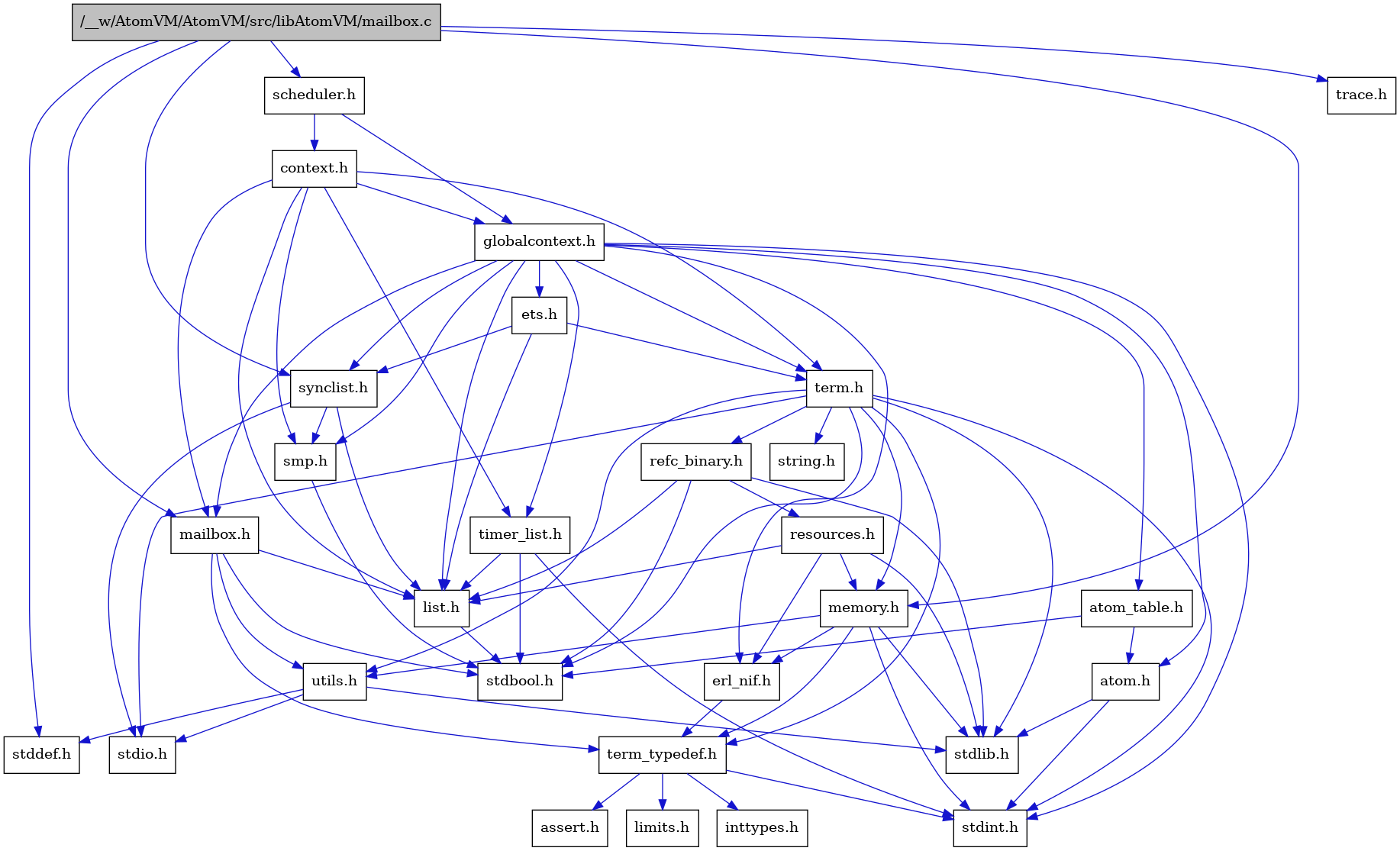 digraph {
    graph [bgcolor="#00000000"]
    node [shape=rectangle style=filled fillcolor="#FFFFFF" font=Helvetica padding=2]
    edge [color="#1414CE"]
    "3" [label="stdbool.h" tooltip="stdbool.h"]
    "26" [label="refc_binary.h" tooltip="refc_binary.h"]
    "19" [label="atom.h" tooltip="atom.h"]
    "6" [label="assert.h" tooltip="assert.h"]
    "10" [label="utils.h" tooltip="utils.h"]
    "22" [label="synclist.h" tooltip="synclist.h"]
    "4" [label="list.h" tooltip="list.h"]
    "9" [label="stdint.h" tooltip="stdint.h"]
    "13" [label="stdlib.h" tooltip="stdlib.h"]
    "17" [label="context.h" tooltip="context.h"]
    "14" [label="memory.h" tooltip="memory.h"]
    "27" [label="resources.h" tooltip="resources.h"]
    "24" [label="term.h" tooltip="term.h"]
    "11" [label="stddef.h" tooltip="stddef.h"]
    "15" [label="erl_nif.h" tooltip="erl_nif.h"]
    "7" [label="limits.h" tooltip="limits.h"]
    "20" [label="atom_table.h" tooltip="atom_table.h"]
    "25" [label="string.h" tooltip="string.h"]
    "5" [label="term_typedef.h" tooltip="term_typedef.h"]
    "18" [label="globalcontext.h" tooltip="globalcontext.h"]
    "16" [label="scheduler.h" tooltip="scheduler.h"]
    "23" [label="smp.h" tooltip="smp.h"]
    "28" [label="timer_list.h" tooltip="timer_list.h"]
    "1" [label="/__w/AtomVM/AtomVM/src/libAtomVM/mailbox.c" tooltip="/__w/AtomVM/AtomVM/src/libAtomVM/mailbox.c" fillcolor="#BFBFBF"]
    "2" [label="mailbox.h" tooltip="mailbox.h"]
    "29" [label="trace.h" tooltip="trace.h"]
    "12" [label="stdio.h" tooltip="stdio.h"]
    "21" [label="ets.h" tooltip="ets.h"]
    "8" [label="inttypes.h" tooltip="inttypes.h"]
    "26" -> "3" [dir=forward tooltip="include"]
    "26" -> "13" [dir=forward tooltip="include"]
    "26" -> "4" [dir=forward tooltip="include"]
    "26" -> "27" [dir=forward tooltip="include"]
    "19" -> "9" [dir=forward tooltip="include"]
    "19" -> "13" [dir=forward tooltip="include"]
    "10" -> "11" [dir=forward tooltip="include"]
    "10" -> "12" [dir=forward tooltip="include"]
    "10" -> "13" [dir=forward tooltip="include"]
    "22" -> "12" [dir=forward tooltip="include"]
    "22" -> "4" [dir=forward tooltip="include"]
    "22" -> "23" [dir=forward tooltip="include"]
    "4" -> "3" [dir=forward tooltip="include"]
    "17" -> "18" [dir=forward tooltip="include"]
    "17" -> "4" [dir=forward tooltip="include"]
    "17" -> "2" [dir=forward tooltip="include"]
    "17" -> "23" [dir=forward tooltip="include"]
    "17" -> "24" [dir=forward tooltip="include"]
    "17" -> "28" [dir=forward tooltip="include"]
    "14" -> "9" [dir=forward tooltip="include"]
    "14" -> "13" [dir=forward tooltip="include"]
    "14" -> "15" [dir=forward tooltip="include"]
    "14" -> "5" [dir=forward tooltip="include"]
    "14" -> "10" [dir=forward tooltip="include"]
    "27" -> "13" [dir=forward tooltip="include"]
    "27" -> "15" [dir=forward tooltip="include"]
    "27" -> "4" [dir=forward tooltip="include"]
    "27" -> "14" [dir=forward tooltip="include"]
    "24" -> "3" [dir=forward tooltip="include"]
    "24" -> "9" [dir=forward tooltip="include"]
    "24" -> "12" [dir=forward tooltip="include"]
    "24" -> "13" [dir=forward tooltip="include"]
    "24" -> "25" [dir=forward tooltip="include"]
    "24" -> "14" [dir=forward tooltip="include"]
    "24" -> "26" [dir=forward tooltip="include"]
    "24" -> "10" [dir=forward tooltip="include"]
    "24" -> "5" [dir=forward tooltip="include"]
    "15" -> "5" [dir=forward tooltip="include"]
    "20" -> "3" [dir=forward tooltip="include"]
    "20" -> "19" [dir=forward tooltip="include"]
    "5" -> "6" [dir=forward tooltip="include"]
    "5" -> "7" [dir=forward tooltip="include"]
    "5" -> "8" [dir=forward tooltip="include"]
    "5" -> "9" [dir=forward tooltip="include"]
    "18" -> "9" [dir=forward tooltip="include"]
    "18" -> "19" [dir=forward tooltip="include"]
    "18" -> "20" [dir=forward tooltip="include"]
    "18" -> "15" [dir=forward tooltip="include"]
    "18" -> "21" [dir=forward tooltip="include"]
    "18" -> "4" [dir=forward tooltip="include"]
    "18" -> "2" [dir=forward tooltip="include"]
    "18" -> "23" [dir=forward tooltip="include"]
    "18" -> "22" [dir=forward tooltip="include"]
    "18" -> "24" [dir=forward tooltip="include"]
    "18" -> "28" [dir=forward tooltip="include"]
    "16" -> "17" [dir=forward tooltip="include"]
    "16" -> "18" [dir=forward tooltip="include"]
    "23" -> "3" [dir=forward tooltip="include"]
    "28" -> "3" [dir=forward tooltip="include"]
    "28" -> "9" [dir=forward tooltip="include"]
    "28" -> "4" [dir=forward tooltip="include"]
    "1" -> "2" [dir=forward tooltip="include"]
    "1" -> "11" [dir=forward tooltip="include"]
    "1" -> "14" [dir=forward tooltip="include"]
    "1" -> "16" [dir=forward tooltip="include"]
    "1" -> "22" [dir=forward tooltip="include"]
    "1" -> "29" [dir=forward tooltip="include"]
    "2" -> "3" [dir=forward tooltip="include"]
    "2" -> "4" [dir=forward tooltip="include"]
    "2" -> "5" [dir=forward tooltip="include"]
    "2" -> "10" [dir=forward tooltip="include"]
    "21" -> "4" [dir=forward tooltip="include"]
    "21" -> "22" [dir=forward tooltip="include"]
    "21" -> "24" [dir=forward tooltip="include"]
}