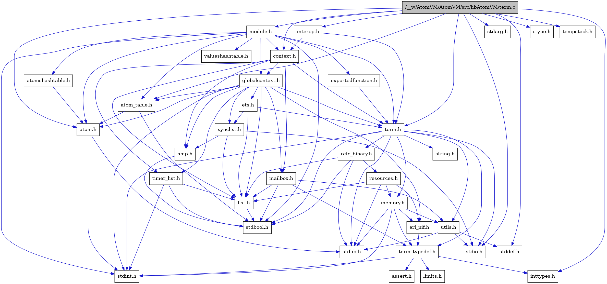 digraph {
    graph [bgcolor="#00000000"]
    node [shape=rectangle style=filled fillcolor="#FFFFFF" font=Helvetica padding=2]
    edge [color="#1414CE"]
    "3" [label="stdbool.h" tooltip="stdbool.h"]
    "35" [label="stdarg.h" tooltip="stdarg.h"]
    "28" [label="interop.h" tooltip="interop.h"]
    "16" [label="refc_binary.h" tooltip="refc_binary.h"]
    "19" [label="atom.h" tooltip="atom.h"]
    "11" [label="assert.h" tooltip="assert.h"]
    "14" [label="utils.h" tooltip="utils.h"]
    "24" [label="synclist.h" tooltip="synclist.h"]
    "17" [label="list.h" tooltip="list.h"]
    "4" [label="stdint.h" tooltip="stdint.h"]
    "6" [label="stdlib.h" tooltip="stdlib.h"]
    "21" [label="context.h" tooltip="context.h"]
    "8" [label="memory.h" tooltip="memory.h"]
    "29" [label="module.h" tooltip="module.h"]
    "32" [label="valueshashtable.h" tooltip="valueshashtable.h"]
    "18" [label="resources.h" tooltip="resources.h"]
    "1" [label="/__w/AtomVM/AtomVM/src/libAtomVM/term.c" tooltip="/__w/AtomVM/AtomVM/src/libAtomVM/term.c" fillcolor="#BFBFBF"]
    "2" [label="term.h" tooltip="term.h"]
    "15" [label="stddef.h" tooltip="stddef.h"]
    "9" [label="erl_nif.h" tooltip="erl_nif.h"]
    "31" [label="exportedfunction.h" tooltip="exportedfunction.h"]
    "12" [label="limits.h" tooltip="limits.h"]
    "20" [label="atom_table.h" tooltip="atom_table.h"]
    "7" [label="string.h" tooltip="string.h"]
    "10" [label="term_typedef.h" tooltip="term_typedef.h"]
    "22" [label="globalcontext.h" tooltip="globalcontext.h"]
    "25" [label="smp.h" tooltip="smp.h"]
    "30" [label="atomshashtable.h" tooltip="atomshashtable.h"]
    "34" [label="ctype.h" tooltip="ctype.h"]
    "27" [label="timer_list.h" tooltip="timer_list.h"]
    "33" [label="tempstack.h" tooltip="tempstack.h"]
    "26" [label="mailbox.h" tooltip="mailbox.h"]
    "5" [label="stdio.h" tooltip="stdio.h"]
    "23" [label="ets.h" tooltip="ets.h"]
    "13" [label="inttypes.h" tooltip="inttypes.h"]
    "28" -> "21" [dir=forward tooltip="include"]
    "28" -> "2" [dir=forward tooltip="include"]
    "16" -> "3" [dir=forward tooltip="include"]
    "16" -> "6" [dir=forward tooltip="include"]
    "16" -> "17" [dir=forward tooltip="include"]
    "16" -> "18" [dir=forward tooltip="include"]
    "19" -> "4" [dir=forward tooltip="include"]
    "19" -> "6" [dir=forward tooltip="include"]
    "14" -> "15" [dir=forward tooltip="include"]
    "14" -> "5" [dir=forward tooltip="include"]
    "14" -> "6" [dir=forward tooltip="include"]
    "24" -> "5" [dir=forward tooltip="include"]
    "24" -> "17" [dir=forward tooltip="include"]
    "24" -> "25" [dir=forward tooltip="include"]
    "17" -> "3" [dir=forward tooltip="include"]
    "21" -> "22" [dir=forward tooltip="include"]
    "21" -> "17" [dir=forward tooltip="include"]
    "21" -> "26" [dir=forward tooltip="include"]
    "21" -> "25" [dir=forward tooltip="include"]
    "21" -> "2" [dir=forward tooltip="include"]
    "21" -> "27" [dir=forward tooltip="include"]
    "8" -> "4" [dir=forward tooltip="include"]
    "8" -> "6" [dir=forward tooltip="include"]
    "8" -> "9" [dir=forward tooltip="include"]
    "8" -> "10" [dir=forward tooltip="include"]
    "8" -> "14" [dir=forward tooltip="include"]
    "29" -> "3" [dir=forward tooltip="include"]
    "29" -> "4" [dir=forward tooltip="include"]
    "29" -> "19" [dir=forward tooltip="include"]
    "29" -> "20" [dir=forward tooltip="include"]
    "29" -> "30" [dir=forward tooltip="include"]
    "29" -> "21" [dir=forward tooltip="include"]
    "29" -> "31" [dir=forward tooltip="include"]
    "29" -> "22" [dir=forward tooltip="include"]
    "29" -> "2" [dir=forward tooltip="include"]
    "29" -> "32" [dir=forward tooltip="include"]
    "18" -> "6" [dir=forward tooltip="include"]
    "18" -> "9" [dir=forward tooltip="include"]
    "18" -> "17" [dir=forward tooltip="include"]
    "18" -> "8" [dir=forward tooltip="include"]
    "1" -> "2" [dir=forward tooltip="include"]
    "1" -> "19" [dir=forward tooltip="include"]
    "1" -> "20" [dir=forward tooltip="include"]
    "1" -> "21" [dir=forward tooltip="include"]
    "1" -> "28" [dir=forward tooltip="include"]
    "1" -> "29" [dir=forward tooltip="include"]
    "1" -> "33" [dir=forward tooltip="include"]
    "1" -> "34" [dir=forward tooltip="include"]
    "1" -> "13" [dir=forward tooltip="include"]
    "1" -> "35" [dir=forward tooltip="include"]
    "1" -> "15" [dir=forward tooltip="include"]
    "1" -> "5" [dir=forward tooltip="include"]
    "2" -> "3" [dir=forward tooltip="include"]
    "2" -> "4" [dir=forward tooltip="include"]
    "2" -> "5" [dir=forward tooltip="include"]
    "2" -> "6" [dir=forward tooltip="include"]
    "2" -> "7" [dir=forward tooltip="include"]
    "2" -> "8" [dir=forward tooltip="include"]
    "2" -> "16" [dir=forward tooltip="include"]
    "2" -> "14" [dir=forward tooltip="include"]
    "2" -> "10" [dir=forward tooltip="include"]
    "9" -> "10" [dir=forward tooltip="include"]
    "31" -> "2" [dir=forward tooltip="include"]
    "20" -> "3" [dir=forward tooltip="include"]
    "20" -> "19" [dir=forward tooltip="include"]
    "10" -> "11" [dir=forward tooltip="include"]
    "10" -> "12" [dir=forward tooltip="include"]
    "10" -> "13" [dir=forward tooltip="include"]
    "10" -> "4" [dir=forward tooltip="include"]
    "22" -> "4" [dir=forward tooltip="include"]
    "22" -> "19" [dir=forward tooltip="include"]
    "22" -> "20" [dir=forward tooltip="include"]
    "22" -> "9" [dir=forward tooltip="include"]
    "22" -> "23" [dir=forward tooltip="include"]
    "22" -> "17" [dir=forward tooltip="include"]
    "22" -> "26" [dir=forward tooltip="include"]
    "22" -> "25" [dir=forward tooltip="include"]
    "22" -> "24" [dir=forward tooltip="include"]
    "22" -> "2" [dir=forward tooltip="include"]
    "22" -> "27" [dir=forward tooltip="include"]
    "25" -> "3" [dir=forward tooltip="include"]
    "30" -> "19" [dir=forward tooltip="include"]
    "27" -> "3" [dir=forward tooltip="include"]
    "27" -> "4" [dir=forward tooltip="include"]
    "27" -> "17" [dir=forward tooltip="include"]
    "26" -> "3" [dir=forward tooltip="include"]
    "26" -> "17" [dir=forward tooltip="include"]
    "26" -> "10" [dir=forward tooltip="include"]
    "26" -> "14" [dir=forward tooltip="include"]
    "23" -> "17" [dir=forward tooltip="include"]
    "23" -> "24" [dir=forward tooltip="include"]
    "23" -> "2" [dir=forward tooltip="include"]
}