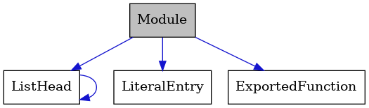 digraph {
    graph [bgcolor="#00000000"]
    node [shape=rectangle style=filled fillcolor="#FFFFFF" font=Helvetica padding=2]
    edge [color="#1414CE"]
    "1" [label="Module" tooltip="Module" fillcolor="#BFBFBF"]
    "4" [label="ListHead" tooltip="ListHead"]
    "3" [label="LiteralEntry" tooltip="LiteralEntry"]
    "2" [label="ExportedFunction" tooltip="ExportedFunction"]
    "1" -> "2" [dir=forward tooltip="usage"]
    "1" -> "3" [dir=forward tooltip="usage"]
    "1" -> "4" [dir=forward tooltip="usage"]
    "4" -> "4" [dir=forward tooltip="usage"]
}