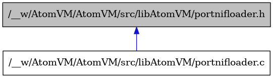 digraph {
    graph [bgcolor="#00000000"]
    node [shape=rectangle style=filled fillcolor="#FFFFFF" font=Helvetica padding=2]
    edge [color="#1414CE"]
    "2" [label="/__w/AtomVM/AtomVM/src/libAtomVM/portnifloader.c" tooltip="/__w/AtomVM/AtomVM/src/libAtomVM/portnifloader.c"]
    "1" [label="/__w/AtomVM/AtomVM/src/libAtomVM/portnifloader.h" tooltip="/__w/AtomVM/AtomVM/src/libAtomVM/portnifloader.h" fillcolor="#BFBFBF"]
    "1" -> "2" [dir=back tooltip="include"]
}